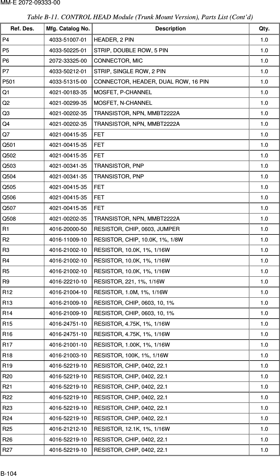 MM-E 2072-09333-00 B-104 Table  B-11. CONTROL HEAD Module (Trunk Mount Version), Parts List (Cont’d)  Ref. Des.  Mfg. Catalog No. Description  Qty. P4   4033-51007-01   HEADER, 2 PIN   1.0  P5   4033-50225-01   STRIP, DOUBLE ROW, 5 PIN   1.0  P6   2072-33325-00   CONNECTOR, MIC   1.0  P7   4033-50212-01   STRIP, SINGLE ROW, 2 PIN   1.0  P501   4033-51315-00   CONNECTOR, HEADER, DUAL ROW, 16 PIN  1.0  Q1   4021-00183-35   MOSFET, P-CHANNEL  1.0  Q2   4021-00299-35   MOSFET, N-CHANNEL  1.0  Q3   4021-00202-35   TRANSISTOR, NPN, MMBT2222A   1.0  Q4   4021-00202-35   TRANSISTOR, NPN, MMBT2222A   1.0  Q7   4021-00415-35   FET  1.0  Q501   4021-00415-35   FET  1.0  Q502   4021-00415-35   FET  1.0  Q503   4021-00341-35   TRANSISTOR, PNP  1.0  Q504   4021-00341-35   TRANSISTOR, PNP  1.0  Q505   4021-00415-35   FET  1.0  Q506   4021-00415-35   FET  1.0  Q507   4021-00415-35   FET  1.0  Q508   4021-00202-35   TRANSISTOR, NPN, MMBT2222A  1.0  R1   4016-20000-50   RESISTOR, CHIP, 0603, JUMPER  1.0  R2   4016-11009-10   RESISTOR, CHIP, 10.0K, 1%, 1/8W  1.0  R3   4016-21002-10   RESISTOR, 10.0K, 1%, 1/16W  1.0  R4   4016-21002-10   RESISTOR, 10.0K, 1%, 1/16W  1.0  R5   4016-21002-10   RESISTOR, 10.0K, 1%, 1/16W  1.0  R9   4016-22210-10   RESISTOR, 221, 1%, 1/16W  1.0  R12   4016-21004-10   RESISTOR, 1.0M, 1%, 1/16W  1.0  R13   4016-21009-10   RESISTOR, CHIP, 0603, 10, 1%  1.0  R14   4016-21009-10   RESISTOR, CHIP, 0603, 10, 1%  1.0  R15   4016-24751-10   RESISTOR, 4.75K, 1%, 1/16W  1.0  R16   4016-24751-10   RESISTOR, 4.75K, 1%, 1/16W  1.0  R17   4016-21001-10   RESISTOR, 1.00K, 1%, 1/16W  1.0  R18   4016-21003-10   RESISTOR, 100K, 1%, 1/16W  1.0  R19   4016-52219-10   RESISTOR, CHIP, 0402, 22.1  1.0  R20   4016-52219-10   RESISTOR, CHIP, 0402, 22.1  1.0  R21   4016-52219-10   RESISTOR, CHIP, 0402, 22.1  1.0  R22   4016-52219-10   RESISTOR, CHIP, 0402, 22.1  1.0  R23   4016-52219-10   RESISTOR, CHIP, 0402, 22.1  1.0  R24   4016-52219-10   RESISTOR, CHIP, 0402, 22.1  1.0  R25   4016-21212-10   RESISTOR, 12.1K, 1%, 1/16W  1.0  R26   4016-52219-10   RESISTOR, CHIP, 0402, 22.1  1.0  R27   4016-52219-10   RESISTOR, CHIP, 0402, 22.1  1.0  
