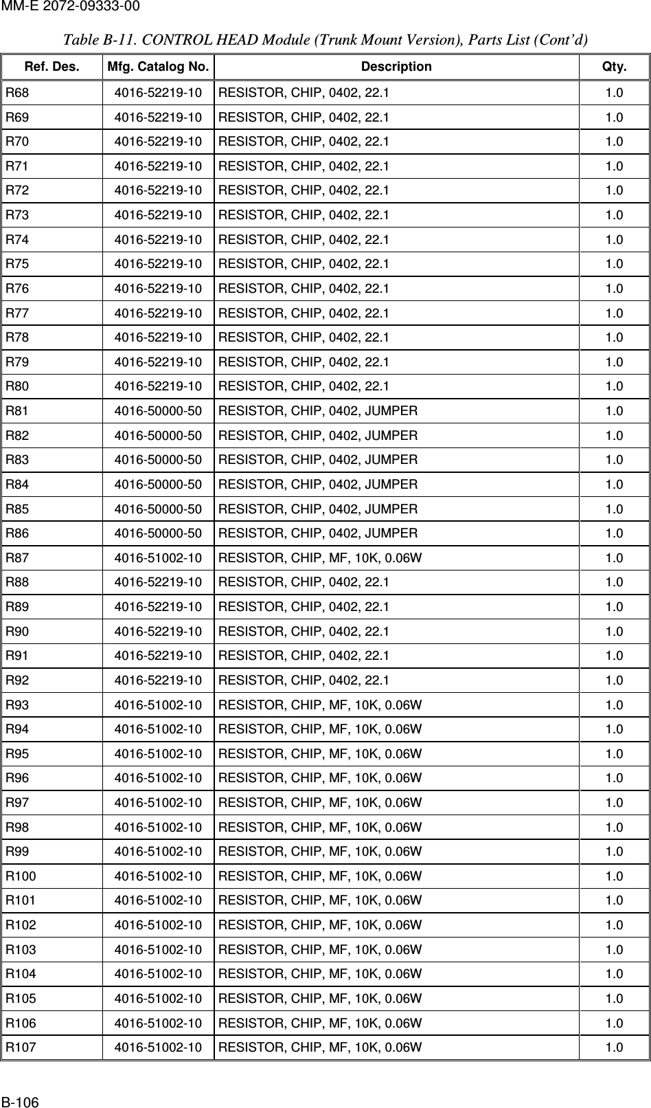 MM-E 2072-09333-00 B-106 Table  B-11. CONTROL HEAD Module (Trunk Mount Version), Parts List (Cont’d)  Ref. Des.  Mfg. Catalog No. Description  Qty. R68   4016-52219-10   RESISTOR, CHIP, 0402, 22.1  1.0  R69   4016-52219-10   RESISTOR, CHIP, 0402, 22.1  1.0  R70   4016-52219-10   RESISTOR, CHIP, 0402, 22.1  1.0  R71   4016-52219-10   RESISTOR, CHIP, 0402, 22.1  1.0  R72   4016-52219-10   RESISTOR, CHIP, 0402, 22.1  1.0  R73   4016-52219-10   RESISTOR, CHIP, 0402, 22.1  1.0  R74   4016-52219-10   RESISTOR, CHIP, 0402, 22.1  1.0  R75   4016-52219-10   RESISTOR, CHIP, 0402, 22.1  1.0  R76   4016-52219-10   RESISTOR, CHIP, 0402, 22.1  1.0  R77   4016-52219-10   RESISTOR, CHIP, 0402, 22.1  1.0  R78   4016-52219-10   RESISTOR, CHIP, 0402, 22.1  1.0  R79   4016-52219-10   RESISTOR, CHIP, 0402, 22.1  1.0  R80   4016-52219-10   RESISTOR, CHIP, 0402, 22.1  1.0  R81   4016-50000-50   RESISTOR, CHIP, 0402, JUMPER  1.0  R82   4016-50000-50   RESISTOR, CHIP, 0402, JUMPER  1.0  R83   4016-50000-50   RESISTOR, CHIP, 0402, JUMPER  1.0  R84   4016-50000-50   RESISTOR, CHIP, 0402, JUMPER  1.0  R85   4016-50000-50   RESISTOR, CHIP, 0402, JUMPER  1.0  R86   4016-50000-50   RESISTOR, CHIP, 0402, JUMPER  1.0  R87   4016-51002-10   RESISTOR, CHIP, MF, 10K, 0.06W  1.0  R88   4016-52219-10   RESISTOR, CHIP, 0402, 22.1  1.0  R89   4016-52219-10   RESISTOR, CHIP, 0402, 22.1  1.0  R90   4016-52219-10   RESISTOR, CHIP, 0402, 22.1  1.0  R91   4016-52219-10   RESISTOR, CHIP, 0402, 22.1  1.0  R92   4016-52219-10   RESISTOR, CHIP, 0402, 22.1  1.0  R93   4016-51002-10   RESISTOR, CHIP, MF, 10K, 0.06W  1.0  R94   4016-51002-10   RESISTOR, CHIP, MF, 10K, 0.06W  1.0  R95   4016-51002-10   RESISTOR, CHIP, MF, 10K, 0.06W  1.0  R96   4016-51002-10   RESISTOR, CHIP, MF, 10K, 0.06W  1.0  R97   4016-51002-10   RESISTOR, CHIP, MF, 10K, 0.06W  1.0  R98   4016-51002-10   RESISTOR, CHIP, MF, 10K, 0.06W  1.0  R99   4016-51002-10   RESISTOR, CHIP, MF, 10K, 0.06W  1.0  R100  4016-51002-10   RESISTOR, CHIP, MF, 10K, 0.06W  1.0  R101   4016-51002-10   RESISTOR, CHIP, MF, 10K, 0.06W  1.0  R102   4016-51002-10   RESISTOR, CHIP, MF, 10K, 0.06W  1.0  R103   4016-51002-10   RESISTOR, CHIP, MF, 10K, 0.06W  1.0  R104   4016-51002-10   RESISTOR, CHIP, MF, 10K, 0.06W  1.0  R105   4016-51002-10   RESISTOR, CHIP, MF, 10K, 0.06W  1.0  R106   4016-51002-10   RESISTOR, CHIP, MF, 10K, 0.06W  1.0  R107   4016-51002-10   RESISTOR, CHIP, MF, 10K, 0.06W  1.0  