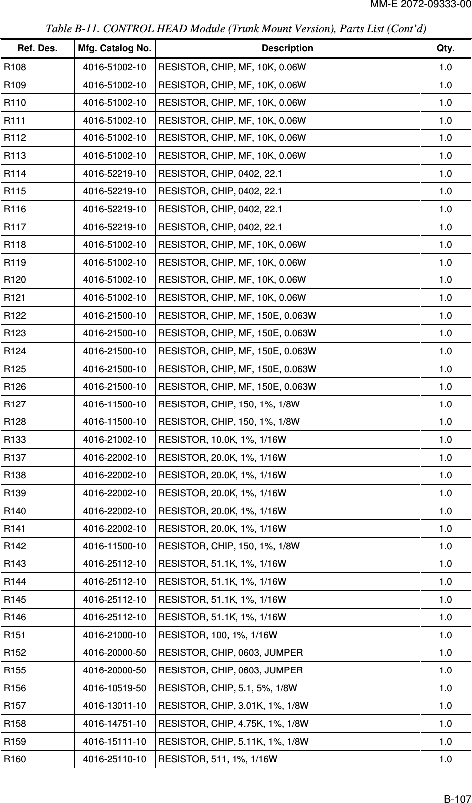 MM-E 2072-09333-00 B-107 Table  B-11. CONTROL HEAD Module (Trunk Mount Version), Parts List (Cont’d)  Ref. Des.  Mfg. Catalog No. Description  Qty. R108   4016-51002-10   RESISTOR, CHIP, MF, 10K, 0.06W  1.0  R109   4016-51002-10   RESISTOR, CHIP, MF, 10K, 0.06W  1.0  R110   4016-51002-10   RESISTOR, CHIP, MF, 10K, 0.06W  1.0  R111   4016-51002-10   RESISTOR, CHIP, MF, 10K, 0.06W  1.0  R112   4016-51002-10   RESISTOR, CHIP, MF, 10K, 0.06W  1.0  R113   4016-51002-10   RESISTOR, CHIP, MF, 10K, 0.06W  1.0  R114   4016-52219-10   RESISTOR, CHIP, 0402, 22.1  1.0  R115   4016-52219-10   RESISTOR, CHIP, 0402, 22.1  1.0  R116   4016-52219-10   RESISTOR, CHIP, 0402, 22.1  1.0  R117   4016-52219-10   RESISTOR, CHIP, 0402, 22.1  1.0  R118   4016-51002-10   RESISTOR, CHIP, MF, 10K, 0.06W  1.0  R119   4016-51002-10   RESISTOR, CHIP, MF, 10K, 0.06W  1.0  R120   4016-51002-10   RESISTOR, CHIP, MF, 10K, 0.06W  1.0  R121   4016-51002-10   RESISTOR, CHIP, MF, 10K, 0.06W  1.0  R122   4016-21500-10   RESISTOR, CHIP, MF, 150E, 0.063W  1.0  R123   4016-21500-10   RESISTOR, CHIP, MF, 150E, 0.063W  1.0  R124   4016-21500-10   RESISTOR, CHIP, MF, 150E, 0.063W  1.0  R125   4016-21500-10   RESISTOR, CHIP, MF, 150E, 0.063W  1.0  R126   4016-21500-10   RESISTOR, CHIP, MF, 150E, 0.063W  1.0  R127   4016-11500-10   RESISTOR, CHIP, 150, 1%, 1/8W  1.0  R128   4016-11500-10   RESISTOR, CHIP, 150, 1%, 1/8W  1.0  R133   4016-21002-10   RESISTOR, 10.0K, 1%, 1/16W  1.0  R137   4016-22002-10   RESISTOR, 20.0K, 1%, 1/16W  1.0  R138   4016-22002-10   RESISTOR, 20.0K, 1%, 1/16W  1.0  R139   4016-22002-10   RESISTOR, 20.0K, 1%, 1/16W  1.0  R140   4016-22002-10   RESISTOR, 20.0K, 1%, 1/16W  1.0  R141   4016-22002-10   RESISTOR, 20.0K, 1%, 1/16W  1.0  R142   4016-11500-10   RESISTOR, CHIP, 150, 1%, 1/8W  1.0  R143   4016-25112-10   RESISTOR, 51.1K, 1%, 1/16W  1.0  R144   4016-25112-10   RESISTOR, 51.1K, 1%, 1/16W  1.0  R145   4016-25112-10   RESISTOR, 51.1K, 1%, 1/16W  1.0  R146   4016-25112-10   RESISTOR, 51.1K, 1%, 1/16W  1.0  R151   4016-21000-10   RESISTOR, 100, 1%, 1/16W  1.0  R152   4016-20000-50   RESISTOR, CHIP, 0603, JUMPER  1.0  R155   4016-20000-50   RESISTOR, CHIP, 0603, JUMPER  1.0  R156   4016-10519-50   RESISTOR, CHIP, 5.1, 5%, 1/8W  1.0  R157   4016-13011-10   RESISTOR, CHIP, 3.01K, 1%, 1/8W  1.0  R158   4016-14751-10   RESISTOR, CHIP, 4.75K, 1%, 1/8W  1.0  R159   4016-15111-10   RESISTOR, CHIP, 5.11K, 1%, 1/8W  1.0  R160   4016-25110-10   RESISTOR, 511, 1%, 1/16W  1.0  