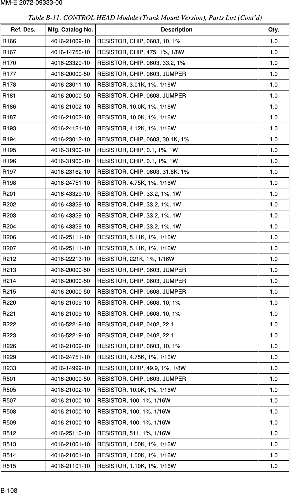 MM-E 2072-09333-00 B-108 Table  B-11. CONTROL HEAD Module (Trunk Mount Version), Parts List (Cont’d)  Ref. Des.  Mfg. Catalog No. Description  Qty. R166   4016-21009-10   RESISTOR, CHIP, 0603, 10, 1%  1.0  R167   4016-14750-10   RESISTOR, CHIP, 475, 1%, 1/8W  1.0  R170   4016-23329-10   RESISTOR, CHIP, 0603, 33.2, 1%  1.0  R177   4016-20000-50   RESISTOR, CHIP, 0603, JUMPER  1.0  R178   4016-23011-10   RESISTOR, 3.01K, 1%, 1/16W  1.0  R181   4016-20000-50   RESISTOR, CHIP, 0603, JUMPER  1.0  R186   4016-21002-10   RESISTOR, 10.0K, 1%, 1/16W  1.0  R187   4016-21002-10   RESISTOR, 10.0K, 1%, 1/16W  1.0  R193   4016-24121-10   RESISTOR, 4.12K, 1%, 1/16W  1.0  R194   4016-23012-10   RESISTOR, CHIP, 0603, 30.1K, 1%  1.0  R195   4016-31900-10   RESISTOR, CHIP, 0.1, 1%, 1W  1.0  R196   4016-31900-10   RESISTOR, CHIP, 0.1, 1%, 1W  1.0  R197   4016-23162-10   RESISTOR, CHIP, 0603, 31.6K, 1%  1.0  R198   4016-24751-10   RESISTOR, 4.75K, 1%, 1/16W  1.0  R201   4016-43329-10   RESISTOR, CHIP, 33.2, 1%, 1W  1.0  R202   4016-43329-10   RESISTOR, CHIP, 33.2, 1%, 1W  1.0  R203   4016-43329-10   RESISTOR, CHIP, 33.2, 1%, 1W  1.0  R204   4016-43329-10   RESISTOR, CHIP, 33.2, 1%, 1W  1.0  R206   4016-25111-10   RESISTOR, 5.11K, 1%, 1/16W  1.0  R207   4016-25111-10   RESISTOR, 5.11K, 1%, 1/16W  1.0  R212   4016-22213-10   RESISTOR, 221K, 1%, 1/16W  1.0  R213   4016-20000-50   RESISTOR, CHIP, 0603, JUMPER  1.0  R214   4016-20000-50   RESISTOR, CHIP, 0603, JUMPER  1.0  R215   4016-20000-50   RESISTOR, CHIP, 0603, JUMPER  1.0  R220   4016-21009-10   RESISTOR, CHIP, 0603, 10, 1%  1.0  R221  4016-21009-10   RESISTOR, CHIP, 0603, 10, 1%  1.0  R222   4016-52219-10   RESISTOR, CHIP, 0402, 22.1  1.0  R223   4016-52219-10   RESISTOR, CHIP, 0402, 22.1  1.0  R226   4016-21009-10   RESISTOR, CHIP, 0603, 10, 1%  1.0  R229   4016-24751-10   RESISTOR, 4.75K, 1%, 1/16W  1.0  R233   4016-14999-10   RESISTOR, CHIP, 49.9, 1%, 1/8W  1.0  R501   4016-20000-50   RESISTOR, CHIP, 0603, JUMPER  1.0  R505   4016-21002-10   RESISTOR, 10.0K, 1%, 1/16W  1.0  R507   4016-21000-10   RESISTOR, 100, 1%, 1/16W  1.0  R508   4016-21000-10   RESISTOR, 100, 1%, 1/16W  1.0  R509   4016-21000-10   RESISTOR, 100, 1%, 1/16W  1.0  R512   4016-25110-10   RESISTOR, 511, 1%, 1/16W  1.0  R513   4016-21001-10   RESISTOR, 1.00K, 1%, 1/16W  1.0  R514   4016-21001-10   RESISTOR, 1.00K, 1%, 1/16W  1.0  R515   4016-21101-10   RESISTOR, 1.10K, 1%, 1/16W  1.0  