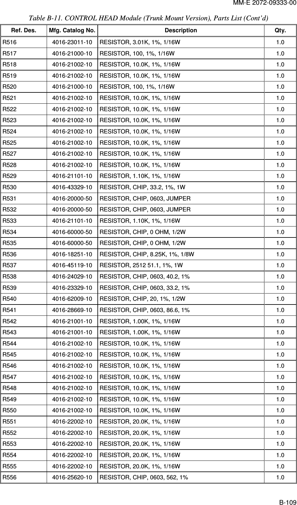 MM-E 2072-09333-00 B-109 Table  B-11. CONTROL HEAD Module (Trunk Mount Version), Parts List (Cont’d)  Ref. Des.  Mfg. Catalog No. Description  Qty. R516   4016-23011-10   RESISTOR, 3.01K, 1%, 1/16W  1.0  R517   4016-21000-10   RESISTOR, 100, 1%, 1/16W  1.0  R518   4016-21002-10   RESISTOR, 10.0K, 1%, 1/16W  1.0  R519   4016-21002-10   RESISTOR, 10.0K, 1%, 1/16W  1.0  R520   4016-21000-10   RESISTOR, 100, 1%, 1/16W  1.0  R521   4016-21002-10   RESISTOR, 10.0K, 1%, 1/16W  1.0  R522   4016-21002-10   RESISTOR, 10.0K, 1%, 1/16W  1.0  R523   4016-21002-10   RESISTOR, 10.0K, 1%, 1/16W  1.0  R524   4016-21002-10   RESISTOR, 10.0K, 1%, 1/16W  1.0  R525   4016-21002-10   RESISTOR, 10.0K, 1%, 1/16W  1.0  R527   4016-21002-10   RESISTOR, 10.0K, 1%, 1/16W  1.0  R528   4016-21002-10   RESISTOR, 10.0K, 1%, 1/16W  1.0  R529   4016-21101-10   RESISTOR, 1.10K, 1%, 1/16W  1.0  R530   4016-43329-10   RESISTOR, CHIP, 33.2, 1%, 1W  1.0  R531   4016-20000-50   RESISTOR, CHIP, 0603, JUMPER  1.0  R532   4016-20000-50   RESISTOR, CHIP, 0603, JUMPER  1.0  R533   4016-21101-10   RESISTOR, 1.10K, 1%, 1/16W  1.0  R534   4016-60000-50   RESISTOR, CHIP, 0 OHM, 1/2W  1.0  R535   4016-60000-50   RESISTOR, CHIP, 0 OHM, 1/2W  1.0  R536   4016-18251-10   RESISTOR, CHIP, 8.25K, 1%, 1/8W  1.0  R537   4016-45119-10   RESISTOR, 2512 51.1, 1%, 1W  1.0  R538   4016-24029-10   RESISTOR, CHIP, 0603, 40.2, 1%  1.0  R539   4016-23329-10   RESISTOR, CHIP, 0603, 33.2, 1%  1.0  R540   4016-62009-10   RESISTOR, CHIP, 20, 1%, 1/2W  1.0  R541   4016-28669-10   RESISTOR, CHIP, 0603, 86.6, 1%  1.0  R542   4016-21001-10   RESISTOR, 1.00K, 1%, 1/16W  1.0  R543   4016-21001-10   RESISTOR, 1.00K, 1%, 1/16W  1.0  R544   4016-21002-10   RESISTOR, 10.0K, 1%, 1/16W  1.0  R545   4016-21002-10   RESISTOR, 10.0K, 1%, 1/16W  1.0  R546   4016-21002-10   RESISTOR, 10.0K, 1%, 1/16W  1.0  R547   4016-21002-10   RESISTOR, 10.0K, 1%, 1/16W  1.0  R548   4016-21002-10   RESISTOR, 10.0K, 1%, 1/16W  1.0  R549   4016-21002-10   RESISTOR, 10.0K, 1%, 1/16W  1.0  R550   4016-21002-10   RESISTOR, 10.0K, 1%, 1/16W  1.0  R551   4016-22002-10   RESISTOR, 20.0K, 1%, 1/16W  1.0  R552   4016-22002-10   RESISTOR, 20.0K, 1%, 1/16W  1.0  R553   4016-22002-10   RESISTOR, 20.0K, 1%, 1/16W  1.0  R554   4016-22002-10   RESISTOR, 20.0K, 1%, 1/16W  1.0  R555   4016-22002-10   RESISTOR, 20.0K, 1%, 1/16W  1.0  R556   4016-25620-10   RESISTOR, CHIP, 0603, 562, 1%  1.0  