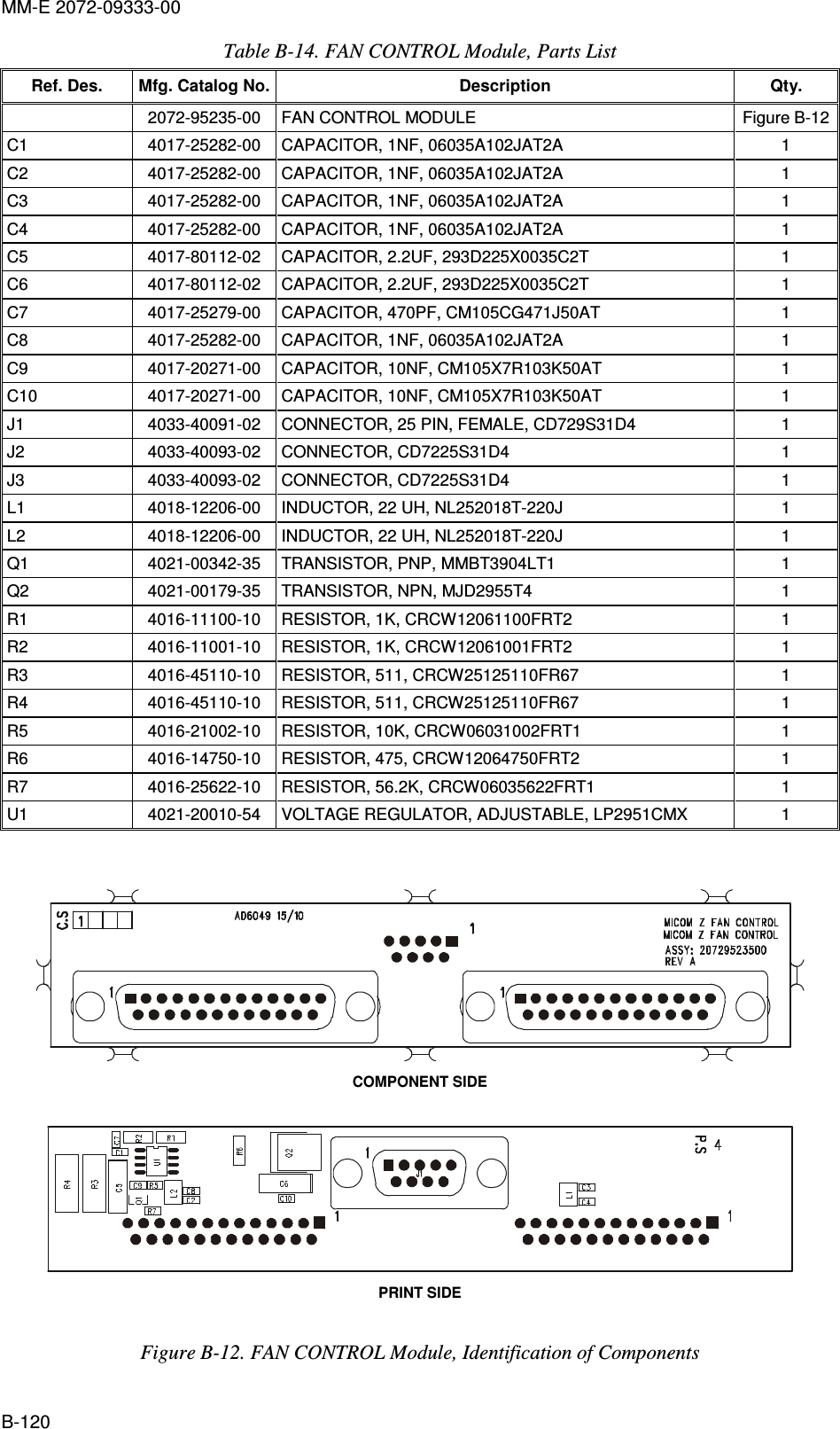 MM-E 2072-09333-00 B-120 Table  B-14. FAN CONTROL Module, Parts List Ref. Des.  Mfg. Catalog No. Description  Qty.   2072-95235-00  FAN CONTROL MODULE   Figure  B-12 C1  4017-25282-00  CAPACITOR, 1NF, 06035A102JAT2A  1 C2  4017-25282-00  CAPACITOR, 1NF, 06035A102JAT2A  1 C3  4017-25282-00  CAPACITOR, 1NF, 06035A102JAT2A  1 C4  4017-25282-00  CAPACITOR, 1NF, 06035A102JAT2A  1 C5  4017-80112-02  CAPACITOR, 2.2UF, 293D225X0035C2T  1 C6  4017-80112-02  CAPACITOR, 2.2UF, 293D225X0035C2T  1 C7  4017-25279-00  CAPACITOR, 470PF, CM105CG471J50AT  1 C8  4017-25282-00  CAPACITOR, 1NF, 06035A102JAT2A  1 C9  4017-20271-00  CAPACITOR, 10NF, CM105X7R103K50AT  1 C10  4017-20271-00  CAPACITOR, 10NF, CM105X7R103K50AT  1 J1  4033-40091-02  CONNECTOR, 25 PIN, FEMALE, CD729S31D4  1 J2  4033-40093-02  CONNECTOR, CD7225S31D4  1 J3  4033-40093-02  CONNECTOR, CD7225S31D4  1 L1  4018-12206-00  INDUCTOR, 22 UH, NL252018T-220J  1 L2  4018-12206-00  INDUCTOR, 22 UH, NL252018T-220J  1 Q1  4021-00342-35  TRANSISTOR, PNP, MMBT3904LT1  1 Q2  4021-00179-35  TRANSISTOR, NPN, MJD2955T4  1 R1  4016-11100-10  RESISTOR, 1K, CRCW12061100FRT2  1 R2  4016-11001-10  RESISTOR, 1K, CRCW12061001FRT2  1 R3  4016-45110-10  RESISTOR, 511, CRCW25125110FR67  1 R4  4016-45110-10  RESISTOR, 511, CRCW25125110FR67  1 R5  4016-21002-10  RESISTOR, 10K, CRCW06031002FRT1  1 R6  4016-14750-10  RESISTOR, 475, CRCW12064750FRT2  1 R7  4016-25622-10  RESISTOR, 56.2K, CRCW06035622FRT1  1 U1  4021-20010-54  VOLTAGE REGULATOR, ADJUSTABLE, LP2951CMX  1    COMPONENT SIDE   PRINT SIDE  Figure  B-12. FAN CONTROL Module, Identification of Components 