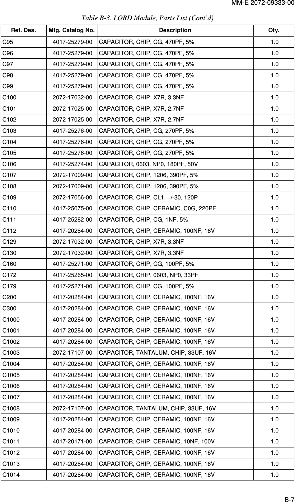 MM-E 2072-09333-00 B-7 Table  B-3. LORD Module, Parts List (Cont’d) Ref. Des.  Mfg. Catalog No. Description  Qty. C95   4017-25279-00  CAPACITOR, CHIP, CG, 470PF, 5%  1.0   C96   4017-25279-00  CAPACITOR, CHIP, CG, 470PF, 5%  1.0   C97   4017-25279-00  CAPACITOR, CHIP, CG, 470PF, 5%  1.0   C98   4017-25279-00  CAPACITOR, CHIP, CG, 470PF, 5%  1.0   C99   4017-25279-00  CAPACITOR, CHIP, CG, 470PF, 5%  1.0   C100   2072-17032-00  CAPACITOR, CHIP, X7R, 3.3NF  1.0   C101   2072-17025-00  CAPACITOR, CHIP, X7R, 2.7NF  1.0   C102   2072-17025-00  CAPACITOR, CHIP, X7R, 2.7NF  1.0   C103   4017-25276-00  CAPACITOR, CHIP, CG, 270PF, 5%  1.0   C104   4017-25276-00  CAPACITOR, CHIP, CG, 270PF, 5%  1.0   C105   4017-25276-00  CAPACITOR, CHIP, CG, 270PF, 5%  1.0   C106   4017-25274-00  CAPACITOR, 0603, NP0, 180PF, 50V  1.0   C107   2072-17009-00  CAPACITOR, CHIP, 1206, 390PF, 5%  1.0   C108   2072-17009-00  CAPACITOR, CHIP, 1206, 390PF, 5%  1.0   C109   2072-17056-00  CAPACITOR, CHIP, CL1, +/-30, 120P  1.0   C110   4017-25075-00  CAPACITOR, CHIP, CERAMIC, C0G, 220PF  1.0   C111   4017-25282-00  CAPACITOR, CHIP, CG, 1NF, 5%  1.0   C112   4017-20284-00  CAPACITOR, CHIP, CERAMIC, 100NF, 16V  1.0   C129   2072-17032-00  CAPACITOR, CHIP, X7R, 3.3NF  1.0   C130   2072-17032-00  CAPACITOR, CHIP, X7R, 3.3NF  1.0   C160   4017-25271-00  CAPACITOR, CHIP, CG, 100PF, 5%  1.0   C172   4017-25265-00  CAPACITOR, CHIP, 0603, NP0, 33PF  1.0   C179   4017-25271-00  CAPACITOR, CHIP, CG, 100PF, 5%  1.0   C200   4017-20284-00  CAPACITOR, CHIP, CERAMIC, 100NF, 16V  1.0   C300   4017-20284-00  CAPACITOR, CHIP, CERAMIC, 100NF, 16V  1.0   C1000   4017-20284-00  CAPACITOR, CHIP, CERAMIC, 100NF, 16V  1.0   C1001   4017-20284-00  CAPACITOR, CHIP, CERAMIC, 100NF, 16V  1.0   C1002   4017-20284-00  CAPACITOR, CHIP, CERAMIC, 100NF, 16V  1.0   C1003   2072-17107-00  CAPACITOR, TANTALUM, CHIP, 33UF, 16V  1.0   C1004   4017-20284-00  CAPACITOR, CHIP, CERAMIC, 100NF, 16V  1.0   C1005   4017-20284-00  CAPACITOR, CHIP, CERAMIC, 100NF, 16V  1.0   C1006   4017-20284-00  CAPACITOR, CHIP, CERAMIC, 100NF, 16V  1.0   C1007   4017-20284-00  CAPACITOR, CHIP, CERAMIC, 100NF, 16V  1.0   C1008   2072-17107-00  CAPACITOR, TANTALUM, CHIP, 33UF, 16V  1.0   C1009   4017-20284-00  CAPACITOR, CHIP, CERAMIC, 100NF, 16V  1.0   C1010   4017-20284-00  CAPACITOR, CHIP, CERAMIC, 100NF, 16V  1.0   C1011   4017-20171-00  CAPACITOR, CHIP, CERAMIC, 10NF, 100V  1.0   C1012   4017-20284-00  CAPACITOR, CHIP, CERAMIC, 100NF, 16V  1.0   C1013   4017-20284-00  CAPACITOR, CHIP, CERAMIC, 100NF, 16V  1.0   C1014   4017-20284-00  CAPACITOR, CHIP, CERAMIC, 100NF, 16V  1.0   