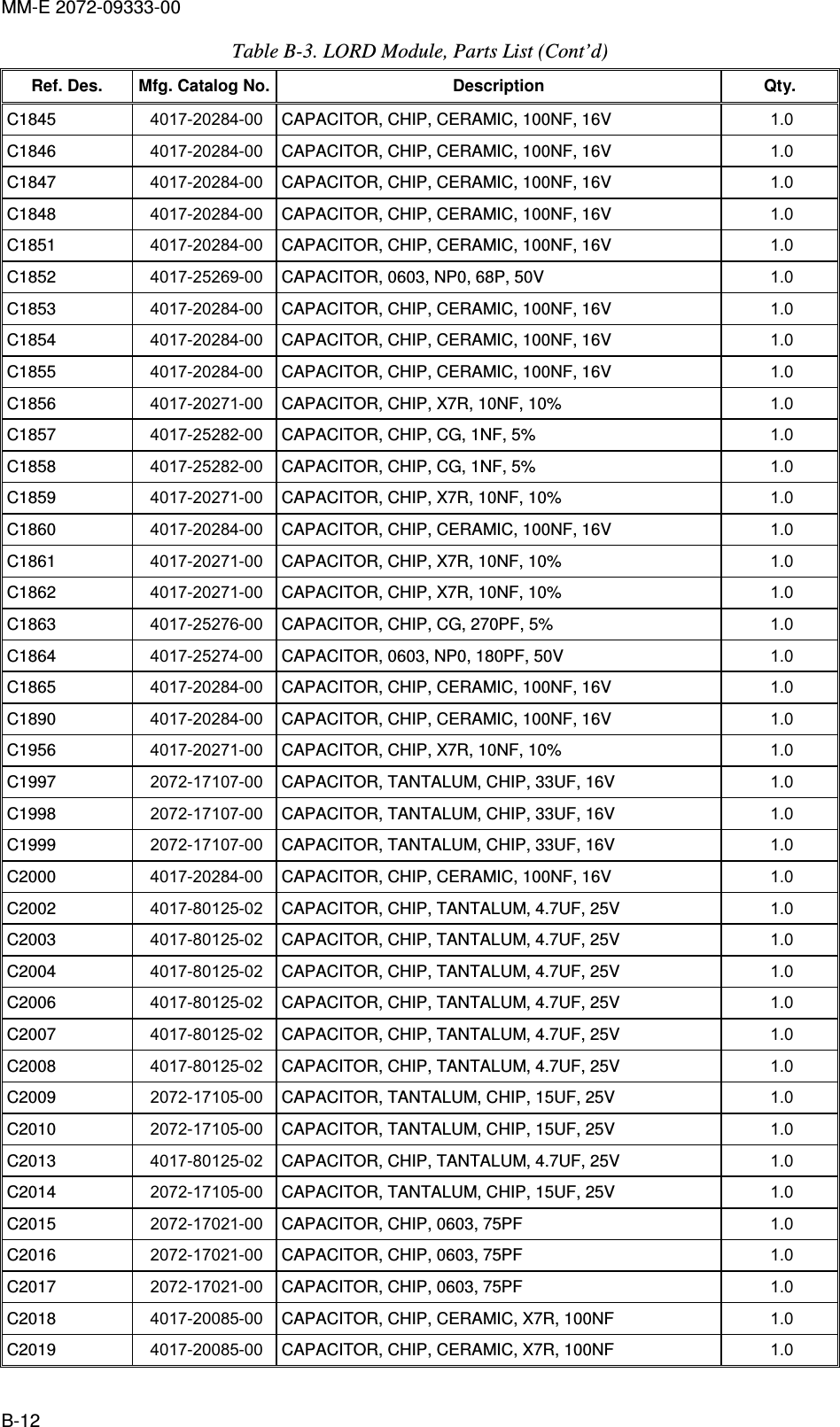 MM-E 2072-09333-00 B-12 Table  B-3. LORD Module, Parts List (Cont’d) Ref. Des.  Mfg. Catalog No. Description  Qty. C1845   4017-20284-00  CAPACITOR, CHIP, CERAMIC, 100NF, 16V  1.0   C1846   4017-20284-00  CAPACITOR, CHIP, CERAMIC, 100NF, 16V  1.0   C1847   4017-20284-00  CAPACITOR, CHIP, CERAMIC, 100NF, 16V  1.0   C1848   4017-20284-00  CAPACITOR, CHIP, CERAMIC, 100NF, 16V  1.0   C1851   4017-20284-00  CAPACITOR, CHIP, CERAMIC, 100NF, 16V  1.0   C1852   4017-25269-00  CAPACITOR, 0603, NP0, 68P, 50V  1.0   C1853   4017-20284-00  CAPACITOR, CHIP, CERAMIC, 100NF, 16V  1.0   C1854   4017-20284-00  CAPACITOR, CHIP, CERAMIC, 100NF, 16V  1.0   C1855   4017-20284-00  CAPACITOR, CHIP, CERAMIC, 100NF, 16V  1.0   C1856   4017-20271-00  CAPACITOR, CHIP, X7R, 10NF, 10%  1.0   C1857   4017-25282-00  CAPACITOR, CHIP, CG, 1NF, 5%  1.0   C1858   4017-25282-00  CAPACITOR, CHIP, CG, 1NF, 5%  1.0   C1859   4017-20271-00  CAPACITOR, CHIP, X7R, 10NF, 10%  1.0   C1860   4017-20284-00  CAPACITOR, CHIP, CERAMIC, 100NF, 16V  1.0   C1861   4017-20271-00  CAPACITOR, CHIP, X7R, 10NF, 10%  1.0   C1862   4017-20271-00  CAPACITOR, CHIP, X7R, 10NF, 10%  1.0   C1863   4017-25276-00  CAPACITOR, CHIP, CG, 270PF, 5%  1.0   C1864   4017-25274-00  CAPACITOR, 0603, NP0, 180PF, 50V  1.0   C1865   4017-20284-00  CAPACITOR, CHIP, CERAMIC, 100NF, 16V  1.0   C1890   4017-20284-00  CAPACITOR, CHIP, CERAMIC, 100NF, 16V  1.0   C1956   4017-20271-00  CAPACITOR, CHIP, X7R, 10NF, 10%  1.0   C1997   2072-17107-00  CAPACITOR, TANTALUM, CHIP, 33UF, 16V  1.0   C1998   2072-17107-00  CAPACITOR, TANTALUM, CHIP, 33UF, 16V  1.0   C1999   2072-17107-00  CAPACITOR, TANTALUM, CHIP, 33UF, 16V  1.0   C2000   4017-20284-00  CAPACITOR, CHIP, CERAMIC, 100NF, 16V  1.0   C2002   4017-80125-02  CAPACITOR, CHIP, TANTALUM, 4.7UF, 25V  1.0   C2003   4017-80125-02  CAPACITOR, CHIP, TANTALUM, 4.7UF, 25V  1.0   C2004   4017-80125-02  CAPACITOR, CHIP, TANTALUM, 4.7UF, 25V  1.0   C2006   4017-80125-02  CAPACITOR, CHIP, TANTALUM, 4.7UF, 25V  1.0   C2007   4017-80125-02  CAPACITOR, CHIP, TANTALUM, 4.7UF, 25V  1.0   C2008   4017-80125-02  CAPACITOR, CHIP, TANTALUM, 4.7UF, 25V  1.0   C2009   2072-17105-00  CAPACITOR, TANTALUM, CHIP, 15UF, 25V  1.0   C2010   2072-17105-00  CAPACITOR, TANTALUM, CHIP, 15UF, 25V  1.0   C2013   4017-80125-02  CAPACITOR, CHIP, TANTALUM, 4.7UF, 25V  1.0   C2014   2072-17105-00  CAPACITOR, TANTALUM, CHIP, 15UF, 25V  1.0   C2015   2072-17021-00  CAPACITOR, CHIP, 0603, 75PF  1.0   C2016   2072-17021-00  CAPACITOR, CHIP, 0603, 75PF  1.0   C2017   2072-17021-00  CAPACITOR, CHIP, 0603, 75PF  1.0   C2018   4017-20085-00  CAPACITOR, CHIP, CERAMIC, X7R, 100NF  1.0   C2019   4017-20085-00  CAPACITOR, CHIP, CERAMIC, X7R, 100NF  1.0   