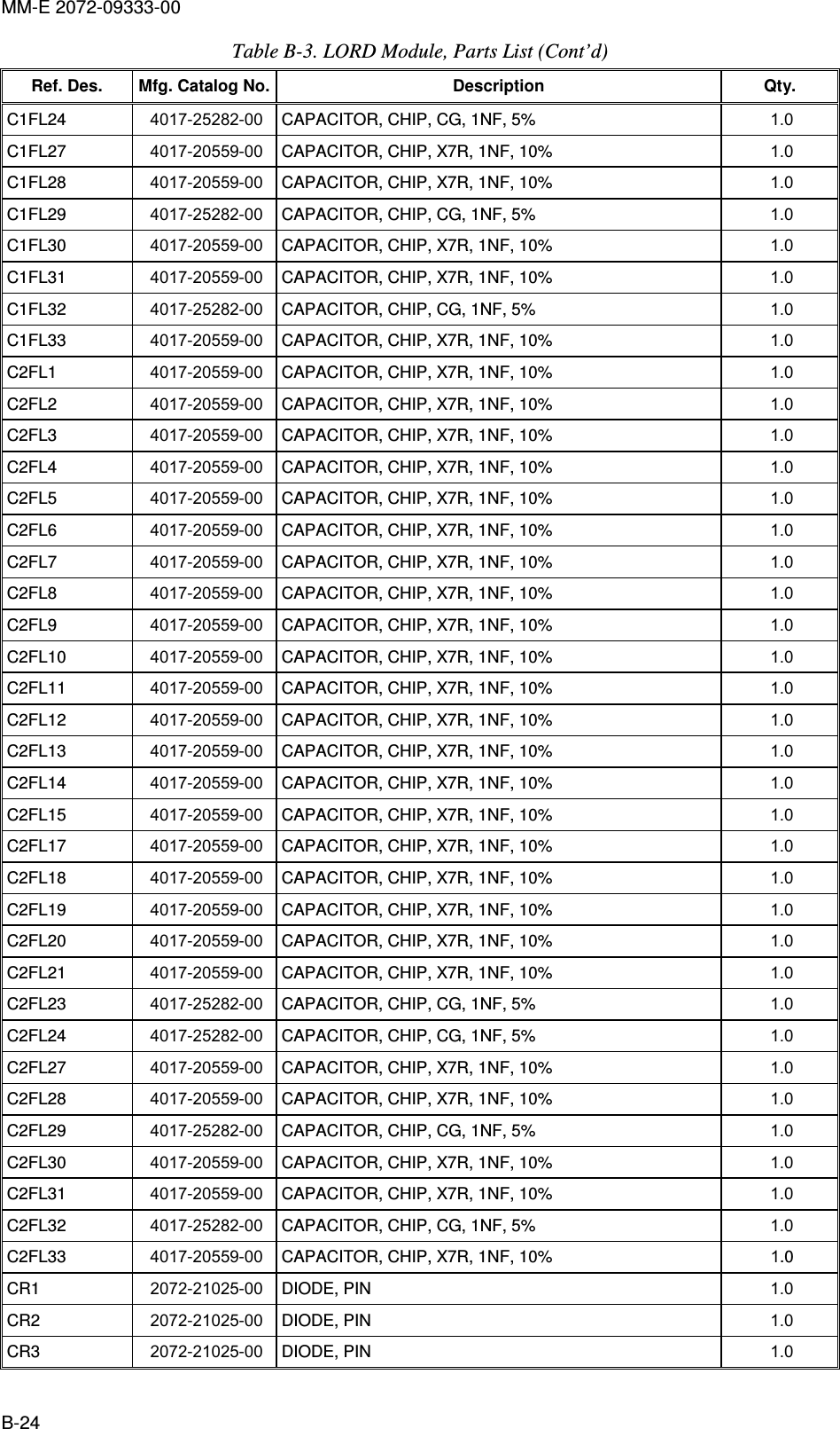 MM-E 2072-09333-00 B-24 Table  B-3. LORD Module, Parts List (Cont’d) Ref. Des.  Mfg. Catalog No. Description  Qty. C1FL24   4017-25282-00  CAPACITOR, CHIP, CG, 1NF, 5%  1.0   C1FL27   4017-20559-00  CAPACITOR, CHIP, X7R, 1NF, 10%  1.0   C1FL28   4017-20559-00  CAPACITOR, CHIP, X7R, 1NF, 10%  1.0   C1FL29   4017-25282-00  CAPACITOR, CHIP, CG, 1NF, 5%  1.0   C1FL30   4017-20559-00  CAPACITOR, CHIP, X7R, 1NF, 10%  1.0   C1FL31   4017-20559-00  CAPACITOR, CHIP, X7R, 1NF, 10%  1.0   C1FL32   4017-25282-00  CAPACITOR, CHIP, CG, 1NF, 5%  1.0   C1FL33   4017-20559-00  CAPACITOR, CHIP, X7R, 1NF, 10%  1.0   C2FL1   4017-20559-00  CAPACITOR, CHIP, X7R, 1NF, 10%  1.0   C2FL2   4017-20559-00  CAPACITOR, CHIP, X7R, 1NF, 10%  1.0   C2FL3   4017-20559-00  CAPACITOR, CHIP, X7R, 1NF, 10%  1.0   C2FL4   4017-20559-00  CAPACITOR, CHIP, X7R, 1NF, 10%  1.0   C2FL5   4017-20559-00  CAPACITOR, CHIP, X7R, 1NF, 10%  1.0   C2FL6   4017-20559-00  CAPACITOR, CHIP, X7R, 1NF, 10%  1.0   C2FL7   4017-20559-00  CAPACITOR, CHIP, X7R, 1NF, 10%  1.0   C2FL8   4017-20559-00  CAPACITOR, CHIP, X7R, 1NF, 10%  1.0   C2FL9   4017-20559-00  CAPACITOR, CHIP, X7R, 1NF, 10%  1.0   C2FL10   4017-20559-00  CAPACITOR, CHIP, X7R, 1NF, 10%  1.0   C2FL11   4017-20559-00  CAPACITOR, CHIP, X7R, 1NF, 10%  1.0   C2FL12   4017-20559-00  CAPACITOR, CHIP, X7R, 1NF, 10%  1.0   C2FL13   4017-20559-00  CAPACITOR, CHIP, X7R, 1NF, 10%  1.0   C2FL14   4017-20559-00  CAPACITOR, CHIP, X7R, 1NF, 10%  1.0   C2FL15   4017-20559-00  CAPACITOR, CHIP, X7R, 1NF, 10%  1.0   C2FL17   4017-20559-00  CAPACITOR, CHIP, X7R, 1NF, 10%  1.0   C2FL18   4017-20559-00  CAPACITOR, CHIP, X7R, 1NF, 10%  1.0   C2FL19   4017-20559-00  CAPACITOR, CHIP, X7R, 1NF, 10%  1.0   C2FL20   4017-20559-00  CAPACITOR, CHIP, X7R, 1NF, 10%  1.0   C2FL21   4017-20559-00  CAPACITOR, CHIP, X7R, 1NF, 10%  1.0   C2FL23   4017-25282-00  CAPACITOR, CHIP, CG, 1NF, 5%  1.0   C2FL24   4017-25282-00  CAPACITOR, CHIP, CG, 1NF, 5%  1.0   C2FL27   4017-20559-00  CAPACITOR, CHIP, X7R, 1NF, 10%  1.0   C2FL28   4017-20559-00  CAPACITOR, CHIP, X7R, 1NF, 10%  1.0   C2FL29   4017-25282-00  CAPACITOR, CHIP, CG, 1NF, 5%  1.0   C2FL30   4017-20559-00  CAPACITOR, CHIP, X7R, 1NF, 10%  1.0   C2FL31   4017-20559-00  CAPACITOR, CHIP, X7R, 1NF, 10%  1.0   C2FL32   4017-25282-00  CAPACITOR, CHIP, CG, 1NF, 5%  1.0   C2FL33   4017-20559-00  CAPACITOR, CHIP, X7R, 1NF, 10%  1.0  CR1   2072-21025-00  DIODE, PIN  1.0   CR2   2072-21025-00  DIODE, PIN  1.0   CR3   2072-21025-00  DIODE, PIN  1.0   