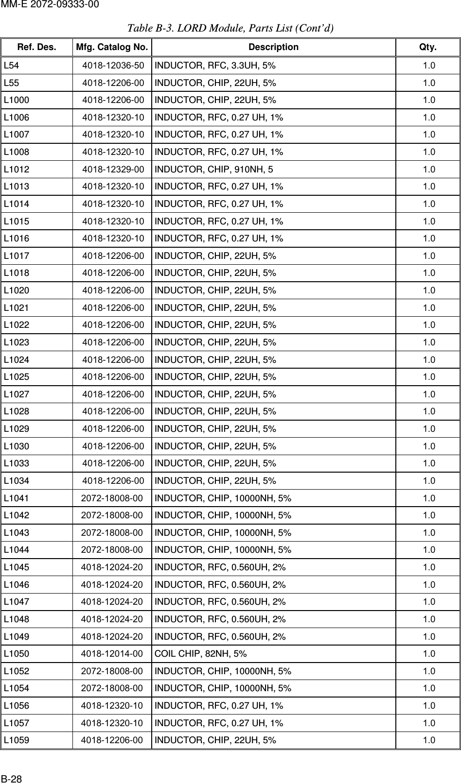 MM-E 2072-09333-00 B-28 Table  B-3. LORD Module, Parts List (Cont’d) Ref. Des.  Mfg. Catalog No. Description  Qty. L54   4018-12036-50  INDUCTOR, RFC, 3.3UH, 5%  1.0   L55   4018-12206-00  INDUCTOR, CHIP, 22UH, 5%  1.0   L1000   4018-12206-00  INDUCTOR, CHIP, 22UH, 5%  1.0   L1006   4018-12320-10  INDUCTOR, RFC, 0.27 UH, 1%  1.0   L1007   4018-12320-10  INDUCTOR, RFC, 0.27 UH, 1%  1.0   L1008   4018-12320-10  INDUCTOR, RFC, 0.27 UH, 1%  1.0   L1012   4018-12329-00  INDUCTOR, CHIP, 910NH, 5  1.0   L1013   4018-12320-10  INDUCTOR, RFC, 0.27 UH, 1%  1.0   L1014   4018-12320-10  INDUCTOR, RFC, 0.27 UH, 1%  1.0   L1015   4018-12320-10  INDUCTOR, RFC, 0.27 UH, 1%  1.0   L1016   4018-12320-10  INDUCTOR, RFC, 0.27 UH, 1%  1.0   L1017   4018-12206-00  INDUCTOR, CHIP, 22UH, 5%  1.0   L1018   4018-12206-00  INDUCTOR, CHIP, 22UH, 5%  1.0   L1020   4018-12206-00  INDUCTOR, CHIP, 22UH, 5%  1.0   L1021   4018-12206-00  INDUCTOR, CHIP, 22UH, 5%  1.0   L1022   4018-12206-00  INDUCTOR, CHIP, 22UH, 5%  1.0   L1023   4018-12206-00  INDUCTOR, CHIP, 22UH, 5%  1.0   L1024   4018-12206-00  INDUCTOR, CHIP, 22UH, 5%  1.0   L1025   4018-12206-00  INDUCTOR, CHIP, 22UH, 5%  1.0   L1027   4018-12206-00  INDUCTOR, CHIP, 22UH, 5%  1.0   L1028   4018-12206-00  INDUCTOR, CHIP, 22UH, 5%  1.0   L1029   4018-12206-00  INDUCTOR, CHIP, 22UH, 5%  1.0   L1030   4018-12206-00  INDUCTOR, CHIP, 22UH, 5%  1.0   L1033   4018-12206-00  INDUCTOR, CHIP, 22UH, 5%  1.0   L1034   4018-12206-00  INDUCTOR, CHIP, 22UH, 5%  1.0   L1041  2072-18008-00  INDUCTOR, CHIP, 10000NH, 5%  1.0   L1042  2072-18008-00  INDUCTOR, CHIP, 10000NH, 5%  1.0   L1043  2072-18008-00  INDUCTOR, CHIP, 10000NH, 5%  1.0   L1044  2072-18008-00  INDUCTOR, CHIP, 10000NH, 5%  1.0   L1045  4018-12024-20  INDUCTOR, RFC, 0.560UH, 2%  1.0   L1046  4018-12024-20  INDUCTOR, RFC, 0.560UH, 2%  1.0   L1047  4018-12024-20  INDUCTOR, RFC, 0.560UH, 2%  1.0   L1048  4018-12024-20  INDUCTOR, RFC, 0.560UH, 2%  1.0   L1049  4018-12024-20  INDUCTOR, RFC, 0.560UH, 2%  1.0   L1050  4018-12014-00  COIL CHIP, 82NH, 5%  1.0   L1052  2072-18008-00  INDUCTOR, CHIP, 10000NH, 5%  1.0   L1054  2072-18008-00  INDUCTOR, CHIP, 10000NH, 5%  1.0   L1056  4018-12320-10  INDUCTOR, RFC, 0.27 UH, 1%  1.0   L1057  4018-12320-10  INDUCTOR, RFC, 0.27 UH, 1%  1.0   L1059  4018-12206-00  INDUCTOR, CHIP, 22UH, 5%  1.0   