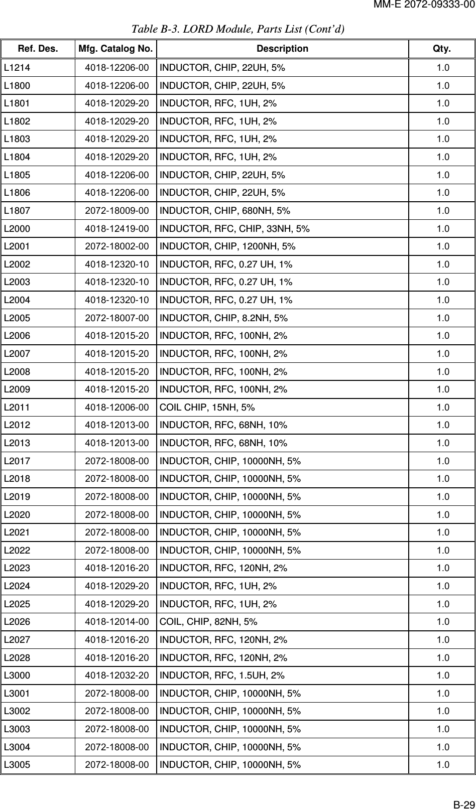 MM-E 2072-09333-00 B-29 Table  B-3. LORD Module, Parts List (Cont’d) Ref. Des.  Mfg. Catalog No. Description  Qty. L1214   4018-12206-00  INDUCTOR, CHIP, 22UH, 5%  1.0   L1800   4018-12206-00  INDUCTOR, CHIP, 22UH, 5%  1.0   L1801   4018-12029-20  INDUCTOR, RFC, 1UH, 2%  1.0   L1802   4018-12029-20  INDUCTOR, RFC, 1UH, 2%  1.0   L1803   4018-12029-20  INDUCTOR, RFC, 1UH, 2%  1.0   L1804   4018-12029-20  INDUCTOR, RFC, 1UH, 2%  1.0   L1805   4018-12206-00  INDUCTOR, CHIP, 22UH, 5%  1.0   L1806   4018-12206-00  INDUCTOR, CHIP, 22UH, 5%  1.0   L1807   2072-18009-00  INDUCTOR, CHIP, 680NH, 5%  1.0   L2000   4018-12419-00  INDUCTOR, RFC, CHIP, 33NH, 5%  1.0   L2001   2072-18002-00  INDUCTOR, CHIP, 1200NH, 5%  1.0   L2002   4018-12320-10  INDUCTOR, RFC, 0.27 UH, 1%  1.0   L2003   4018-12320-10  INDUCTOR, RFC, 0.27 UH, 1%  1.0   L2004   4018-12320-10  INDUCTOR, RFC, 0.27 UH, 1%  1.0   L2005   2072-18007-00  INDUCTOR, CHIP, 8.2NH, 5%  1.0   L2006   4018-12015-20  INDUCTOR, RFC, 100NH, 2%  1.0   L2007   4018-12015-20  INDUCTOR, RFC, 100NH, 2%  1.0   L2008   4018-12015-20  INDUCTOR, RFC, 100NH, 2%  1.0   L2009   4018-12015-20  INDUCTOR, RFC, 100NH, 2%  1.0   L2011   4018-12006-00  COIL CHIP, 15NH, 5%  1.0   L2012   4018-12013-00  INDUCTOR, RFC, 68NH, 10%  1.0   L2013   4018-12013-00  INDUCTOR, RFC, 68NH, 10%  1.0   L2017   2072-18008-00  INDUCTOR, CHIP, 10000NH, 5%  1.0   L2018   2072-18008-00  INDUCTOR, CHIP, 10000NH, 5%  1.0   L2019   2072-18008-00  INDUCTOR, CHIP, 10000NH, 5%  1.0   L2020   2072-18008-00  INDUCTOR, CHIP, 10000NH, 5%  1.0   L2021   2072-18008-00  INDUCTOR, CHIP, 10000NH, 5%  1.0   L2022   2072-18008-00  INDUCTOR, CHIP, 10000NH, 5%  1.0   L2023   4018-12016-20  INDUCTOR, RFC, 120NH, 2%  1.0   L2024   4018-12029-20  INDUCTOR, RFC, 1UH, 2%  1.0   L2025   4018-12029-20  INDUCTOR, RFC, 1UH, 2%  1.0   L2026   4018-12014-00  COIL, CHIP, 82NH, 5%  1.0   L2027   4018-12016-20  INDUCTOR, RFC, 120NH, 2%  1.0   L2028   4018-12016-20  INDUCTOR, RFC, 120NH, 2%  1.0   L3000   4018-12032-20  INDUCTOR, RFC, 1.5UH, 2%  1.0   L3001   2072-18008-00  INDUCTOR, CHIP, 10000NH, 5%  1.0   L3002   2072-18008-00  INDUCTOR, CHIP, 10000NH, 5%  1.0   L3003   2072-18008-00  INDUCTOR, CHIP, 10000NH, 5%  1.0   L3004   2072-18008-00  INDUCTOR, CHIP, 10000NH, 5%  1.0   L3005   2072-18008-00  INDUCTOR, CHIP, 10000NH, 5%  1.0   