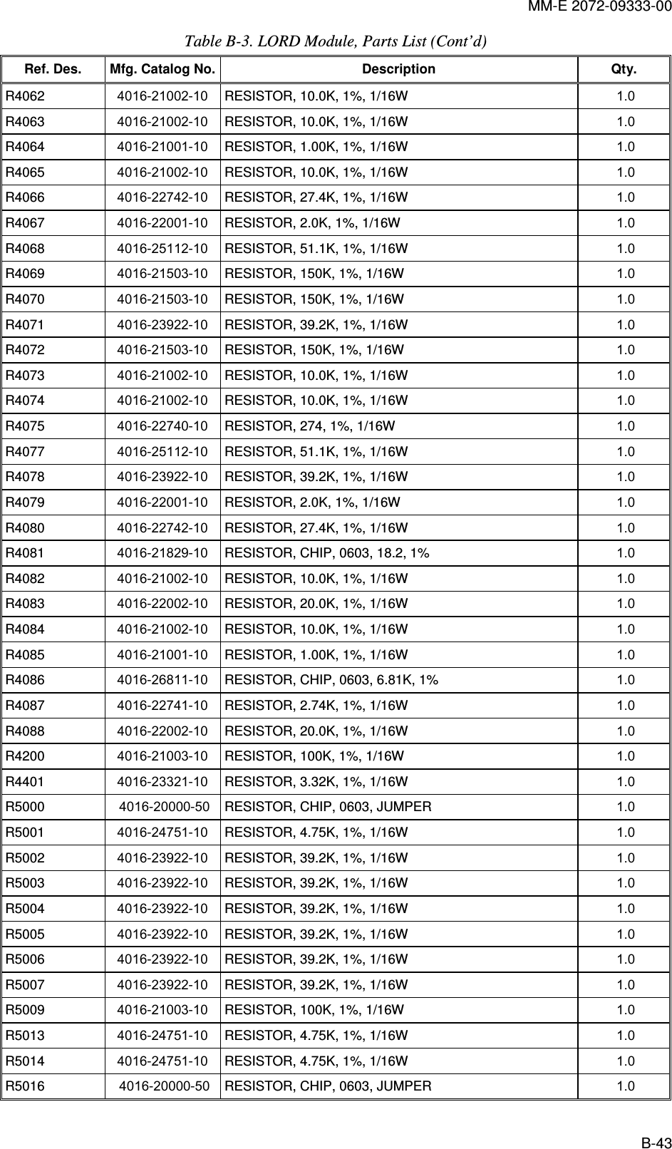 MM-E 2072-09333-00 B-43 Table  B-3. LORD Module, Parts List (Cont’d) Ref. Des.  Mfg. Catalog No.    Description  Qty.    R4062   4016-21002-10  RESISTOR, 10.0K, 1%, 1/16W  1.0   R4063   4016-21002-10  RESISTOR, 10.0K, 1%, 1/16W  1.0   R4064   4016-21001-10  RESISTOR, 1.00K, 1%, 1/16W  1.0   R4065   4016-21002-10  RESISTOR, 10.0K, 1%, 1/16W  1.0   R4066   4016-22742-10  RESISTOR, 27.4K, 1%, 1/16W  1.0   R4067   4016-22001-10  RESISTOR, 2.0K, 1%, 1/16W  1.0   R4068   4016-25112-10  RESISTOR, 51.1K, 1%, 1/16W  1.0   R4069   4016-21503-10  RESISTOR, 150K, 1%, 1/16W  1.0   R4070   4016-21503-10  RESISTOR, 150K, 1%, 1/16W  1.0   R4071   4016-23922-10  RESISTOR, 39.2K, 1%, 1/16W  1.0   R4072   4016-21503-10  RESISTOR, 150K, 1%, 1/16W  1.0   R4073   4016-21002-10  RESISTOR, 10.0K, 1%, 1/16W  1.0   R4074   4016-21002-10  RESISTOR, 10.0K, 1%, 1/16W  1.0   R4075   4016-22740-10  RESISTOR, 274, 1%, 1/16W  1.0   R4077   4016-25112-10  RESISTOR, 51.1K, 1%, 1/16W  1.0   R4078   4016-23922-10  RESISTOR, 39.2K, 1%, 1/16W  1.0   R4079   4016-22001-10  RESISTOR, 2.0K, 1%, 1/16W  1.0   R4080   4016-22742-10  RESISTOR, 27.4K, 1%, 1/16W  1.0   R4081   4016-21829-10  RESISTOR, CHIP, 0603, 18.2, 1%  1.0   R4082   4016-21002-10  RESISTOR, 10.0K, 1%, 1/16W  1.0   R4083   4016-22002-10  RESISTOR, 20.0K, 1%, 1/16W  1.0   R4084   4016-21002-10  RESISTOR, 10.0K, 1%, 1/16W  1.0   R4085   4016-21001-10  RESISTOR, 1.00K, 1%, 1/16W  1.0   R4086   4016-26811-10  RESISTOR, CHIP, 0603, 6.81K, 1%  1.0   R4087   4016-22741-10  RESISTOR, 2.74K, 1%, 1/16W  1.0   R4088   4016-22002-10  RESISTOR, 20.0K, 1%, 1/16W  1.0   R4200   4016-21003-10  RESISTOR, 100K, 1%, 1/16W  1.0   R4401   4016-23321-10  RESISTOR, 3.32K, 1%, 1/16W  1.0   R5000   4016-20000-50  RESISTOR, CHIP, 0603, JUMPER  1.0   R5001   4016-24751-10  RESISTOR, 4.75K, 1%, 1/16W  1.0   R5002   4016-23922-10  RESISTOR, 39.2K, 1%, 1/16W  1.0   R5003   4016-23922-10  RESISTOR, 39.2K, 1%, 1/16W  1.0   R5004   4016-23922-10  RESISTOR, 39.2K, 1%, 1/16W  1.0   R5005   4016-23922-10  RESISTOR, 39.2K, 1%, 1/16W  1.0   R5006   4016-23922-10  RESISTOR, 39.2K, 1%, 1/16W  1.0   R5007   4016-23922-10  RESISTOR, 39.2K, 1%, 1/16W  1.0   R5009   4016-21003-10  RESISTOR, 100K, 1%, 1/16W  1.0   R5013   4016-24751-10  RESISTOR, 4.75K, 1%, 1/16W  1.0   R5014   4016-24751-10  RESISTOR, 4.75K, 1%, 1/16W  1.0   R5016   4016-20000-50  RESISTOR, CHIP, 0603, JUMPER  1.0   