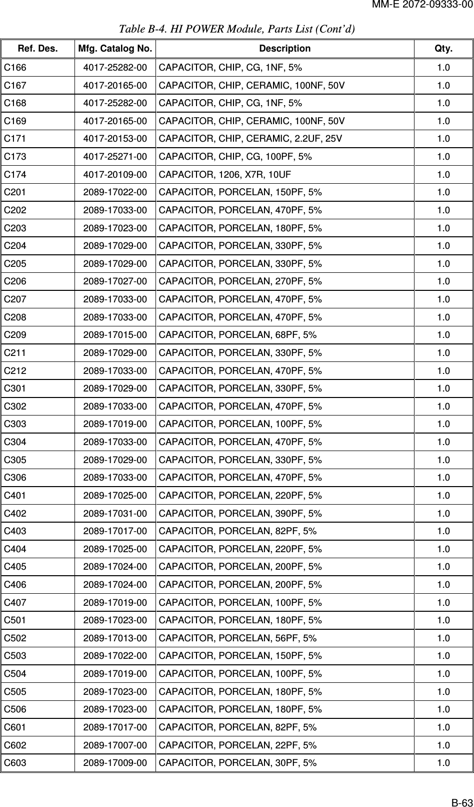 MM-E 2072-09333-00 B-63 Table  B-4. HI POWER Module, Parts List (Cont’d)  Ref. Des.  Mfg. Catalog No. Description  Qty. C166   4017-25282-00   CAPACITOR, CHIP, CG, 1NF, 5%  1.0  C167   4017-20165-00   CAPACITOR, CHIP, CERAMIC, 100NF, 50V  1.0  C168   4017-25282-00   CAPACITOR, CHIP, CG, 1NF, 5%  1.0  C169   4017-20165-00   CAPACITOR, CHIP, CERAMIC, 100NF, 50V  1.0  C171   4017-20153-00   CAPACITOR, CHIP, CERAMIC, 2.2UF, 25V  1.0  C173   4017-25271-00   CAPACITOR, CHIP, CG, 100PF, 5%  1.0  C174   4017-20109-00   CAPACITOR, 1206, X7R, 10UF  1.0  C201   2089-17022-00   CAPACITOR, PORCELAN, 150PF, 5%  1.0  C202   2089-17033-00   CAPACITOR, PORCELAN, 470PF, 5%  1.0  C203   2089-17023-00   CAPACITOR, PORCELAN, 180PF, 5%  1.0  C204   2089-17029-00   CAPACITOR, PORCELAN, 330PF, 5%  1.0  C205   2089-17029-00   CAPACITOR, PORCELAN, 330PF, 5%  1.0  C206   2089-17027-00   CAPACITOR, PORCELAN, 270PF, 5%  1.0  C207   2089-17033-00   CAPACITOR, PORCELAN, 470PF, 5%  1.0  C208   2089-17033-00   CAPACITOR, PORCELAN, 470PF, 5%  1.0  C209   2089-17015-00   CAPACITOR, PORCELAN, 68PF, 5%  1.0  C211   2089-17029-00   CAPACITOR, PORCELAN, 330PF, 5%  1.0  C212   2089-17033-00   CAPACITOR, PORCELAN, 470PF, 5%  1.0  C301   2089-17029-00   CAPACITOR, PORCELAN, 330PF, 5%  1.0  C302   2089-17033-00   CAPACITOR, PORCELAN, 470PF, 5%  1.0  C303   2089-17019-00   CAPACITOR, PORCELAN, 100PF, 5%  1.0  C304   2089-17033-00   CAPACITOR, PORCELAN, 470PF, 5%  1.0  C305   2089-17029-00   CAPACITOR, PORCELAN, 330PF, 5%  1.0  C306   2089-17033-00   CAPACITOR, PORCELAN, 470PF, 5%  1.0  C401   2089-17025-00   CAPACITOR, PORCELAN, 220PF, 5%  1.0  C402   2089-17031-00   CAPACITOR, PORCELAN, 390PF, 5%  1.0  C403   2089-17017-00   CAPACITOR, PORCELAN, 82PF, 5%  1.0  C404   2089-17025-00   CAPACITOR, PORCELAN, 220PF, 5%  1.0  C405   2089-17024-00   CAPACITOR, PORCELAN, 200PF, 5%  1.0  C406   2089-17024-00   CAPACITOR, PORCELAN, 200PF, 5%  1.0  C407   2089-17019-00   CAPACITOR, PORCELAN, 100PF, 5%  1.0  C501   2089-17023-00   CAPACITOR, PORCELAN, 180PF, 5%  1.0  C502   2089-17013-00   CAPACITOR, PORCELAN, 56PF, 5%  1.0  C503   2089-17022-00   CAPACITOR, PORCELAN, 150PF, 5%  1.0  C504   2089-17019-00   CAPACITOR, PORCELAN, 100PF, 5%  1.0  C505   2089-17023-00   CAPACITOR, PORCELAN, 180PF, 5%  1.0  C506   2089-17023-00   CAPACITOR, PORCELAN, 180PF, 5%  1.0  C601   2089-17017-00   CAPACITOR, PORCELAN, 82PF, 5%  1.0  C602   2089-17007-00   CAPACITOR, PORCELAN, 22PF, 5%  1.0  C603   2089-17009-00   CAPACITOR, PORCELAN, 30PF, 5%  1.0  