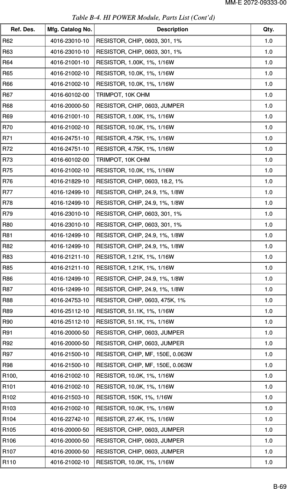 MM-E 2072-09333-00 B-69 Table  B-4. HI POWER Module, Parts List (Cont’d)  Ref. Des.  Mfg. Catalog No. Description  Qty. R62   4016-23010-10   RESISTOR, CHIP, 0603, 301, 1%  1.0  R63   4016-23010-10   RESISTOR, CHIP, 0603, 301, 1%  1.0  R64   4016-21001-10   RESISTOR, 1.00K, 1%, 1/16W  1.0  R65   4016-21002-10   RESISTOR, 10.0K, 1%, 1/16W  1.0  R66   4016-21002-10   RESISTOR, 10.0K, 1%, 1/16W  1.0  R67   4016-60102-00   TRIMPOT, 10K OHM  1.0  R68   4016-20000-50   RESISTOR, CHIP, 0603, JUMPER  1.0  R69   4016-21001-10   RESISTOR, 1.00K, 1%, 1/16W  1.0  R70   4016-21002-10   RESISTOR, 10.0K, 1%, 1/16W  1.0  R71   4016-24751-10   RESISTOR, 4.75K, 1%, 1/16W  1.0  R72   4016-24751-10   RESISTOR, 4.75K, 1%, 1/16W  1.0  R73   4016-60102-00   TRIMPOT, 10K OHM  1.0  R75   4016-21002-10   RESISTOR, 10.0K, 1%, 1/16W  1.0  R76   4016-21829-10   RESISTOR, CHIP, 0603, 18.2, 1%  1.0  R77   4016-12499-10   RESISTOR, CHIP, 24.9, 1%, 1/8W  1.0  R78   4016-12499-10   RESISTOR, CHIP, 24.9, 1%, 1/8W  1.0  R79   4016-23010-10   RESISTOR, CHIP, 0603, 301, 1%  1.0  R80   4016-23010-10   RESISTOR, CHIP, 0603, 301, 1%  1.0  R81   4016-12499-10   RESISTOR, CHIP, 24.9, 1%, 1/8W  1.0  R82   4016-12499-10   RESISTOR, CHIP, 24.9, 1%, 1/8W  1.0  R83   4016-21211-10   RESISTOR, 1.21K, 1%, 1/16W  1.0  R85   4016-21211-10   RESISTOR, 1.21K, 1%, 1/16W  1.0  R86   4016-12499-10   RESISTOR, CHIP, 24.9, 1%, 1/8W  1.0  R87   4016-12499-10   RESISTOR, CHIP, 24.9, 1%, 1/8W  1.0  R88   4016-24753-10   RESISTOR, CHIP, 0603, 475K, 1%  1.0  R89   4016-25112-10   RESISTOR, 51.1K, 1%, 1/16W  1.0  R90   4016-25112-10   RESISTOR, 51.1K, 1%, 1/16W  1.0  R91   4016-20000-50   RESISTOR, CHIP, 0603, JUMPER  1.0  R92   4016-20000-50   RESISTOR, CHIP, 0603, JUMPER  1.0  R97   4016-21500-10   RESISTOR, CHIP, MF, 150E, 0.063W  1.0  R98   4016-21500-10   RESISTOR, CHIP, MF, 150E, 0.063W  1.0  R100,   4016-21002-10   RESISTOR, 10.0K, 1%, 1/16W  1.0  R101   4016-21002-10   RESISTOR, 10.0K, 1%, 1/16W  1.0  R102   4016-21503-10   RESISTOR, 150K, 1%, 1/16W  1.0  R103   4016-21002-10   RESISTOR, 10.0K, 1%, 1/16W  1.0  R104   4016-22742-10   RESISTOR, 27.4K, 1%, 1/16W  1.0  R105   4016-20000-50   RESISTOR, CHIP, 0603, JUMPER  1.0  R106   4016-20000-50   RESISTOR, CHIP, 0603, JUMPER  1.0  R107   4016-20000-50   RESISTOR, CHIP, 0603, JUMPER  1.0  R110   4016-21002-10   RESISTOR, 10.0K, 1%, 1/16W  1.0  