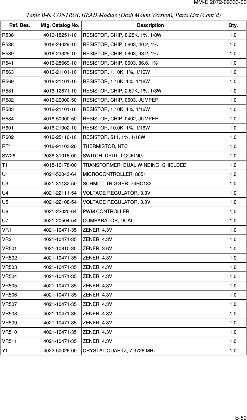 MM-E 2072-09333-00 B-89 Table  B-6. CONTROL HEAD Module (Dash Mount Version), Parts List (Cont’d)  Ref. Des.  Mfg. Catalog No. Description  Qty. R536   4016-18251-10   RESISTOR, CHIP, 8.25K, 1%, 1/8W  1.0  R538   4016-24029-10   RESISTOR, CHIP, 0603, 40.2, 1%  1.0  R539   4016-23329-10   RESISTOR, CHIP, 0603, 33.2, 1%  1.0  R541   4016-28669-10   RESISTOR, CHIP, 0603, 86.6, 1%  1.0  R563   4016-21101-10   RESISTOR, 1.10K, 1%, 1/16W  1.0  R569   4016-21101-10   RESISTOR, 1.10K, 1%, 1/16W  1.0  R581   4016-12671-10   RESISTOR, CHIP, 2.67K, 1%, 1/8W  1.0  R582   4016-20000-50   RESISTOR, CHIP, 0603, JUMPER  1.0  R583   4016-21101-10   RESISTOR, 1.10K, 1%, 1/16W  1.0  R584   4016-50000-50   RESISTOR, CHIP, 0402, JUMPER  1.0  R601   4016-21002-10   RESISTOR, 10.0K, 1%, 1/16W  1.0  R602   4016-25110-10   RESISTOR, 511, 1%, 1/16W  1.0  RT1   4016-91103-20   THERMISTOR, NTC  1.0  SW26   2036-31016-00   SWITCH, DPDT, LOCKING  1.0  T1   4018-10178-00   TRANSFORMER, DUAL WINDING, SHIELDED   1.0  U1   4021-50043-64   MICROCONTROLLER, 8051   1.0  U3   4021-31132-50   SCHMITT TRIGGER, 74HC132  1.0  U4   4021-22111-54   VOLTAGE REGULATOR, 3.3V  1.0  U5   4021-22108-54   VOLTAGE REGULATOR, 3.0V  1.0  U6   4021-22020-64   PWM CONTROLLER  1.0  U7   4021-20504-54   COMPARATOR, DUAL  1.0  VR1   4021-10471-35   ZENER, 4.3V   1.0  VR2   4021-10471-35   ZENER, 4.3V   1.0  VR501   4021-10810-35   ZENER, 3.6V  1.0  VR502   4021-10471-35   ZENER, 4.3V   1.0  VR503   4021-10471-35   ZENER, 4.3V   1.0  VR504   4021-10471-35   ZENER, 4.3V   1.0  VR505   4021-10471-35   ZENER, 4.3V   1.0  VR506   4021-10471-35   ZENER, 4.3V   1.0  VR507   4021-10471-35   ZENER, 4.3V   1.0  VR508   4021-10471-35   ZENER, 4.3V   1.0  VR509   4021-10471-35   ZENER, 4.3V   1.0  VR510   4021-10471-35   ZENER, 4.3V   1.0  VR511  4021-10471-35  ZENER, 4.3V   1.0  Y1  4022-50026-00  CRYSTAL QUARTZ, 7.3728 MHz   1.0   