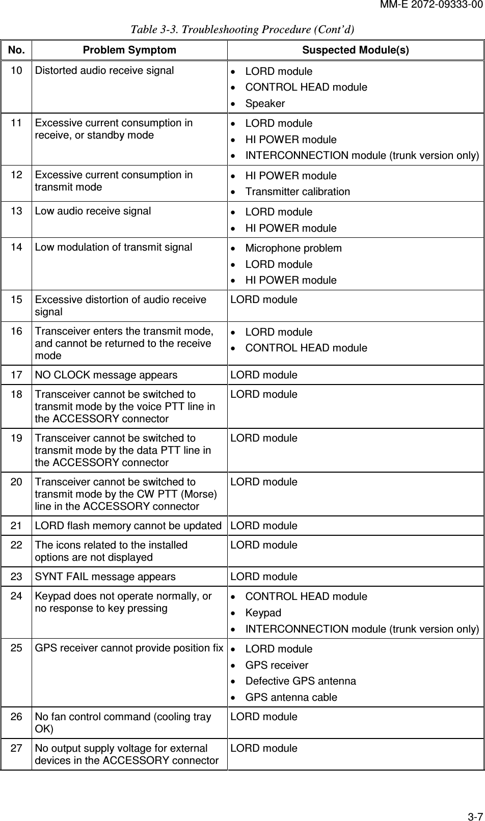 MM-E 2072-09333-00 3-7 Table  3-3. Troubleshooting Procedure (Cont’d)  No.  Problem Symptom  Suspected Module(s) 10  Distorted audio receive signal  •  LORD module  •  CONTROL HEAD module •  Speaker 11  Excessive current consumption in receive, or standby mode •  LORD module  •  HI POWER module •  INTERCONNECTION module (trunk version only) 12  Excessive current consumption in transmit mode •  HI POWER module •  Transmitter calibration 13  Low audio receive signal  •  LORD module  •  HI POWER module  14  Low modulation of transmit signal  •  Microphone problem •  LORD module  •  HI POWER module  15  Excessive distortion of audio receive signal LORD module 16  Transceiver enters the transmit mode, and cannot be returned to the receive mode •  LORD module  •  CONTROL HEAD module  17  NO CLOCK message appears  LORD module 18  Transceiver cannot be switched to transmit mode by the voice PTT line in the ACCESSORY connector  LORD module 19  Transceiver cannot be switched to transmit mode by the data PTT line in the ACCESSORY connector LORD module 20  Transceiver cannot be switched to transmit mode by the CW PTT (Morse) line in the ACCESSORY connector LORD module 21  LORD flash memory cannot be updated LORD module 22  The icons related to the installed options are not displayed  LORD module 23  SYNT FAIL message appears  LORD module 24  Keypad does not operate normally, or no response to key pressing •  CONTROL HEAD module  •  Keypad •  INTERCONNECTION module (trunk version only) 25  GPS receiver cannot provide position fix •  LORD module  •  GPS receiver  •  Defective GPS antenna •  GPS antenna cable 26  No fan control command (cooling tray OK) LORD module 27  No output supply voltage for external devices in the ACCESSORY connector LORD module 