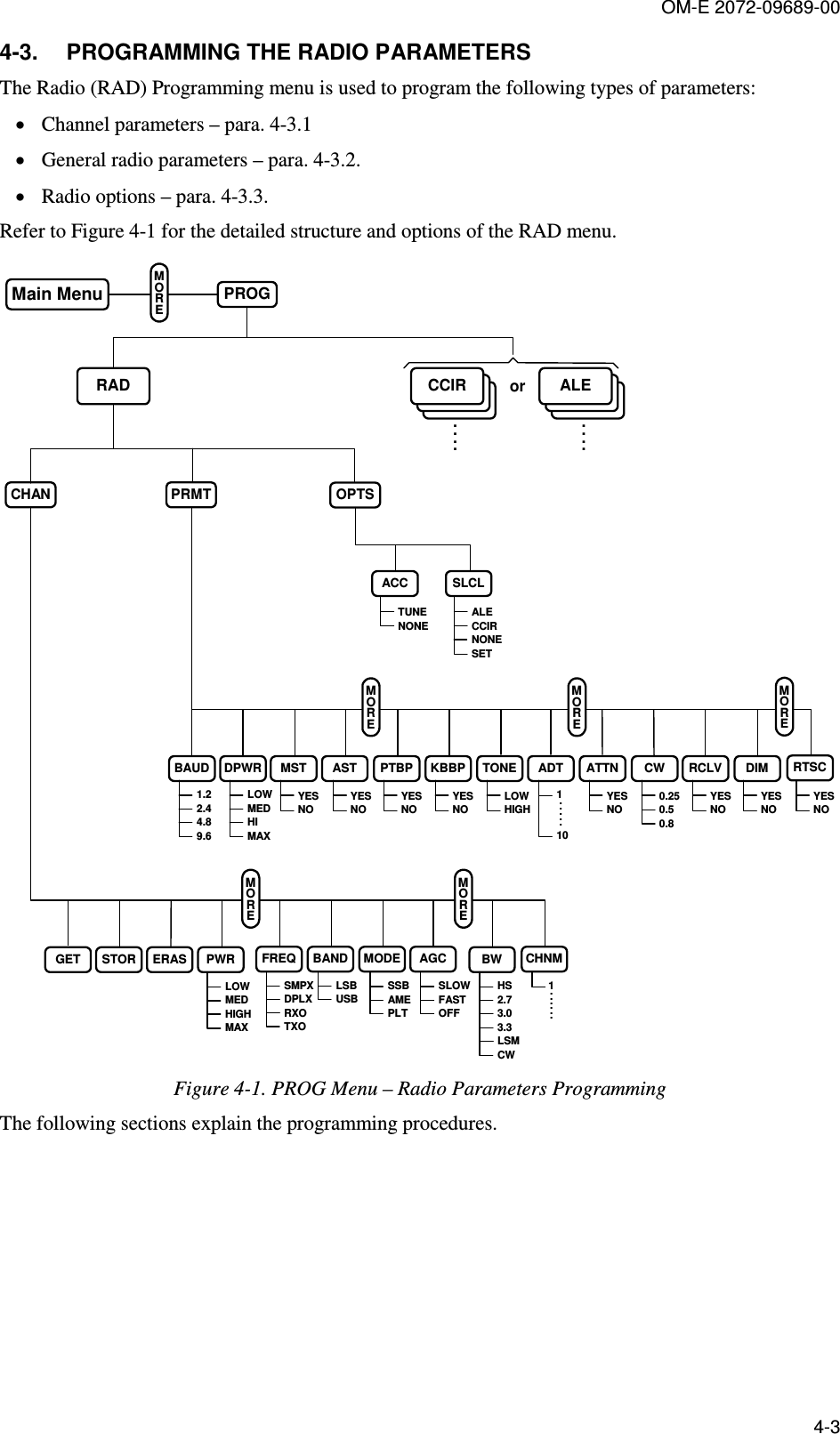 OM-E 2072-09689-00 4-3 4-3.  PROGRAMMING THE RADIO PARAMETERS The Radio (RAD) Programming menu is used to program the following types of parameters: • Channel parameters – para.  4-3.1 • General radio parameters – para.  4-3.2. • Radio options – para.  4-3.3.  Refer to Figure  4-1 for the detailed structure and options of the RAD menu. CHANRADPRMT OPTSALECCIRNONESETACC SLCLTUNENONEDPWRBAUD MST AST PTBP KBBP TONE ATTNADT CW DIMRCLVYESNOSTORGET ERAS PWR FREQ BAND MODE BWAGCYESNOYESNOYESNOLOWHIGHYESNO0.250.50.8YESNOYESNO1.22.44.89.6LOWMEDHIGHMAXSMPXDPLXRXOTXOLSBUSBSSBAMEPLTSLOWFASTOFFHS2.73.03.3LSMCW110.....CCIR....PROGMain MenuMOREMOREMOREMOREMORECHNM1......ALE....orLOWMEDHIMAXMORERTSCYESNO Figure  4-1. PROG Menu – Radio Parameters Programming The following sections explain the programming procedures.  