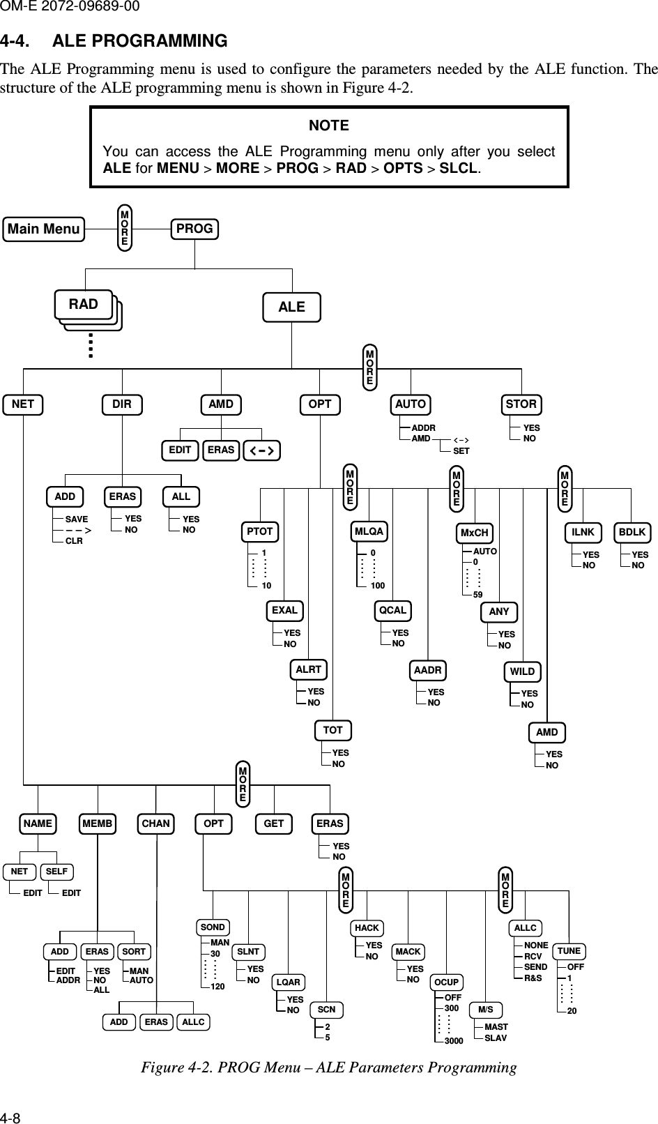 OM-E 2072-09689-00 4-8 4-4.  ALE PROGRAMMING The ALE Programming menu is used to configure the parameters needed by the ALE function. The structure of the ALE programming menu is shown in Figure  4-2. NOTE You  can  access  the  ALE  Programming  menu  only  after  you  select ALE for MENU &gt; MORE &gt; PROG &gt; RAD &gt; OPTS &gt; SLCL. MASTSLAV25YESNOMEMBNAME CHAN OPT GET ERASNET SELFADD ERAS ALLCADD ERAS SORTSONDSLNTLQARSCNHACKMACKOCUPM/SALLCTUNEYESNOYESNOYESNOYESNOMAN30120..........OFF3003000..........NONERCVSENDR&amp;SOFF120..........EDITADDRMANAUTOYESNOALLMOREMOREMORENET DIR OPT AUTO STORADDRAMDYESNOYESNOADD ERASAMDEDIT ERASALERAD................EDIT EDITPROGMain MenuMOREMORESAVECLR− − &gt;− − &gt;− − &gt;− − &gt;MxCHAUTO059..........YESNOEXALYESNOALRTYESNOTOTMLQA0100..........YESNOQCALYESNOAADRYESNOANYYESNOWILDYESNOAMDYESNOILNK110..........PTOTYESNOBDLKMOREMOREMORE&lt;-&gt;&lt;-&gt;&lt;-&gt;&lt;-&gt;ALLYESNO&lt;-&gt;&lt;-&gt;&lt;-&gt;&lt;-&gt;SET Figure  4-2. PROG Menu – ALE Parameters Programming 
