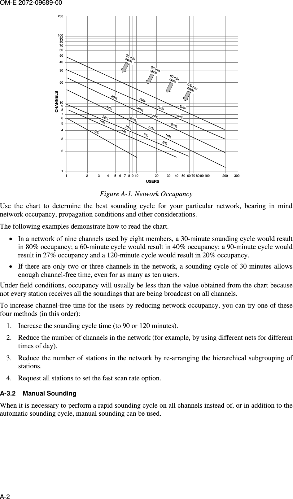 OM-E 2072-09689-00 A-2 80%1098376542120010090807060504030501 2 3 4 5 6 7 8 9 10 20 30 40 50 60 70 80 90 300200100USERSCHANNELS53%40%80%20%27%40%80%40%20%13%10%20%10%7%5%5%10%5%60 mincycle30 mincycle90 mincycle120 mincycle Figure  A-1. Network Occupancy Use  the  chart  to  determine  the  best  sounding  cycle  for  your  particular  network,  bearing  in  mind network occupancy, propagation conditions and other considerations. The following examples demonstrate how to read the chart.  • In a network of nine channels used by eight members, a 30-minute sounding cycle would result in 80% occupancy; a 60-minute cycle would result in 40% occupancy; a 90-minute cycle would result in 27% occupancy and a 120-minute cycle would result in 20% occupancy.  • If there are only two or three channels in the network, a sounding cycle of 30 minutes allows enough channel-free time, even for as many as ten users. Under field conditions, occupancy will usually be less than the value obtained from the chart because not every station receives all the soundings that are being broadcast on all channels. To increase channel-free time for the users by reducing network occupancy, you can try one of these four methods (in this order): 1. Increase the sounding cycle time (to 90 or 120 minutes). 2. Reduce the number of channels in the network (for example, by using different nets for different times of day). 3. Reduce the number of stations in the network by re-arranging the hierarchical subgrouping of stations. 4. Request all stations to set the fast scan rate option. A-3.2  Manual Sounding When it is necessary to perform a rapid sounding cycle on all channels instead of, or in addition to the automatic sounding cycle, manual sounding can be used. 