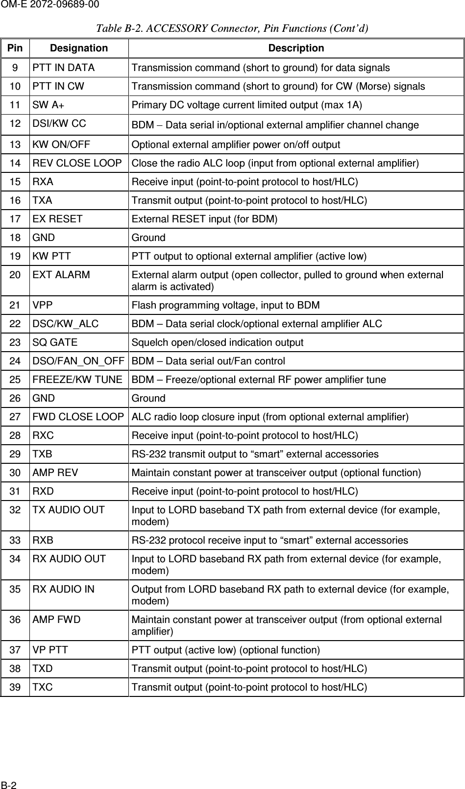 OM-E 2072-09689-00 B-2 Table  B-2. ACCESSORY Connector, Pin Functions (Cont’d)  Pin  Designation  Description 9   PTT IN DATA   Transmission command (short to ground) for data signals 10  PTT IN CW   Transmission command (short to ground) for CW (Morse) signals 11  SW A+   Primary DC voltage current limited output (max 1A) 12  DSI/KW CC  BDM – Data serial in/optional external amplifier channel change 13  KW ON/OFF   Optional external amplifier power on/off output 14  REV CLOSE LOOP  Close the radio ALC loop (input from optional external amplifier) 15  RXA  Receive input (point-to-point protocol to host/HLC)  16  TXA  Transmit output (point-to-point protocol to host/HLC)  17  EX RESET   External RESET input (for BDM) 18  GND   Ground 19  KW PTT   PTT output to optional external amplifier (active low) 20  EXT ALARM   External alarm output (open collector, pulled to ground when external alarm is activated) 21  VPP   Flash programming voltage, input to BDM 22  DSC/KW_ALC   BDM – Data serial clock/optional external amplifier ALC 23  SQ GATE   Squelch open/closed indication output 24  DSO/FAN_ON_OFF  BDM – Data serial out/Fan control  25  FREEZE/KW TUNE  BDM – Freeze/optional external RF power amplifier tune 26  GND  Ground  27  FWD CLOSE LOOP ALC radio loop closure input (from optional external amplifier) 28  RXC  Receive input (point-to-point protocol to host/HLC) 29  TXB  RS-232 transmit output to “smart” external accessories 30  AMP REV  Maintain constant power at transceiver output (optional function) 31  RXD  Receive input (point-to-point protocol to host/HLC) 32  TX AUDIO OUT  Input to LORD baseband TX path from external device (for example, modem) 33  RXB  RS-232 protocol receive input to “smart” external accessories 34  RX AUDIO OUT  Input to LORD baseband RX path from external device (for example, modem) 35  RX AUDIO IN  Output from LORD baseband RX path to external device (for example, modem) 36  AMP FWD  Maintain constant power at transceiver output (from optional external amplifier) 37  VP PTT  PTT output (active low) (optional function) 38  TXD  Transmit output (point-to-point protocol to host/HLC)  39  TXC  Transmit output (point-to-point protocol to host/HLC)  