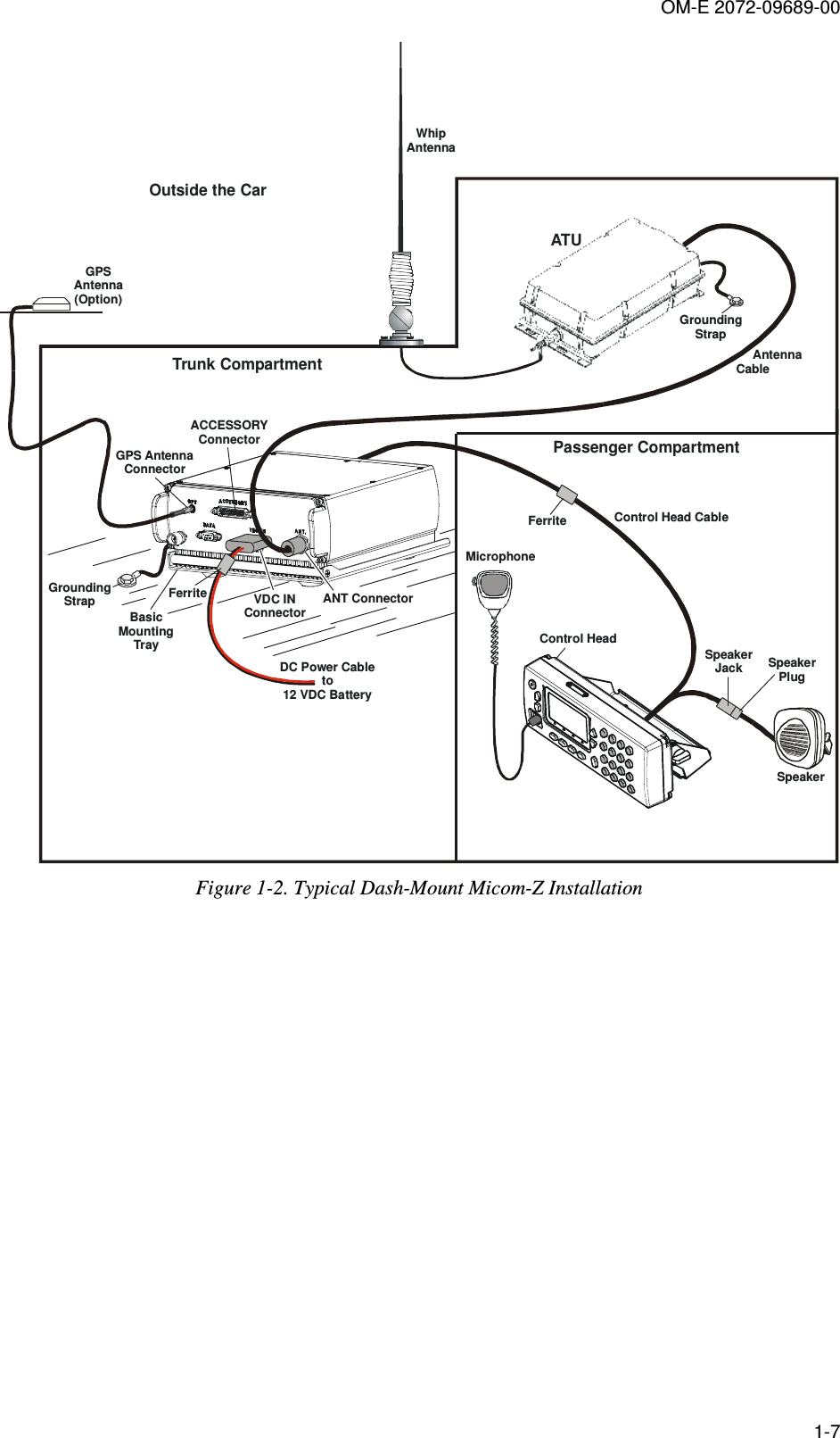 OM-E 2072-09689-00 1-7  VDC INConnectorTrunk Compartment Passenger   CompartmentATUANT ConnectorMicrophoneControl Head CableControl Head SpeakerJack SpeakerPlugDC Power Cableto12 VDC BatteryACCESSORYConnectorGPS AntennaConnectorGPSAntenna(Option)GroundingStrapOutside the CarWhipAntennaBasicMountingTrayFerriteFerrite     Antenna CableGroundingStrapSpeaker Figure  1-2. Typical Dash-Mount Micom-Z Installation   