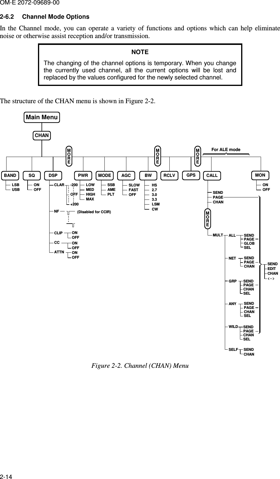 OM-E 2072-09689-00 2-14 2-6.2  Channel Mode Options In the  Channel  mode, you can  operate  a  variety  of  functions  and  options  which  can  help  eliminate noise or otherwise assist reception and/or transmission.  NOTE The changing of the channel options is temporary. When you change the  currently  used  channel,  all  the  current  options  will  be  lost  and replaced by the values configured for the newly selected channel.  The structure of the CHAN menu is shown in Figure  2-2. CHANBAND DSP PWRLOWMEDHIGHMAXCLARONOFFSQONOFFMODE AGCSLOWFASTOFFBWHS2.73.03.3LSMCWRCLVLSBUSBSSBAMEPLTONOFFONOFF-200OFF+200................CLIPCCATTN....NFFor ALE modeMOREMain MenuMOREMORESENDEDITCHAN&lt;-&gt;&lt;-&gt;&lt;-&gt;&lt;-&gt;ALLNETGRPANYWILDSELF SENDCHANSENDPAGECHANSELSENDPAGECHANSELSENDPAGECHANSELSENDPAGECHANSENDPAGEGLOBSELMULTMORECALLSENDPAGECHANMONONOFFGPS(Disabled for CCIR) Figure  2-2. Channel (CHAN) Menu 