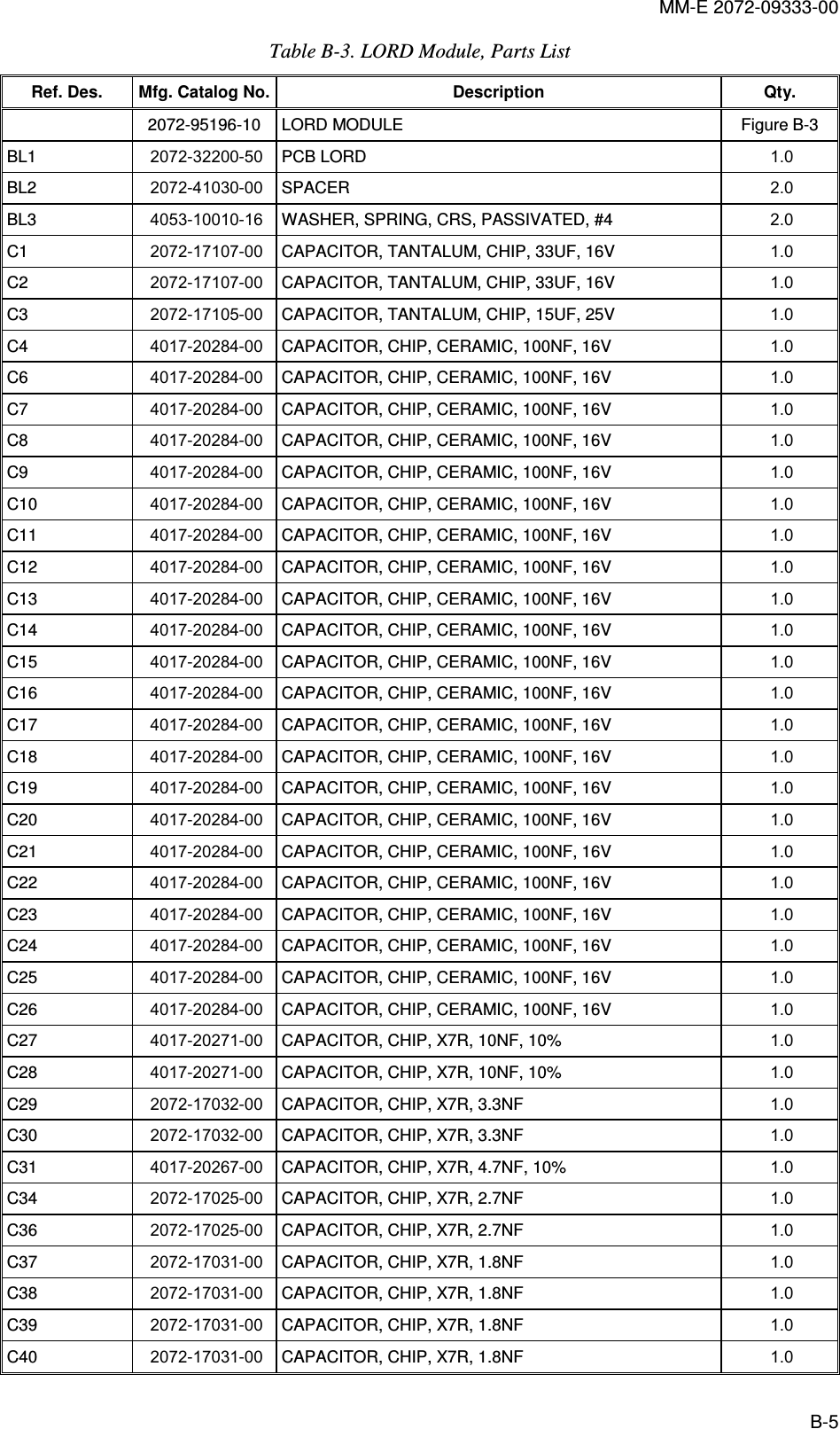 MM-E 2072-09333-00 B-5 Table  B-3. LORD Module, Parts List Ref. Des.  Mfg. Catalog No. Description  Qty.   2072-95196-10  LORD MODULE   Figure  B-3 BL1   2072-32200-50  PCB LORD   1.0   BL2   2072-41030-00  SPACER  2.0   BL3   4053-10010-16  WASHER, SPRING, CRS, PASSIVATED, #4  2.0   C1   2072-17107-00  CAPACITOR, TANTALUM, CHIP, 33UF, 16V  1.0   C2   2072-17107-00  CAPACITOR, TANTALUM, CHIP, 33UF, 16V  1.0   C3   2072-17105-00  CAPACITOR, TANTALUM, CHIP, 15UF, 25V  1.0   C4   4017-20284-00  CAPACITOR, CHIP, CERAMIC, 100NF, 16V  1.0   C6   4017-20284-00  CAPACITOR, CHIP, CERAMIC, 100NF, 16V  1.0   C7   4017-20284-00  CAPACITOR, CHIP, CERAMIC, 100NF, 16V  1.0   C8   4017-20284-00  CAPACITOR, CHIP, CERAMIC, 100NF, 16V  1.0   C9   4017-20284-00  CAPACITOR, CHIP, CERAMIC, 100NF, 16V  1.0   C10   4017-20284-00  CAPACITOR, CHIP, CERAMIC, 100NF, 16V  1.0   C11   4017-20284-00  CAPACITOR, CHIP, CERAMIC, 100NF, 16V  1.0   C12   4017-20284-00  CAPACITOR, CHIP, CERAMIC, 100NF, 16V  1.0   C13   4017-20284-00  CAPACITOR, CHIP, CERAMIC, 100NF, 16V  1.0   C14   4017-20284-00  CAPACITOR, CHIP, CERAMIC, 100NF, 16V  1.0   C15   4017-20284-00  CAPACITOR, CHIP, CERAMIC, 100NF, 16V  1.0   C16   4017-20284-00  CAPACITOR, CHIP, CERAMIC, 100NF, 16V  1.0   C17   4017-20284-00  CAPACITOR, CHIP, CERAMIC, 100NF, 16V  1.0   C18   4017-20284-00  CAPACITOR, CHIP, CERAMIC, 100NF, 16V  1.0   C19   4017-20284-00  CAPACITOR, CHIP, CERAMIC, 100NF, 16V  1.0   C20   4017-20284-00  CAPACITOR, CHIP, CERAMIC, 100NF, 16V  1.0   C21   4017-20284-00  CAPACITOR, CHIP, CERAMIC, 100NF, 16V  1.0   C22   4017-20284-00  CAPACITOR, CHIP, CERAMIC, 100NF, 16V  1.0   C23   4017-20284-00  CAPACITOR, CHIP, CERAMIC, 100NF, 16V  1.0   C24   4017-20284-00  CAPACITOR, CHIP, CERAMIC, 100NF, 16V  1.0   C25   4017-20284-00  CAPACITOR, CHIP, CERAMIC, 100NF, 16V  1.0   C26   4017-20284-00  CAPACITOR, CHIP, CERAMIC, 100NF, 16V  1.0   C27   4017-20271-00  CAPACITOR, CHIP, X7R, 10NF, 10%  1.0   C28   4017-20271-00  CAPACITOR, CHIP, X7R, 10NF, 10%  1.0   C29   2072-17032-00  CAPACITOR, CHIP, X7R, 3.3NF  1.0   C30   2072-17032-00  CAPACITOR, CHIP, X7R, 3.3NF  1.0   C31   4017-20267-00  CAPACITOR, CHIP, X7R, 4.7NF, 10%  1.0   C34   2072-17025-00  CAPACITOR, CHIP, X7R, 2.7NF  1.0   C36   2072-17025-00  CAPACITOR, CHIP, X7R, 2.7NF  1.0   C37   2072-17031-00  CAPACITOR, CHIP, X7R, 1.8NF  1.0   C38   2072-17031-00  CAPACITOR, CHIP, X7R, 1.8NF  1.0   C39   2072-17031-00  CAPACITOR, CHIP, X7R, 1.8NF  1.0   C40   2072-17031-00  CAPACITOR, CHIP, X7R, 1.8NF  1.0   