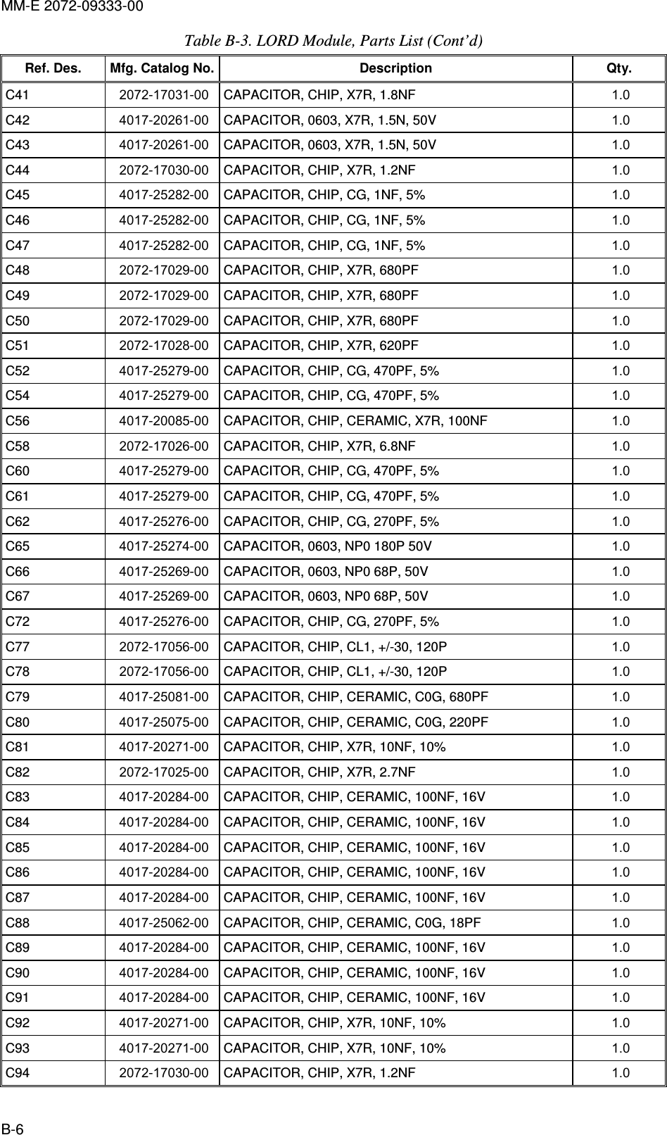 MM-E 2072-09333-00 B-6 Table  B-3. LORD Module, Parts List (Cont’d)  Ref. Des.  Mfg. Catalog No. Description  Qty. C41   2072-17031-00  CAPACITOR, CHIP, X7R, 1.8NF  1.0   C42   4017-20261-00  CAPACITOR, 0603, X7R, 1.5N, 50V  1.0   C43   4017-20261-00  CAPACITOR, 0603, X7R, 1.5N, 50V  1.0   C44   2072-17030-00  CAPACITOR, CHIP, X7R, 1.2NF  1.0   C45   4017-25282-00  CAPACITOR, CHIP, CG, 1NF, 5%  1.0   C46   4017-25282-00  CAPACITOR, CHIP, CG, 1NF, 5%  1.0   C47   4017-25282-00  CAPACITOR, CHIP, CG, 1NF, 5%  1.0   C48   2072-17029-00  CAPACITOR, CHIP, X7R, 680PF  1.0   C49   2072-17029-00  CAPACITOR, CHIP, X7R, 680PF  1.0   C50   2072-17029-00  CAPACITOR, CHIP, X7R, 680PF  1.0   C51   2072-17028-00  CAPACITOR, CHIP, X7R, 620PF  1.0   C52   4017-25279-00  CAPACITOR, CHIP, CG, 470PF, 5%  1.0   C54   4017-25279-00  CAPACITOR, CHIP, CG, 470PF, 5%  1.0   C56   4017-20085-00  CAPACITOR, CHIP, CERAMIC, X7R, 100NF  1.0   C58   2072-17026-00  CAPACITOR, CHIP, X7R, 6.8NF  1.0   C60   4017-25279-00  CAPACITOR, CHIP, CG, 470PF, 5%  1.0   C61   4017-25279-00  CAPACITOR, CHIP, CG, 470PF, 5%  1.0   C62   4017-25276-00  CAPACITOR, CHIP, CG, 270PF, 5%  1.0   C65   4017-25274-00  CAPACITOR, 0603, NP0 180P 50V  1.0   C66   4017-25269-00  CAPACITOR, 0603, NP0 68P, 50V  1.0   C67   4017-25269-00  CAPACITOR, 0603, NP0 68P, 50V  1.0   C72   4017-25276-00  CAPACITOR, CHIP, CG, 270PF, 5%  1.0   C77   2072-17056-00  CAPACITOR, CHIP, CL1, +/-30, 120P  1.0   C78   2072-17056-00  CAPACITOR, CHIP, CL1, +/-30, 120P  1.0   C79   4017-25081-00  CAPACITOR, CHIP, CERAMIC, C0G, 680PF  1.0   C80   4017-25075-00  CAPACITOR, CHIP, CERAMIC, C0G, 220PF  1.0   C81   4017-20271-00  CAPACITOR, CHIP, X7R, 10NF, 10%  1.0   C82   2072-17025-00  CAPACITOR, CHIP, X7R, 2.7NF  1.0   C83   4017-20284-00  CAPACITOR, CHIP, CERAMIC, 100NF, 16V  1.0   C84   4017-20284-00  CAPACITOR, CHIP, CERAMIC, 100NF, 16V  1.0   C85   4017-20284-00  CAPACITOR, CHIP, CERAMIC, 100NF, 16V  1.0   C86   4017-20284-00  CAPACITOR, CHIP, CERAMIC, 100NF, 16V  1.0   C87   4017-20284-00  CAPACITOR, CHIP, CERAMIC, 100NF, 16V  1.0   C88   4017-25062-00  CAPACITOR, CHIP, CERAMIC, C0G, 18PF  1.0   C89   4017-20284-00  CAPACITOR, CHIP, CERAMIC, 100NF, 16V  1.0   C90   4017-20284-00  CAPACITOR, CHIP, CERAMIC, 100NF, 16V  1.0   C91   4017-20284-00  CAPACITOR, CHIP, CERAMIC, 100NF, 16V  1.0   C92   4017-20271-00  CAPACITOR, CHIP, X7R, 10NF, 10%  1.0   C93   4017-20271-00  CAPACITOR, CHIP, X7R, 10NF, 10%  1.0   C94   2072-17030-00  CAPACITOR, CHIP, X7R, 1.2NF  1.0   