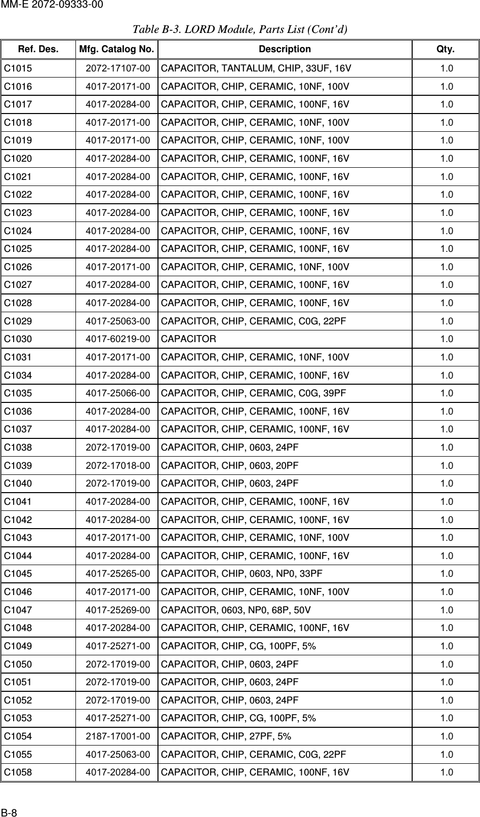 MM-E 2072-09333-00 B-8 Table  B-3. LORD Module, Parts List (Cont’d) Ref. Des.  Mfg. Catalog No. Description  Qty. C1015   2072-17107-00  CAPACITOR, TANTALUM, CHIP, 33UF, 16V  1.0   C1016   4017-20171-00  CAPACITOR, CHIP, CERAMIC, 10NF, 100V  1.0   C1017   4017-20284-00  CAPACITOR, CHIP, CERAMIC, 100NF, 16V  1.0   C1018   4017-20171-00  CAPACITOR, CHIP, CERAMIC, 10NF, 100V  1.0   C1019   4017-20171-00  CAPACITOR, CHIP, CERAMIC, 10NF, 100V  1.0   C1020   4017-20284-00  CAPACITOR, CHIP, CERAMIC, 100NF, 16V  1.0   C1021   4017-20284-00  CAPACITOR, CHIP, CERAMIC, 100NF, 16V  1.0   C1022   4017-20284-00  CAPACITOR, CHIP, CERAMIC, 100NF, 16V  1.0   C1023   4017-20284-00  CAPACITOR, CHIP, CERAMIC, 100NF, 16V  1.0   C1024   4017-20284-00  CAPACITOR, CHIP, CERAMIC, 100NF, 16V  1.0   C1025   4017-20284-00  CAPACITOR, CHIP, CERAMIC, 100NF, 16V  1.0   C1026   4017-20171-00  CAPACITOR, CHIP, CERAMIC, 10NF, 100V  1.0   C1027   4017-20284-00  CAPACITOR, CHIP, CERAMIC, 100NF, 16V  1.0   C1028   4017-20284-00  CAPACITOR, CHIP, CERAMIC, 100NF, 16V  1.0   C1029   4017-25063-00  CAPACITOR, CHIP, CERAMIC, C0G, 22PF  1.0   C1030   4017-60219-00  CAPACITOR  1.0   C1031   4017-20171-00  CAPACITOR, CHIP, CERAMIC, 10NF, 100V  1.0   C1034   4017-20284-00  CAPACITOR, CHIP, CERAMIC, 100NF, 16V  1.0   C1035   4017-25066-00  CAPACITOR, CHIP, CERAMIC, C0G, 39PF  1.0   C1036   4017-20284-00  CAPACITOR, CHIP, CERAMIC, 100NF, 16V  1.0   C1037   4017-20284-00  CAPACITOR, CHIP, CERAMIC, 100NF, 16V  1.0   C1038   2072-17019-00  CAPACITOR, CHIP, 0603, 24PF  1.0   C1039   2072-17018-00  CAPACITOR, CHIP, 0603, 20PF  1.0   C1040   2072-17019-00  CAPACITOR, CHIP, 0603, 24PF  1.0   C1041   4017-20284-00  CAPACITOR, CHIP, CERAMIC, 100NF, 16V  1.0   C1042   4017-20284-00  CAPACITOR, CHIP, CERAMIC, 100NF, 16V  1.0   C1043   4017-20171-00  CAPACITOR, CHIP, CERAMIC, 10NF, 100V  1.0   C1044   4017-20284-00  CAPACITOR, CHIP, CERAMIC, 100NF, 16V  1.0   C1045   4017-25265-00  CAPACITOR, CHIP, 0603, NP0, 33PF  1.0   C1046   4017-20171-00  CAPACITOR, CHIP, CERAMIC, 10NF, 100V  1.0   C1047   4017-25269-00  CAPACITOR, 0603, NP0, 68P, 50V  1.0   C1048   4017-20284-00  CAPACITOR, CHIP, CERAMIC, 100NF, 16V  1.0   C1049   4017-25271-00  CAPACITOR, CHIP, CG, 100PF, 5%  1.0   C1050   2072-17019-00  CAPACITOR, CHIP, 0603, 24PF  1.0   C1051   2072-17019-00  CAPACITOR, CHIP, 0603, 24PF  1.0   C1052   2072-17019-00  CAPACITOR, CHIP, 0603, 24PF  1.0   C1053   4017-25271-00  CAPACITOR, CHIP, CG, 100PF, 5%  1.0   C1054   2187-17001-00  CAPACITOR, CHIP, 27PF, 5%  1.0   C1055   4017-25063-00  CAPACITOR, CHIP, CERAMIC, C0G, 22PF  1.0   C1058   4017-20284-00  CAPACITOR, CHIP, CERAMIC, 100NF, 16V  1.0   