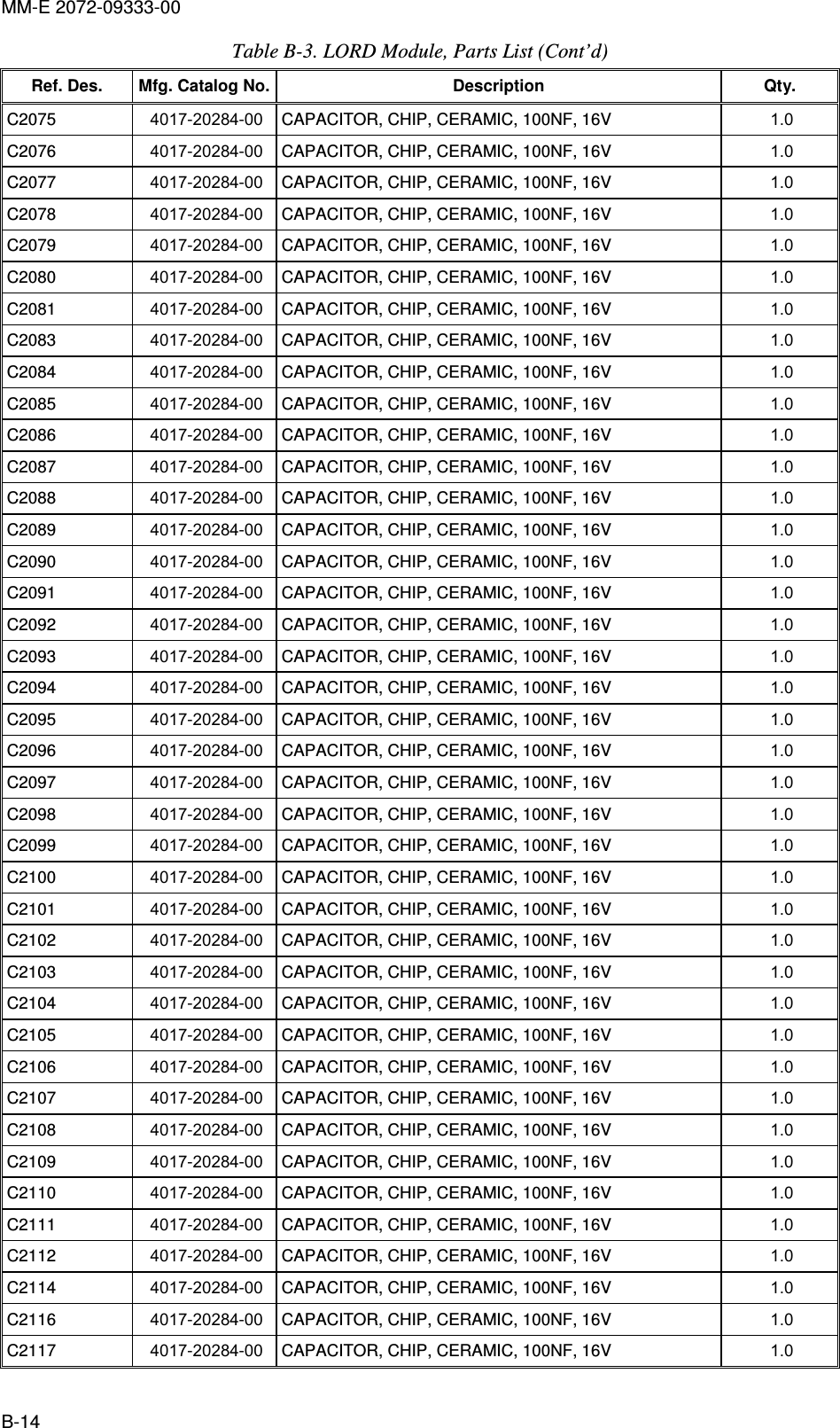 MM-E 2072-09333-00 B-14 Table  B-3. LORD Module, Parts List (Cont’d) Ref. Des.  Mfg. Catalog No. Description  Qty. C2075   4017-20284-00  CAPACITOR, CHIP, CERAMIC, 100NF, 16V  1.0   C2076   4017-20284-00  CAPACITOR, CHIP, CERAMIC, 100NF, 16V  1.0   C2077   4017-20284-00  CAPACITOR, CHIP, CERAMIC, 100NF, 16V  1.0   C2078   4017-20284-00  CAPACITOR, CHIP, CERAMIC, 100NF, 16V  1.0   C2079   4017-20284-00  CAPACITOR, CHIP, CERAMIC, 100NF, 16V  1.0   C2080   4017-20284-00  CAPACITOR, CHIP, CERAMIC, 100NF, 16V  1.0   C2081   4017-20284-00  CAPACITOR, CHIP, CERAMIC, 100NF, 16V  1.0   C2083   4017-20284-00  CAPACITOR, CHIP, CERAMIC, 100NF, 16V  1.0   C2084   4017-20284-00  CAPACITOR, CHIP, CERAMIC, 100NF, 16V  1.0   C2085   4017-20284-00  CAPACITOR, CHIP, CERAMIC, 100NF, 16V  1.0   C2086   4017-20284-00  CAPACITOR, CHIP, CERAMIC, 100NF, 16V  1.0   C2087   4017-20284-00  CAPACITOR, CHIP, CERAMIC, 100NF, 16V  1.0   C2088   4017-20284-00  CAPACITOR, CHIP, CERAMIC, 100NF, 16V  1.0   C2089   4017-20284-00  CAPACITOR, CHIP, CERAMIC, 100NF, 16V  1.0   C2090   4017-20284-00  CAPACITOR, CHIP, CERAMIC, 100NF, 16V  1.0   C2091   4017-20284-00  CAPACITOR, CHIP, CERAMIC, 100NF, 16V  1.0   C2092   4017-20284-00  CAPACITOR, CHIP, CERAMIC, 100NF, 16V  1.0   C2093   4017-20284-00  CAPACITOR, CHIP, CERAMIC, 100NF, 16V  1.0   C2094   4017-20284-00  CAPACITOR, CHIP, CERAMIC, 100NF, 16V  1.0   C2095   4017-20284-00  CAPACITOR, CHIP, CERAMIC, 100NF, 16V  1.0   C2096   4017-20284-00  CAPACITOR, CHIP, CERAMIC, 100NF, 16V  1.0   C2097   4017-20284-00  CAPACITOR, CHIP, CERAMIC, 100NF, 16V  1.0   C2098   4017-20284-00  CAPACITOR, CHIP, CERAMIC, 100NF, 16V  1.0   C2099   4017-20284-00  CAPACITOR, CHIP, CERAMIC, 100NF, 16V  1.0   C2100   4017-20284-00  CAPACITOR, CHIP, CERAMIC, 100NF, 16V  1.0   C2101   4017-20284-00  CAPACITOR, CHIP, CERAMIC, 100NF, 16V  1.0   C2102   4017-20284-00  CAPACITOR, CHIP, CERAMIC, 100NF, 16V  1.0   C2103   4017-20284-00  CAPACITOR, CHIP, CERAMIC, 100NF, 16V  1.0   C2104   4017-20284-00  CAPACITOR, CHIP, CERAMIC, 100NF, 16V  1.0   C2105   4017-20284-00  CAPACITOR, CHIP, CERAMIC, 100NF, 16V  1.0   C2106   4017-20284-00  CAPACITOR, CHIP, CERAMIC, 100NF, 16V  1.0   C2107   4017-20284-00  CAPACITOR, CHIP, CERAMIC, 100NF, 16V  1.0   C2108   4017-20284-00  CAPACITOR, CHIP, CERAMIC, 100NF, 16V  1.0   C2109   4017-20284-00  CAPACITOR, CHIP, CERAMIC, 100NF, 16V  1.0   C2110   4017-20284-00  CAPACITOR, CHIP, CERAMIC, 100NF, 16V  1.0   C2111   4017-20284-00  CAPACITOR, CHIP, CERAMIC, 100NF, 16V  1.0   C2112   4017-20284-00  CAPACITOR, CHIP, CERAMIC, 100NF, 16V  1.0   C2114   4017-20284-00  CAPACITOR, CHIP, CERAMIC, 100NF, 16V  1.0   C2116   4017-20284-00  CAPACITOR, CHIP, CERAMIC, 100NF, 16V  1.0   C2117   4017-20284-00  CAPACITOR, CHIP, CERAMIC, 100NF, 16V  1.0   