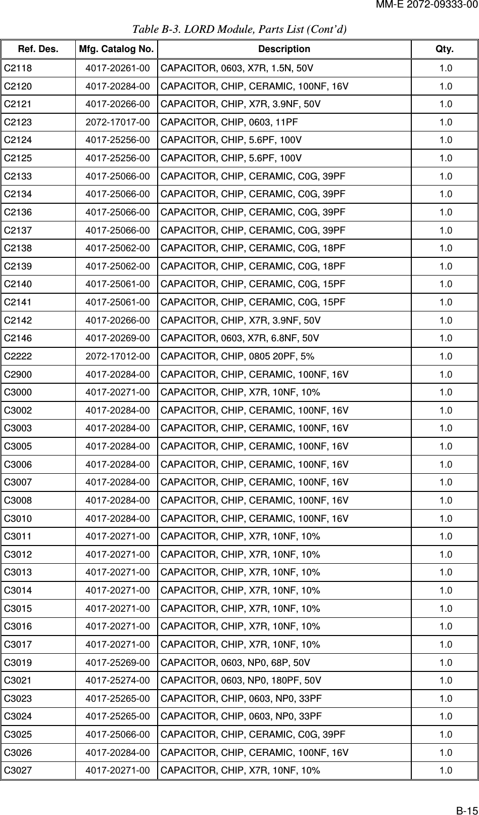 MM-E 2072-09333-00 B-15 Table  B-3. LORD Module, Parts List (Cont’d) Ref. Des.  Mfg. Catalog No. Description  Qty. C2118   4017-20261-00  CAPACITOR, 0603, X7R, 1.5N, 50V  1.0   C2120   4017-20284-00  CAPACITOR, CHIP, CERAMIC, 100NF, 16V  1.0   C2121   4017-20266-00  CAPACITOR, CHIP, X7R, 3.9NF, 50V  1.0   C2123   2072-17017-00  CAPACITOR, CHIP, 0603, 11PF  1.0   C2124   4017-25256-00  CAPACITOR, CHIP, 5.6PF, 100V  1.0   C2125   4017-25256-00  CAPACITOR, CHIP, 5.6PF, 100V  1.0   C2133   4017-25066-00  CAPACITOR, CHIP, CERAMIC, C0G, 39PF  1.0   C2134   4017-25066-00  CAPACITOR, CHIP, CERAMIC, C0G, 39PF  1.0   C2136   4017-25066-00  CAPACITOR, CHIP, CERAMIC, C0G, 39PF  1.0   C2137   4017-25066-00  CAPACITOR, CHIP, CERAMIC, C0G, 39PF  1.0   C2138   4017-25062-00  CAPACITOR, CHIP, CERAMIC, C0G, 18PF  1.0   C2139   4017-25062-00  CAPACITOR, CHIP, CERAMIC, C0G, 18PF  1.0   C2140   4017-25061-00  CAPACITOR, CHIP, CERAMIC, C0G, 15PF  1.0   C2141   4017-25061-00  CAPACITOR, CHIP, CERAMIC, C0G, 15PF  1.0   C2142   4017-20266-00  CAPACITOR, CHIP, X7R, 3.9NF, 50V  1.0   C2146   4017-20269-00  CAPACITOR, 0603, X7R, 6.8NF, 50V  1.0   C2222   2072-17012-00  CAPACITOR, CHIP, 0805 20PF, 5%  1.0   C2900   4017-20284-00  CAPACITOR, CHIP, CERAMIC, 100NF, 16V  1.0   C3000   4017-20271-00  CAPACITOR, CHIP, X7R, 10NF, 10%  1.0   C3002   4017-20284-00  CAPACITOR, CHIP, CERAMIC, 100NF, 16V  1.0   C3003   4017-20284-00  CAPACITOR, CHIP, CERAMIC, 100NF, 16V  1.0   C3005   4017-20284-00  CAPACITOR, CHIP, CERAMIC, 100NF, 16V  1.0   C3006   4017-20284-00  CAPACITOR, CHIP, CERAMIC, 100NF, 16V  1.0   C3007   4017-20284-00  CAPACITOR, CHIP, CERAMIC, 100NF, 16V  1.0   C3008   4017-20284-00  CAPACITOR, CHIP, CERAMIC, 100NF, 16V  1.0   C3010   4017-20284-00  CAPACITOR, CHIP, CERAMIC, 100NF, 16V  1.0   C3011   4017-20271-00  CAPACITOR, CHIP, X7R, 10NF, 10%  1.0   C3012   4017-20271-00  CAPACITOR, CHIP, X7R, 10NF, 10%  1.0   C3013   4017-20271-00  CAPACITOR, CHIP, X7R, 10NF, 10%  1.0   C3014   4017-20271-00  CAPACITOR, CHIP, X7R, 10NF, 10%  1.0   C3015   4017-20271-00  CAPACITOR, CHIP, X7R, 10NF, 10%  1.0   C3016   4017-20271-00  CAPACITOR, CHIP, X7R, 10NF, 10%  1.0   C3017   4017-20271-00  CAPACITOR, CHIP, X7R, 10NF, 10%  1.0   C3019   4017-25269-00  CAPACITOR, 0603, NP0, 68P, 50V  1.0   C3021   4017-25274-00  CAPACITOR, 0603, NP0, 180PF, 50V  1.0   C3023   4017-25265-00  CAPACITOR, CHIP, 0603, NP0, 33PF  1.0   C3024   4017-25265-00  CAPACITOR, CHIP, 0603, NP0, 33PF  1.0   C3025   4017-25066-00  CAPACITOR, CHIP, CERAMIC, C0G, 39PF  1.0   C3026   4017-20284-00  CAPACITOR, CHIP, CERAMIC, 100NF, 16V  1.0   C3027   4017-20271-00  CAPACITOR, CHIP, X7R, 10NF, 10%  1.0   