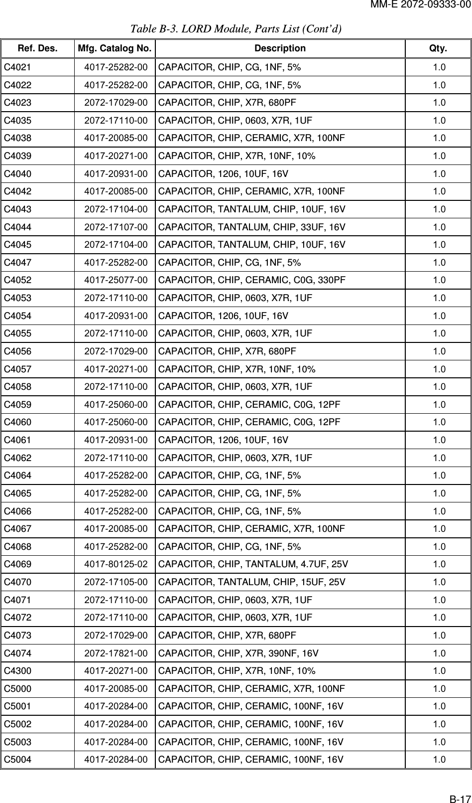 MM-E 2072-09333-00 B-17 Table  B-3. LORD Module, Parts List (Cont’d) Ref. Des.  Mfg. Catalog No. Description  Qty. C4021   4017-25282-00  CAPACITOR, CHIP, CG, 1NF, 5%  1.0   C4022   4017-25282-00  CAPACITOR, CHIP, CG, 1NF, 5%  1.0   C4023   2072-17029-00  CAPACITOR, CHIP, X7R, 680PF  1.0   C4035   2072-17110-00  CAPACITOR, CHIP, 0603, X7R, 1UF  1.0   C4038   4017-20085-00  CAPACITOR, CHIP, CERAMIC, X7R, 100NF  1.0   C4039   4017-20271-00  CAPACITOR, CHIP, X7R, 10NF, 10%  1.0   C4040   4017-20931-00  CAPACITOR, 1206, 10UF, 16V  1.0   C4042   4017-20085-00  CAPACITOR, CHIP, CERAMIC, X7R, 100NF  1.0   C4043   2072-17104-00  CAPACITOR, TANTALUM, CHIP, 10UF, 16V  1.0   C4044   2072-17107-00  CAPACITOR, TANTALUM, CHIP, 33UF, 16V  1.0   C4045   2072-17104-00  CAPACITOR, TANTALUM, CHIP, 10UF, 16V  1.0   C4047   4017-25282-00  CAPACITOR, CHIP, CG, 1NF, 5%  1.0   C4052   4017-25077-00  CAPACITOR, CHIP, CERAMIC, C0G, 330PF  1.0   C4053   2072-17110-00  CAPACITOR, CHIP, 0603, X7R, 1UF  1.0   C4054   4017-20931-00  CAPACITOR, 1206, 10UF, 16V  1.0   C4055   2072-17110-00  CAPACITOR, CHIP, 0603, X7R, 1UF  1.0   C4056   2072-17029-00  CAPACITOR, CHIP, X7R, 680PF  1.0   C4057   4017-20271-00  CAPACITOR, CHIP, X7R, 10NF, 10%  1.0   C4058   2072-17110-00  CAPACITOR, CHIP, 0603, X7R, 1UF  1.0   C4059   4017-25060-00  CAPACITOR, CHIP, CERAMIC, C0G, 12PF  1.0   C4060   4017-25060-00  CAPACITOR, CHIP, CERAMIC, C0G, 12PF  1.0   C4061   4017-20931-00  CAPACITOR, 1206, 10UF, 16V  1.0   C4062   2072-17110-00  CAPACITOR, CHIP, 0603, X7R, 1UF  1.0   C4064   4017-25282-00  CAPACITOR, CHIP, CG, 1NF, 5%  1.0   C4065   4017-25282-00  CAPACITOR, CHIP, CG, 1NF, 5%  1.0   C4066   4017-25282-00  CAPACITOR, CHIP, CG, 1NF, 5%  1.0   C4067   4017-20085-00  CAPACITOR, CHIP, CERAMIC, X7R, 100NF  1.0   C4068   4017-25282-00  CAPACITOR, CHIP, CG, 1NF, 5%  1.0   C4069   4017-80125-02  CAPACITOR, CHIP, TANTALUM, 4.7UF, 25V  1.0   C4070   2072-17105-00  CAPACITOR, TANTALUM, CHIP, 15UF, 25V  1.0   C4071   2072-17110-00  CAPACITOR, CHIP, 0603, X7R, 1UF  1.0   C4072   2072-17110-00  CAPACITOR, CHIP, 0603, X7R, 1UF  1.0   C4073   2072-17029-00  CAPACITOR, CHIP, X7R, 680PF  1.0   C4074   2072-17821-00  CAPACITOR, CHIP, X7R, 390NF, 16V  1.0   C4300   4017-20271-00  CAPACITOR, CHIP, X7R, 10NF, 10%  1.0   C5000   4017-20085-00  CAPACITOR, CHIP, CERAMIC, X7R, 100NF  1.0   C5001   4017-20284-00  CAPACITOR, CHIP, CERAMIC, 100NF, 16V  1.0   C5002   4017-20284-00  CAPACITOR, CHIP, CERAMIC, 100NF, 16V  1.0   C5003   4017-20284-00  CAPACITOR, CHIP, CERAMIC, 100NF, 16V  1.0   C5004   4017-20284-00  CAPACITOR, CHIP, CERAMIC, 100NF, 16V  1.0   