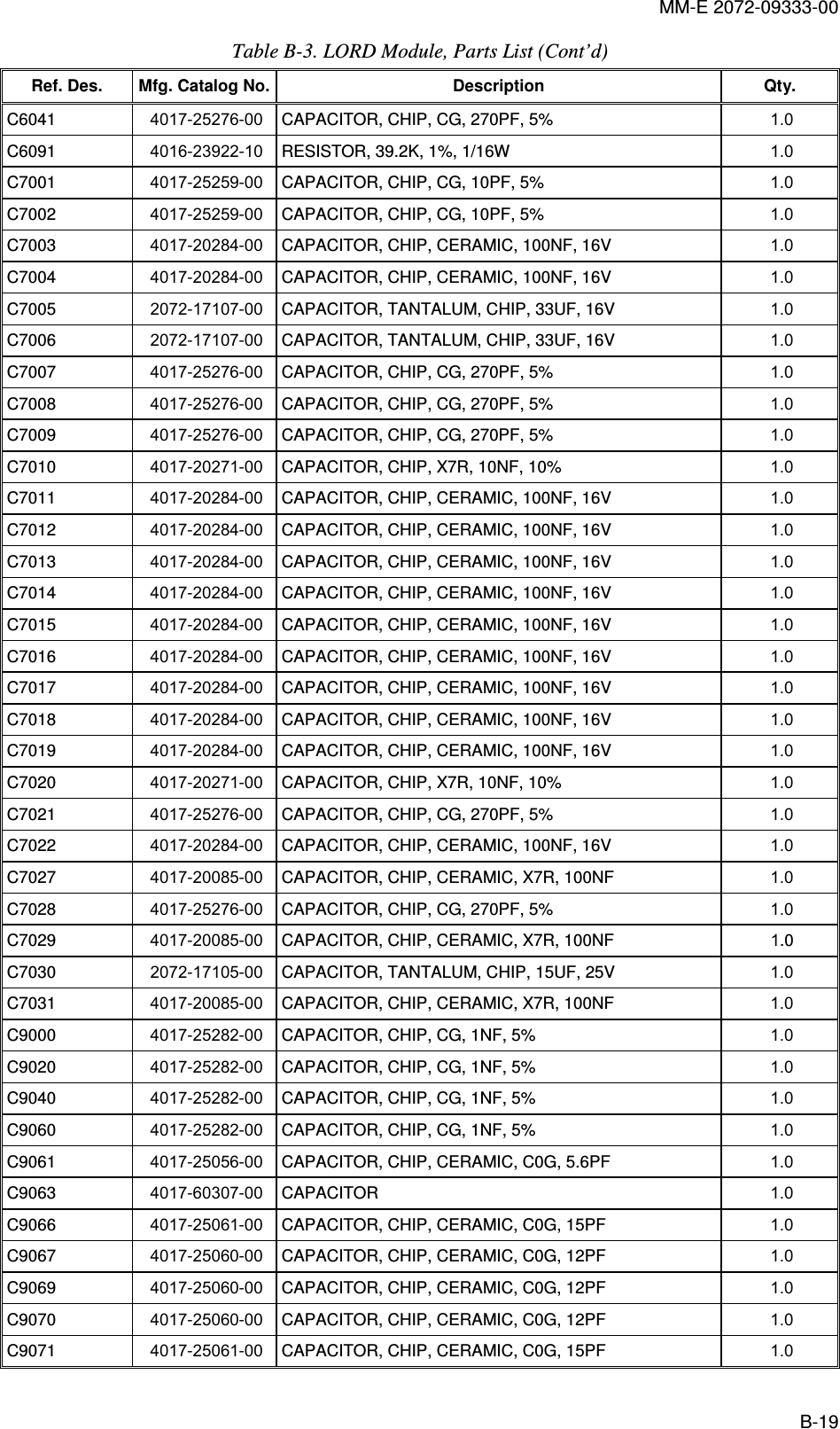 MM-E 2072-09333-00 B-19 Table  B-3. LORD Module, Parts List (Cont’d) Ref. Des.  Mfg. Catalog No. Description  Qty. C6041   4017-25276-00  CAPACITOR, CHIP, CG, 270PF, 5%  1.0   C6091   4016-23922-10  RESISTOR, 39.2K, 1%, 1/16W  1.0   C7001   4017-25259-00  CAPACITOR, CHIP, CG, 10PF, 5%  1.0   C7002   4017-25259-00  CAPACITOR, CHIP, CG, 10PF, 5%  1.0   C7003   4017-20284-00  CAPACITOR, CHIP, CERAMIC, 100NF, 16V  1.0   C7004   4017-20284-00  CAPACITOR, CHIP, CERAMIC, 100NF, 16V  1.0   C7005   2072-17107-00  CAPACITOR, TANTALUM, CHIP, 33UF, 16V  1.0   C7006   2072-17107-00  CAPACITOR, TANTALUM, CHIP, 33UF, 16V  1.0   C7007   4017-25276-00  CAPACITOR, CHIP, CG, 270PF, 5%  1.0   C7008   4017-25276-00  CAPACITOR, CHIP, CG, 270PF, 5%  1.0   C7009   4017-25276-00  CAPACITOR, CHIP, CG, 270PF, 5%  1.0   C7010   4017-20271-00  CAPACITOR, CHIP, X7R, 10NF, 10%  1.0   C7011   4017-20284-00  CAPACITOR, CHIP, CERAMIC, 100NF, 16V  1.0   C7012   4017-20284-00  CAPACITOR, CHIP, CERAMIC, 100NF, 16V  1.0   C7013   4017-20284-00  CAPACITOR, CHIP, CERAMIC, 100NF, 16V  1.0   C7014   4017-20284-00  CAPACITOR, CHIP, CERAMIC, 100NF, 16V  1.0   C7015   4017-20284-00  CAPACITOR, CHIP, CERAMIC, 100NF, 16V  1.0   C7016   4017-20284-00  CAPACITOR, CHIP, CERAMIC, 100NF, 16V  1.0   C7017   4017-20284-00  CAPACITOR, CHIP, CERAMIC, 100NF, 16V  1.0   C7018   4017-20284-00  CAPACITOR, CHIP, CERAMIC, 100NF, 16V  1.0   C7019   4017-20284-00  CAPACITOR, CHIP, CERAMIC, 100NF, 16V  1.0   C7020   4017-20271-00  CAPACITOR, CHIP, X7R, 10NF, 10%  1.0   C7021   4017-25276-00  CAPACITOR, CHIP, CG, 270PF, 5%  1.0   C7022   4017-20284-00  CAPACITOR, CHIP, CERAMIC, 100NF, 16V  1.0   C7027   4017-20085-00  CAPACITOR, CHIP, CERAMIC, X7R, 100NF  1.0   C7028   4017-25276-00  CAPACITOR, CHIP, CG, 270PF, 5%  1.0   C7029   4017-20085-00  CAPACITOR, CHIP, CERAMIC, X7R, 100NF  1.0  C7030   2072-17105-00  CAPACITOR, TANTALUM, CHIP, 15UF, 25V  1.0   C7031   4017-20085-00  CAPACITOR, CHIP, CERAMIC, X7R, 100NF  1.0   C9000   4017-25282-00  CAPACITOR, CHIP, CG, 1NF, 5%  1.0   C9020   4017-25282-00  CAPACITOR, CHIP, CG, 1NF, 5%  1.0   C9040   4017-25282-00  CAPACITOR, CHIP, CG, 1NF, 5%  1.0   C9060   4017-25282-00  CAPACITOR, CHIP, CG, 1NF, 5%  1.0   C9061   4017-25056-00  CAPACITOR, CHIP, CERAMIC, C0G, 5.6PF  1.0   C9063   4017-60307-00  CAPACITOR  1.0   C9066   4017-25061-00  CAPACITOR, CHIP, CERAMIC, C0G, 15PF  1.0   C9067   4017-25060-00  CAPACITOR, CHIP, CERAMIC, C0G, 12PF  1.0   C9069   4017-25060-00  CAPACITOR, CHIP, CERAMIC, C0G, 12PF  1.0   C9070   4017-25060-00  CAPACITOR, CHIP, CERAMIC, C0G, 12PF  1.0   C9071   4017-25061-00  CAPACITOR, CHIP, CERAMIC, C0G, 15PF  1.0   