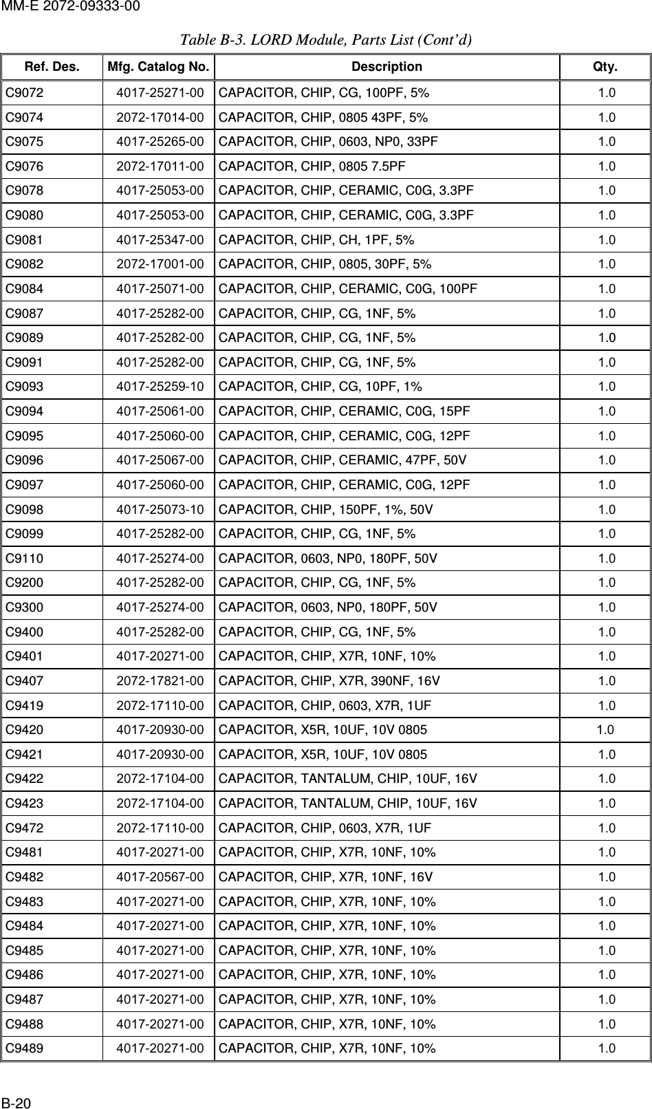 MM-E 2072-09333-00 B-20 Table  B-3. LORD Module, Parts List (Cont’d) Ref. Des.  Mfg. Catalog No. Description  Qty. C9072   4017-25271-00  CAPACITOR, CHIP, CG, 100PF, 5%  1.0   C9074   2072-17014-00  CAPACITOR, CHIP, 0805 43PF, 5%  1.0   C9075   4017-25265-00  CAPACITOR, CHIP, 0603, NP0, 33PF  1.0   C9076   2072-17011-00  CAPACITOR, CHIP, 0805 7.5PF  1.0   C9078   4017-25053-00  CAPACITOR, CHIP, CERAMIC, C0G, 3.3PF  1.0   C9080   4017-25053-00  CAPACITOR, CHIP, CERAMIC, C0G, 3.3PF  1.0   C9081   4017-25347-00  CAPACITOR, CHIP, CH, 1PF, 5%  1.0   C9082   2072-17001-00  CAPACITOR, CHIP, 0805, 30PF, 5%  1.0   C9084   4017-25071-00  CAPACITOR, CHIP, CERAMIC, C0G, 100PF  1.0   C9087   4017-25282-00  CAPACITOR, CHIP, CG, 1NF, 5%  1.0   C9089   4017-25282-00  CAPACITOR, CHIP, CG, 1NF, 5%  1.0  C9091   4017-25282-00  CAPACITOR, CHIP, CG, 1NF, 5%  1.0   C9093   4017-25259-10  CAPACITOR, CHIP, CG, 10PF, 1%  1.0   C9094   4017-25061-00  CAPACITOR, CHIP, CERAMIC, C0G, 15PF  1.0   C9095   4017-25060-00  CAPACITOR, CHIP, CERAMIC, C0G, 12PF  1.0   C9096   4017-25067-00  CAPACITOR, CHIP, CERAMIC, 47PF, 50V  1.0   C9097   4017-25060-00  CAPACITOR, CHIP, CERAMIC, C0G, 12PF  1.0   C9098   4017-25073-10  CAPACITOR, CHIP, 150PF, 1%, 50V  1.0   C9099   4017-25282-00  CAPACITOR, CHIP, CG, 1NF, 5%  1.0   C9110   4017-25274-00  CAPACITOR, 0603, NP0, 180PF, 50V  1.0   C9200   4017-25282-00  CAPACITOR, CHIP, CG, 1NF, 5%  1.0   C9300   4017-25274-00  CAPACITOR, 0603, NP0, 180PF, 50V  1.0   C9400   4017-25282-00  CAPACITOR, CHIP, CG, 1NF, 5%  1.0   C9401   4017-20271-00  CAPACITOR, CHIP, X7R, 10NF, 10%  1.0   C9407   2072-17821-00  CAPACITOR, CHIP, X7R, 390NF, 16V  1.0   C9419   2072-17110-00  CAPACITOR, CHIP, 0603, X7R, 1UF  1.0   C9420   4017-20930-00  CAPACITOR, X5R, 10UF, 10V 0805  1.0 C9421   4017-20930-00  CAPACITOR, X5R, 10UF, 10V 0805  1.0   C9422   2072-17104-00  CAPACITOR, TANTALUM, CHIP, 10UF, 16V  1.0   C9423   2072-17104-00  CAPACITOR, TANTALUM, CHIP, 10UF, 16V  1.0   C9472   2072-17110-00  CAPACITOR, CHIP, 0603, X7R, 1UF  1.0   C9481   4017-20271-00  CAPACITOR, CHIP, X7R, 10NF, 10%  1.0   C9482   4017-20567-00  CAPACITOR, CHIP, X7R, 10NF, 16V  1.0   C9483   4017-20271-00  CAPACITOR, CHIP, X7R, 10NF, 10%  1.0   C9484   4017-20271-00  CAPACITOR, CHIP, X7R, 10NF, 10%  1.0   C9485   4017-20271-00  CAPACITOR, CHIP, X7R, 10NF, 10%  1.0   C9486   4017-20271-00  CAPACITOR, CHIP, X7R, 10NF, 10%  1.0   C9487   4017-20271-00  CAPACITOR, CHIP, X7R, 10NF, 10%  1.0   C9488   4017-20271-00  CAPACITOR, CHIP, X7R, 10NF, 10%  1.0   C9489   4017-20271-00  CAPACITOR, CHIP, X7R, 10NF, 10%  1.0   