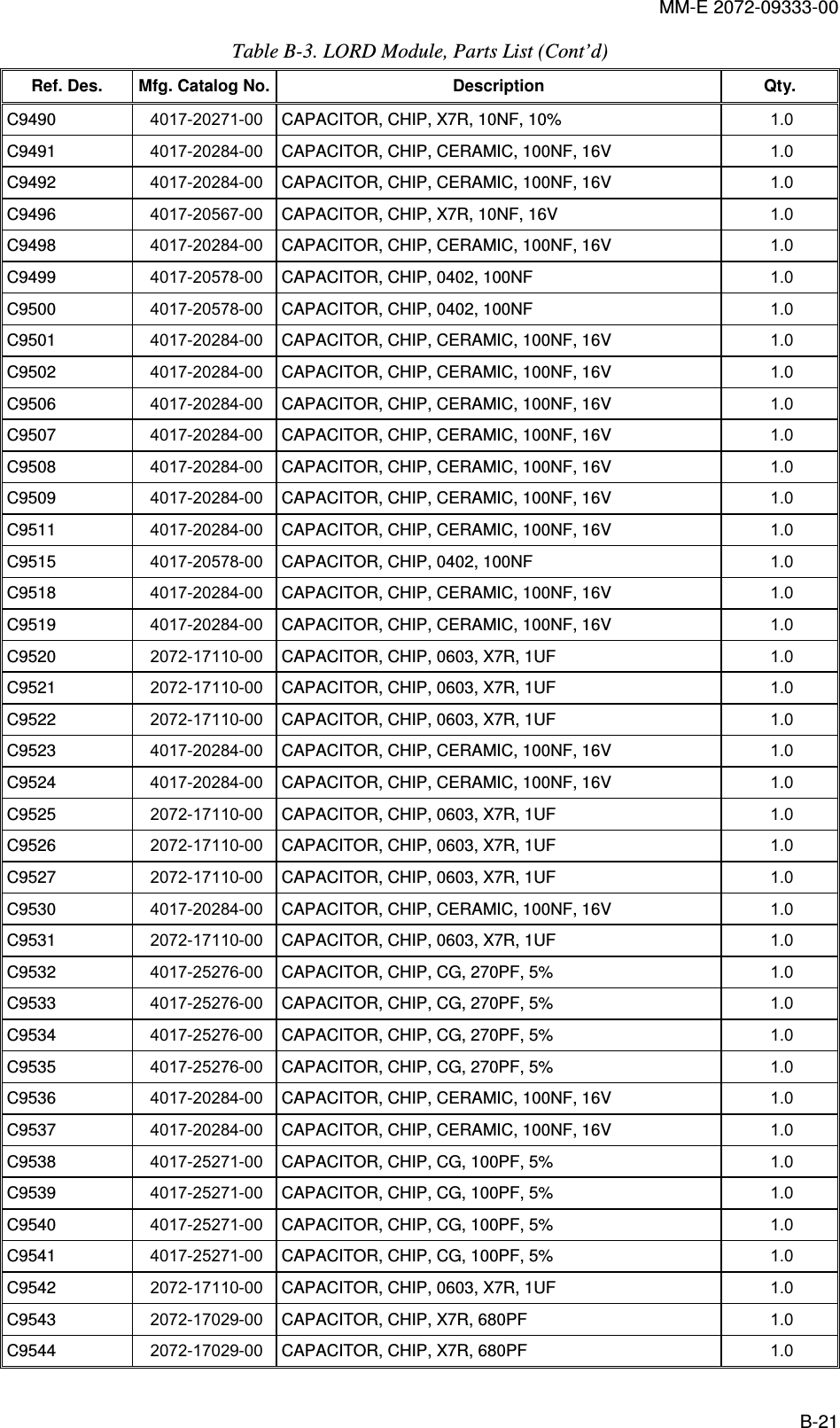 MM-E 2072-09333-00 B-21 Table  B-3. LORD Module, Parts List (Cont’d) Ref. Des.  Mfg. Catalog No. Description  Qty. C9490   4017-20271-00  CAPACITOR, CHIP, X7R, 10NF, 10%  1.0   C9491   4017-20284-00  CAPACITOR, CHIP, CERAMIC, 100NF, 16V  1.0   C9492   4017-20284-00  CAPACITOR, CHIP, CERAMIC, 100NF, 16V  1.0   C9496   4017-20567-00  CAPACITOR, CHIP, X7R, 10NF, 16V  1.0   C9498   4017-20284-00  CAPACITOR, CHIP, CERAMIC, 100NF, 16V  1.0   C9499   4017-20578-00  CAPACITOR, CHIP, 0402, 100NF  1.0   C9500   4017-20578-00  CAPACITOR, CHIP, 0402, 100NF  1.0   C9501   4017-20284-00  CAPACITOR, CHIP, CERAMIC, 100NF, 16V  1.0   C9502   4017-20284-00  CAPACITOR, CHIP, CERAMIC, 100NF, 16V  1.0   C9506   4017-20284-00  CAPACITOR, CHIP, CERAMIC, 100NF, 16V  1.0   C9507   4017-20284-00  CAPACITOR, CHIP, CERAMIC, 100NF, 16V  1.0   C9508   4017-20284-00  CAPACITOR, CHIP, CERAMIC, 100NF, 16V  1.0   C9509   4017-20284-00  CAPACITOR, CHIP, CERAMIC, 100NF, 16V  1.0   C9511   4017-20284-00  CAPACITOR, CHIP, CERAMIC, 100NF, 16V  1.0   C9515   4017-20578-00  CAPACITOR, CHIP, 0402, 100NF  1.0   C9518   4017-20284-00  CAPACITOR, CHIP, CERAMIC, 100NF, 16V  1.0   C9519   4017-20284-00  CAPACITOR, CHIP, CERAMIC, 100NF, 16V  1.0   C9520   2072-17110-00  CAPACITOR, CHIP, 0603, X7R, 1UF  1.0   C9521   2072-17110-00  CAPACITOR, CHIP, 0603, X7R, 1UF  1.0   C9522   2072-17110-00  CAPACITOR, CHIP, 0603, X7R, 1UF  1.0   C9523   4017-20284-00  CAPACITOR, CHIP, CERAMIC, 100NF, 16V  1.0   C9524   4017-20284-00  CAPACITOR, CHIP, CERAMIC, 100NF, 16V  1.0   C9525   2072-17110-00  CAPACITOR, CHIP, 0603, X7R, 1UF  1.0   C9526   2072-17110-00  CAPACITOR, CHIP, 0603, X7R, 1UF  1.0   C9527   2072-17110-00  CAPACITOR, CHIP, 0603, X7R, 1UF  1.0   C9530   4017-20284-00  CAPACITOR, CHIP, CERAMIC, 100NF, 16V  1.0   C9531   2072-17110-00  CAPACITOR, CHIP, 0603, X7R, 1UF  1.0   C9532   4017-25276-00  CAPACITOR, CHIP, CG, 270PF, 5%  1.0   C9533   4017-25276-00  CAPACITOR, CHIP, CG, 270PF, 5%  1.0   C9534   4017-25276-00  CAPACITOR, CHIP, CG, 270PF, 5%  1.0   C9535   4017-25276-00  CAPACITOR, CHIP, CG, 270PF, 5%  1.0   C9536   4017-20284-00  CAPACITOR, CHIP, CERAMIC, 100NF, 16V  1.0   C9537   4017-20284-00  CAPACITOR, CHIP, CERAMIC, 100NF, 16V  1.0   C9538   4017-25271-00  CAPACITOR, CHIP, CG, 100PF, 5%  1.0   C9539   4017-25271-00  CAPACITOR, CHIP, CG, 100PF, 5%  1.0   C9540   4017-25271-00  CAPACITOR, CHIP, CG, 100PF, 5%  1.0   C9541   4017-25271-00  CAPACITOR, CHIP, CG, 100PF, 5%  1.0   C9542   2072-17110-00  CAPACITOR, CHIP, 0603, X7R, 1UF  1.0   C9543   2072-17029-00  CAPACITOR, CHIP, X7R, 680PF  1.0   C9544   2072-17029-00  CAPACITOR, CHIP, X7R, 680PF  1.0   