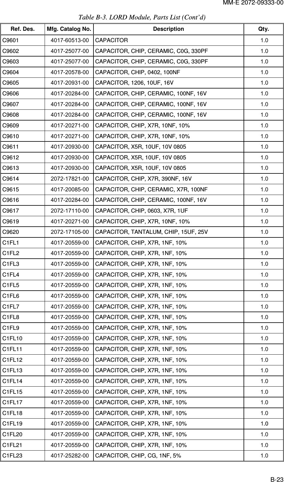 MM-E 2072-09333-00 B-23 Table  B-3. LORD Module, Parts List (Cont’d) Ref. Des.  Mfg. Catalog No. Description  Qty. C9601   4017-60513-00  CAPACITOR  1.0   C9602   4017-25077-00  CAPACITOR, CHIP, CERAMIC, C0G, 330PF  1.0   C9603   4017-25077-00  CAPACITOR, CHIP, CERAMIC, C0G, 330PF  1.0   C9604   4017-20578-00  CAPACITOR, CHIP, 0402, 100NF  1.0   C9605   4017-20931-00  CAPACITOR, 1206, 10UF, 16V  1.0   C9606   4017-20284-00  CAPACITOR, CHIP, CERAMIC, 100NF, 16V  1.0   C9607   4017-20284-00  CAPACITOR, CHIP, CERAMIC, 100NF, 16V  1.0   C9608   4017-20284-00  CAPACITOR, CHIP, CERAMIC, 100NF, 16V  1.0   C9609   4017-20271-00  CAPACITOR, CHIP, X7R, 10NF, 10%  1.0   C9610   4017-20271-00  CAPACITOR, CHIP, X7R, 10NF, 10%  1.0   C9611   4017-20930-00  CAPACITOR, X5R, 10UF, 10V 0805  1.0   C9612   4017-20930-00  CAPACITOR, X5R, 10UF, 10V 0805  1.0   C9613   4017-20930-00  CAPACITOR, X5R, 10UF, 10V 0805  1.0   C9614   2072-17821-00  CAPACITOR, CHIP, X7R, 390NF, 16V  1.0   C9615   4017-20085-00  CAPACITOR, CHIP, CERAMIC, X7R, 100NF  1.0   C9616   4017-20284-00  CAPACITOR, CHIP, CERAMIC, 100NF, 16V  1.0   C9617   2072-17110-00  CAPACITOR, CHIP, 0603, X7R, 1UF  1.0   C9619   4017-20271-00  CAPACITOR, CHIP, X7R, 10NF, 10%  1.0   C9620   2072-17105-00  CAPACITOR, TANTALUM, CHIP, 15UF, 25V  1.0   C1FL1   4017-20559-00  CAPACITOR, CHIP, X7R, 1NF, 10%  1.0   C1FL2   4017-20559-00  CAPACITOR, CHIP, X7R, 1NF, 10%  1.0   C1FL3   4017-20559-00  CAPACITOR, CHIP, X7R, 1NF, 10%  1.0   C1FL4   4017-20559-00  CAPACITOR, CHIP, X7R, 1NF, 10%  1.0   C1FL5   4017-20559-00  CAPACITOR, CHIP, X7R, 1NF, 10%  1.0   C1FL6   4017-20559-00  CAPACITOR, CHIP, X7R, 1NF, 10%  1.0   C1FL7   4017-20559-00  CAPACITOR, CHIP, X7R, 1NF, 10%  1.0   C1FL8   4017-20559-00  CAPACITOR, CHIP, X7R, 1NF, 10%  1.0   C1FL9   4017-20559-00  CAPACITOR, CHIP, X7R, 1NF, 10%  1.0   C1FL10   4017-20559-00  CAPACITOR, CHIP, X7R, 1NF, 10%  1.0   C1FL11   4017-20559-00  CAPACITOR, CHIP, X7R, 1NF, 10%  1.0   C1FL12   4017-20559-00  CAPACITOR, CHIP, X7R, 1NF, 10%  1.0   C1FL13   4017-20559-00  CAPACITOR, CHIP, X7R, 1NF, 10%  1.0   C1FL14   4017-20559-00  CAPACITOR, CHIP, X7R, 1NF, 10%  1.0   C1FL15   4017-20559-00  CAPACITOR, CHIP, X7R, 1NF, 10%  1.0   C1FL17   4017-20559-00  CAPACITOR, CHIP, X7R, 1NF, 10%  1.0   C1FL18   4017-20559-00  CAPACITOR, CHIP, X7R, 1NF, 10%  1.0   C1FL19   4017-20559-00  CAPACITOR, CHIP, X7R, 1NF, 10%  1.0  C1FL20   4017-20559-00  CAPACITOR, CHIP, X7R, 1NF, 10%  1.0   C1FL21   4017-20559-00  CAPACITOR, CHIP, X7R, 1NF, 10%  1.0   C1FL23   4017-25282-00  CAPACITOR, CHIP, CG, 1NF, 5%  1.0   