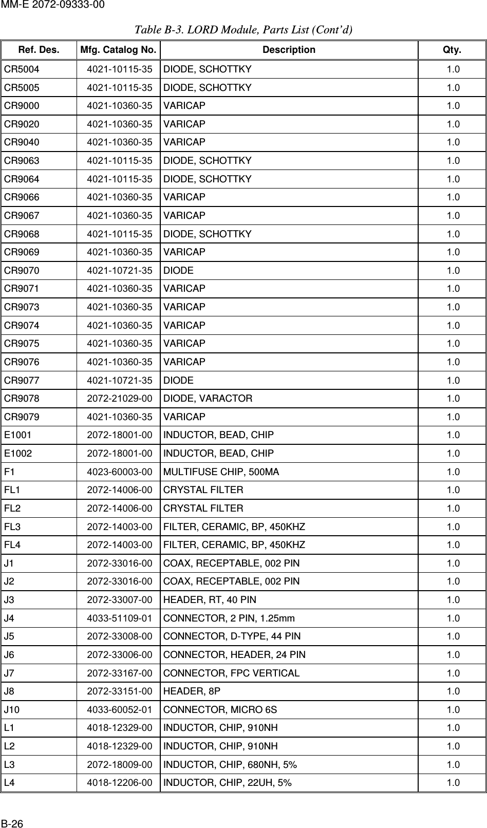 MM-E 2072-09333-00 B-26 Table  B-3. LORD Module, Parts List (Cont’d) Ref. Des.  Mfg. Catalog No. Description  Qty. CR5004   4021-10115-35  DIODE, SCHOTTKY  1.0   CR5005   4021-10115-35  DIODE, SCHOTTKY  1.0   CR9000   4021-10360-35  VARICAP  1.0   CR9020   4021-10360-35  VARICAP  1.0   CR9040   4021-10360-35  VARICAP  1.0   CR9063   4021-10115-35  DIODE, SCHOTTKY  1.0   CR9064   4021-10115-35  DIODE, SCHOTTKY  1.0   CR9066   4021-10360-35  VARICAP  1.0   CR9067   4021-10360-35  VARICAP  1.0   CR9068   4021-10115-35  DIODE, SCHOTTKY  1.0   CR9069   4021-10360-35  VARICAP  1.0   CR9070   4021-10721-35  DIODE  1.0   CR9071   4021-10360-35  VARICAP  1.0   CR9073   4021-10360-35  VARICAP  1.0   CR9074   4021-10360-35  VARICAP  1.0   CR9075   4021-10360-35  VARICAP  1.0   CR9076   4021-10360-35  VARICAP  1.0   CR9077   4021-10721-35  DIODE  1.0   CR9078   2072-21029-00  DIODE, VARACTOR  1.0   CR9079   4021-10360-35  VARICAP  1.0   E1001   2072-18001-00  INDUCTOR, BEAD, CHIP  1.0   E1002   2072-18001-00  INDUCTOR, BEAD, CHIP  1.0   F1   4023-60003-00  MULTIFUSE CHIP, 500MA  1.0   FL1   2072-14006-00  CRYSTAL FILTER  1.0   FL2   2072-14006-00  CRYSTAL FILTER  1.0   FL3   2072-14003-00  FILTER, CERAMIC, BP, 450KHZ  1.0   FL4   2072-14003-00  FILTER, CERAMIC, BP, 450KHZ  1.0   J1   2072-33016-00  COAX, RECEPTABLE, 002 PIN  1.0   J2   2072-33016-00  COAX, RECEPTABLE, 002 PIN  1.0   J3   2072-33007-00  HEADER, RT, 40 PIN  1.0   J4   4033-51109-01  CONNECTOR, 2 PIN, 1.25mm   1.0   J5   2072-33008-00  CONNECTOR, D-TYPE, 44 PIN  1.0   J6   2072-33006-00  CONNECTOR, HEADER, 24 PIN   1.0   J7   2072-33167-00  CONNECTOR, FPC VERTICAL  1.0   J8   2072-33151-00  HEADER, 8P  1.0   J10   4033-60052-01  CONNECTOR, MICRO 6S  1.0   L1   4018-12329-00  INDUCTOR, CHIP, 910NH  1.0   L2   4018-12329-00  INDUCTOR, CHIP, 910NH  1.0   L3   2072-18009-00  INDUCTOR, CHIP, 680NH, 5%  1.0   L4   4018-12206-00  INDUCTOR, CHIP, 22UH, 5%  1.0   