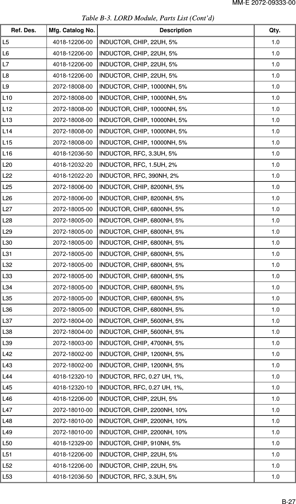 MM-E 2072-09333-00 B-27 Table  B-3. LORD Module, Parts List (Cont’d) Ref. Des.  Mfg. Catalog No. Description  Qty. L5   4018-12206-00  INDUCTOR, CHIP, 22UH, 5%  1.0   L6   4018-12206-00  INDUCTOR, CHIP, 22UH, 5%  1.0   L7   4018-12206-00  INDUCTOR, CHIP, 22UH, 5%  1.0   L8   4018-12206-00  INDUCTOR, CHIP, 22UH, 5%  1.0   L9   2072-18008-00  INDUCTOR, CHIP, 10000NH, 5%  1.0   L10   2072-18008-00  INDUCTOR, CHIP, 10000NH, 5%  1.0   L12   2072-18008-00  INDUCTOR, CHIP, 10000NH, 5%  1.0   L13   2072-18008-00  INDUCTOR, CHIP, 10000NH, 5%  1.0   L14   2072-18008-00  INDUCTOR, CHIP, 10000NH, 5%  1.0   L15   2072-18008-00  INDUCTOR, CHIP, 10000NH, 5%  1.0   L16   4018-12036-50  INDUCTOR, RFC, 3.3UH, 5%  1.0   L20   4018-12032-20  INDUCTOR, RFC, 1.5UH, 2%  1.0   L22   4018-12022-20  INDUCTOR, RFC, 390NH, 2%  1.0   L25   2072-18006-00  INDUCTOR, CHIP, 8200NH, 5%  1.0   L26   2072-18006-00  INDUCTOR, CHIP, 8200NH, 5%  1.0   L27   2072-18005-00  INDUCTOR, CHIP, 6800NH, 5%  1.0   L28   2072-18005-00  INDUCTOR, CHIP, 6800NH, 5%  1.0   L29   2072-18005-00  INDUCTOR, CHIP, 6800NH, 5%  1.0   L30   2072-18005-00  INDUCTOR, CHIP, 6800NH, 5%  1.0   L31   2072-18005-00  INDUCTOR, CHIP, 6800NH, 5%  1.0   L32   2072-18005-00  INDUCTOR, CHIP, 6800NH, 5%  1.0   L33   2072-18005-00  INDUCTOR, CHIP, 6800NH, 5%  1.0   L34   2072-18005-00  INDUCTOR, CHIP, 6800NH, 5%  1.0   L35   2072-18005-00  INDUCTOR, CHIP, 6800NH, 5%  1.0   L36   2072-18005-00  INDUCTOR, CHIP, 6800NH, 5%  1.0   L37   2072-18004-00  INDUCTOR, CHIP, 5600NH, 5%  1.0   L38   2072-18004-00  INDUCTOR, CHIP, 5600NH, 5%  1.0   L39   2072-18003-00  INDUCTOR, CHIP, 4700NH, 5%  1.0   L42   2072-18002-00  INDUCTOR, CHIP, 1200NH, 5%  1.0   L43   2072-18002-00  INDUCTOR, CHIP, 1200NH, 5%  1.0   L44   4018-12320-10  INDUCTOR, RFC, 0.27 UH, 1%,  1.0   L45   4018-12320-10  INDUCTOR, RFC, 0.27 UH, 1%,  1.0   L46   4018-12206-00  INDUCTOR, CHIP, 22UH, 5%  1.0   L47   2072-18010-00  INDUCTOR, CHIP, 2200NH, 10%  1.0   L48   2072-18010-00  INDUCTOR, CHIP, 2200NH, 10%  1.0   L49   2072-18010-00  INDUCTOR, CHIP, 2200NH, 10%  1.0   L50   4018-12329-00  INDUCTOR, CHIP, 910NH, 5%  1.0   L51   4018-12206-00  INDUCTOR, CHIP, 22UH, 5%  1.0   L52   4018-12206-00  INDUCTOR, CHIP, 22UH, 5%  1.0   L53   4018-12036-50  INDUCTOR, RFC, 3.3UH, 5%  1.0   
