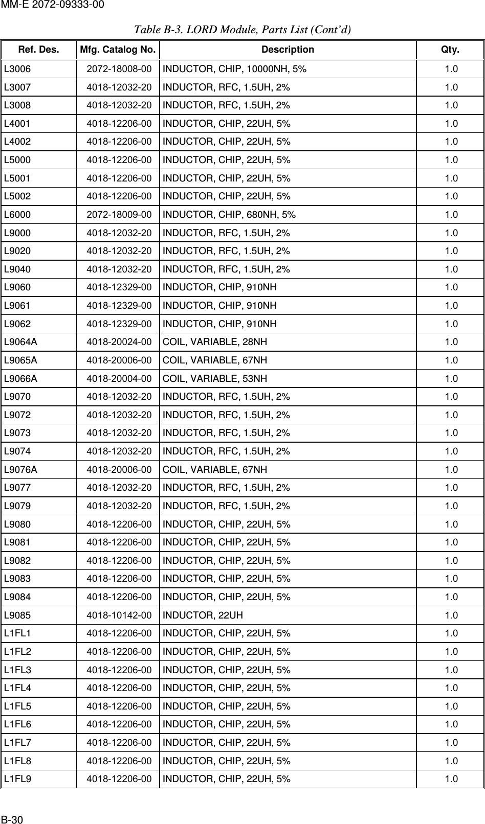 MM-E 2072-09333-00 B-30 Table  B-3. LORD Module, Parts List (Cont’d) Ref. Des.  Mfg. Catalog No. Description  Qty. L3006   2072-18008-00  INDUCTOR, CHIP, 10000NH, 5%  1.0   L3007   4018-12032-20  INDUCTOR, RFC, 1.5UH, 2%  1.0   L3008   4018-12032-20  INDUCTOR, RFC, 1.5UH, 2%  1.0   L4001   4018-12206-00  INDUCTOR, CHIP, 22UH, 5%  1.0   L4002   4018-12206-00  INDUCTOR, CHIP, 22UH, 5%  1.0   L5000   4018-12206-00  INDUCTOR, CHIP, 22UH, 5%  1.0   L5001   4018-12206-00  INDUCTOR, CHIP, 22UH, 5%  1.0   L5002   4018-12206-00  INDUCTOR, CHIP, 22UH, 5%  1.0   L6000   2072-18009-00  INDUCTOR, CHIP, 680NH, 5%  1.0   L9000   4018-12032-20  INDUCTOR, RFC, 1.5UH, 2%  1.0   L9020   4018-12032-20  INDUCTOR, RFC, 1.5UH, 2%  1.0   L9040   4018-12032-20  INDUCTOR, RFC, 1.5UH, 2%  1.0   L9060   4018-12329-00  INDUCTOR, CHIP, 910NH  1.0   L9061   4018-12329-00  INDUCTOR, CHIP, 910NH  1.0   L9062   4018-12329-00  INDUCTOR, CHIP, 910NH  1.0   L9064A   4018-20024-00  COIL, VARIABLE, 28NH  1.0   L9065A   4018-20006-00  COIL, VARIABLE, 67NH  1.0   L9066A   4018-20004-00  COIL, VARIABLE, 53NH  1.0   L9070   4018-12032-20  INDUCTOR, RFC, 1.5UH, 2%  1.0   L9072   4018-12032-20  INDUCTOR, RFC, 1.5UH, 2%  1.0   L9073   4018-12032-20  INDUCTOR, RFC, 1.5UH, 2%  1.0   L9074   4018-12032-20  INDUCTOR, RFC, 1.5UH, 2%  1.0   L9076A   4018-20006-00  COIL, VARIABLE, 67NH  1.0   L9077   4018-12032-20  INDUCTOR, RFC, 1.5UH, 2%  1.0   L9079   4018-12032-20  INDUCTOR, RFC, 1.5UH, 2%  1.0   L9080   4018-12206-00  INDUCTOR, CHIP, 22UH, 5%  1.0   L9081   4018-12206-00  INDUCTOR, CHIP, 22UH, 5%  1.0   L9082   4018-12206-00  INDUCTOR, CHIP, 22UH, 5%  1.0   L9083   4018-12206-00  INDUCTOR, CHIP, 22UH, 5%  1.0   L9084   4018-12206-00  INDUCTOR, CHIP, 22UH, 5%  1.0   L9085   4018-10142-00  INDUCTOR, 22UH  1.0   L1FL1   4018-12206-00  INDUCTOR, CHIP, 22UH, 5%  1.0   L1FL2   4018-12206-00  INDUCTOR, CHIP, 22UH, 5%  1.0   L1FL3   4018-12206-00  INDUCTOR, CHIP, 22UH, 5%  1.0   L1FL4   4018-12206-00  INDUCTOR, CHIP, 22UH, 5%  1.0   L1FL5   4018-12206-00  INDUCTOR, CHIP, 22UH, 5%  1.0   L1FL6   4018-12206-00  INDUCTOR, CHIP, 22UH, 5%  1.0   L1FL7   4018-12206-00  INDUCTOR, CHIP, 22UH, 5%  1.0   L1FL8   4018-12206-00  INDUCTOR, CHIP, 22UH, 5%  1.0   L1FL9   4018-12206-00  INDUCTOR, CHIP, 22UH, 5%  1.0   