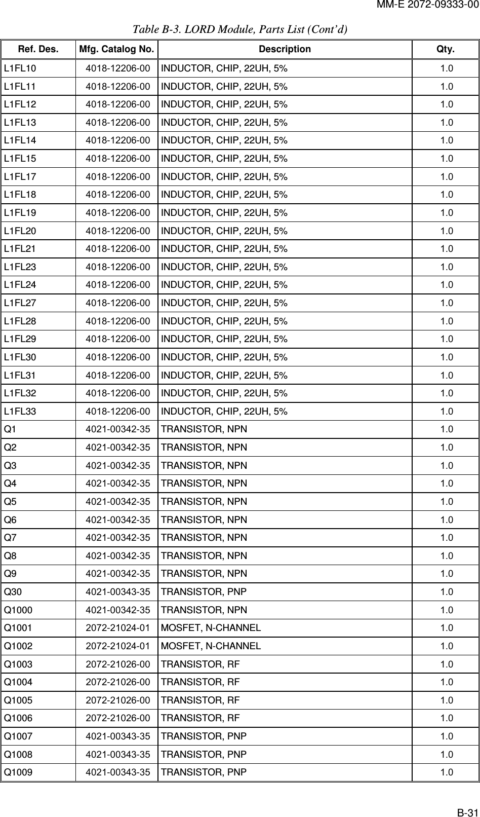 MM-E 2072-09333-00 B-31 Table  B-3. LORD Module, Parts List (Cont’d) Ref. Des.  Mfg. Catalog No. Description  Qty. L1FL10   4018-12206-00  INDUCTOR, CHIP, 22UH, 5%  1.0   L1FL11   4018-12206-00  INDUCTOR, CHIP, 22UH, 5%  1.0   L1FL12   4018-12206-00  INDUCTOR, CHIP, 22UH, 5%  1.0   L1FL13   4018-12206-00  INDUCTOR, CHIP, 22UH, 5%  1.0   L1FL14   4018-12206-00  INDUCTOR, CHIP, 22UH, 5%  1.0   L1FL15   4018-12206-00  INDUCTOR, CHIP, 22UH, 5%  1.0   L1FL17   4018-12206-00  INDUCTOR, CHIP, 22UH, 5%  1.0   L1FL18   4018-12206-00  INDUCTOR, CHIP, 22UH, 5%  1.0   L1FL19   4018-12206-00  INDUCTOR, CHIP, 22UH, 5%  1.0   L1FL20   4018-12206-00  INDUCTOR, CHIP, 22UH, 5%  1.0   L1FL21   4018-12206-00  INDUCTOR, CHIP, 22UH, 5%  1.0   L1FL23   4018-12206-00  INDUCTOR, CHIP, 22UH, 5%  1.0   L1FL24   4018-12206-00  INDUCTOR, CHIP, 22UH, 5%  1.0   L1FL27   4018-12206-00  INDUCTOR, CHIP, 22UH, 5%  1.0   L1FL28   4018-12206-00  INDUCTOR, CHIP, 22UH, 5%  1.0   L1FL29   4018-12206-00  INDUCTOR, CHIP, 22UH, 5%  1.0   L1FL30   4018-12206-00  INDUCTOR, CHIP, 22UH, 5%  1.0   L1FL31   4018-12206-00  INDUCTOR, CHIP, 22UH, 5%  1.0   L1FL32   4018-12206-00  INDUCTOR, CHIP, 22UH, 5%  1.0   L1FL33   4018-12206-00  INDUCTOR, CHIP, 22UH, 5%  1.0   Q1   4021-00342-35  TRANSISTOR, NPN  1.0   Q2   4021-00342-35  TRANSISTOR, NPN  1.0   Q3   4021-00342-35  TRANSISTOR, NPN  1.0   Q4   4021-00342-35  TRANSISTOR, NPN  1.0   Q5   4021-00342-35  TRANSISTOR, NPN  1.0   Q6   4021-00342-35  TRANSISTOR, NPN  1.0   Q7   4021-00342-35  TRANSISTOR, NPN  1.0   Q8   4021-00342-35  TRANSISTOR, NPN  1.0   Q9   4021-00342-35  TRANSISTOR, NPN  1.0   Q30   4021-00343-35  TRANSISTOR, PNP  1.0   Q1000   4021-00342-35  TRANSISTOR, NPN  1.0   Q1001   2072-21024-01  MOSFET, N-CHANNEL  1.0   Q1002   2072-21024-01  MOSFET, N-CHANNEL  1.0   Q1003   2072-21026-00  TRANSISTOR, RF  1.0   Q1004   2072-21026-00  TRANSISTOR, RF  1.0   Q1005   2072-21026-00  TRANSISTOR, RF  1.0   Q1006   2072-21026-00  TRANSISTOR, RF  1.0   Q1007   4021-00343-35  TRANSISTOR, PNP  1.0   Q1008   4021-00343-35  TRANSISTOR, PNP  1.0   Q1009   4021-00343-35  TRANSISTOR, PNP  1.0   