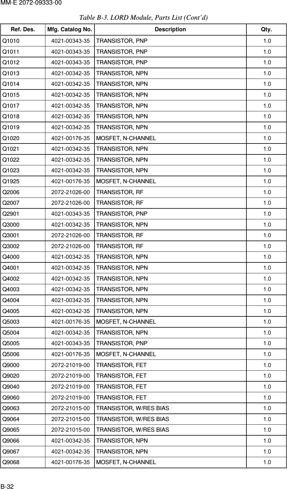 MM-E 2072-09333-00 B-32 Table  B-3. LORD Module, Parts List (Cont’d) Ref. Des.  Mfg. Catalog No. Description  Qty. Q1010   4021-00343-35  TRANSISTOR, PNP  1.0   Q1011   4021-00343-35  TRANSISTOR, PNP  1.0   Q1012   4021-00343-35  TRANSISTOR, PNP  1.0   Q1013   4021-00342-35  TRANSISTOR, NPN  1.0   Q1014   4021-00342-35  TRANSISTOR, NPN  1.0   Q1015   4021-00342-35  TRANSISTOR, NPN  1.0   Q1017   4021-00342-35  TRANSISTOR, NPN  1.0   Q1018   4021-00342-35  TRANSISTOR, NPN  1.0   Q1019   4021-00342-35  TRANSISTOR, NPN  1.0   Q1020   4021-00176-35  MOSFET, N-CHANNEL  1.0   Q1021   4021-00342-35  TRANSISTOR, NPN  1.0   Q1022   4021-00342-35  TRANSISTOR, NPN  1.0   Q1023   4021-00342-35  TRANSISTOR, NPN  1.0   Q1925   4021-00176-35  MOSFET, N-CHANNEL  1.0   Q2006   2072-21026-00  TRANSISTOR, RF  1.0   Q2007   2072-21026-00  TRANSISTOR, RF  1.0   Q2901   4021-00343-35  TRANSISTOR, PNP  1.0   Q3000   4021-00342-35  TRANSISTOR, NPN  1.0   Q3001   2072-21026-00  TRANSISTOR, RF  1.0   Q3002   2072-21026-00  TRANSISTOR, RF  1.0   Q4000   4021-00342-35  TRANSISTOR, NPN  1.0   Q4001   4021-00342-35  TRANSISTOR, NPN  1.0   Q4002   4021-00342-35  TRANSISTOR, NPN  1.0   Q4003   4021-00342-35  TRANSISTOR, NPN  1.0   Q4004   4021-00342-35  TRANSISTOR, NPN  1.0   Q4005   4021-00342-35  TRANSISTOR, NPN  1.0   Q5003   4021-00176-35  MOSFET, N-CHANNEL  1.0   Q5004   4021-00342-35  TRANSISTOR, NPN  1.0   Q5005   4021-00343-35  TRANSISTOR, PNP  1.0   Q5006   4021-00176-35  MOSFET, N-CHANNEL  1.0   Q9000   2072-21019-00  TRANSISTOR, FET  1.0   Q9020   2072-21019-00  TRANSISTOR, FET  1.0   Q9040   2072-21019-00  TRANSISTOR, FET  1.0   Q9060   2072-21019-00  TRANSISTOR, FET  1.0   Q9063   2072-21015-00  TRANSISTOR, W/RES BIAS  1.0   Q9064   2072-21015-00  TRANSISTOR, W/RES BIAS  1.0   Q9065   2072-21015-00  TRANSISTOR, W/RES BIAS  1.0   Q9066   4021-00342-35  TRANSISTOR, NPN  1.0   Q9067   4021-00342-35  TRANSISTOR, NPN  1.0   Q9068   4021-00176-35  MOSFET, N-CHANNEL  1.0   