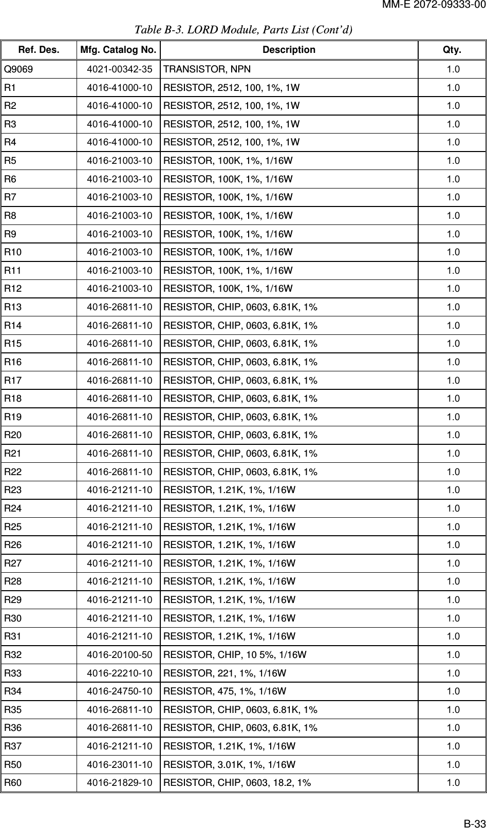 MM-E 2072-09333-00 B-33 Table  B-3. LORD Module, Parts List (Cont’d) Ref. Des.  Mfg. Catalog No. Description  Qty. Q9069   4021-00342-35  TRANSISTOR, NPN  1.0   R1   4016-41000-10  RESISTOR, 2512, 100, 1%, 1W  1.0   R2   4016-41000-10  RESISTOR, 2512, 100, 1%, 1W  1.0   R3   4016-41000-10  RESISTOR, 2512, 100, 1%, 1W  1.0   R4   4016-41000-10  RESISTOR, 2512, 100, 1%, 1W  1.0   R5   4016-21003-10  RESISTOR, 100K, 1%, 1/16W  1.0   R6   4016-21003-10  RESISTOR, 100K, 1%, 1/16W  1.0   R7   4016-21003-10  RESISTOR, 100K, 1%, 1/16W  1.0   R8   4016-21003-10  RESISTOR, 100K, 1%, 1/16W  1.0   R9   4016-21003-10  RESISTOR, 100K, 1%, 1/16W  1.0   R10   4016-21003-10  RESISTOR, 100K, 1%, 1/16W  1.0   R11   4016-21003-10  RESISTOR, 100K, 1%, 1/16W  1.0   R12   4016-21003-10  RESISTOR, 100K, 1%, 1/16W  1.0   R13   4016-26811-10  RESISTOR, CHIP, 0603, 6.81K, 1%  1.0   R14   4016-26811-10  RESISTOR, CHIP, 0603, 6.81K, 1%  1.0   R15   4016-26811-10  RESISTOR, CHIP, 0603, 6.81K, 1%  1.0   R16   4016-26811-10  RESISTOR, CHIP, 0603, 6.81K, 1%  1.0   R17   4016-26811-10  RESISTOR, CHIP, 0603, 6.81K, 1%  1.0   R18   4016-26811-10  RESISTOR, CHIP, 0603, 6.81K, 1%  1.0   R19   4016-26811-10  RESISTOR, CHIP, 0603, 6.81K, 1%  1.0   R20   4016-26811-10  RESISTOR, CHIP, 0603, 6.81K, 1%  1.0   R21   4016-26811-10  RESISTOR, CHIP, 0603, 6.81K, 1%  1.0   R22   4016-26811-10  RESISTOR, CHIP, 0603, 6.81K, 1%  1.0   R23   4016-21211-10  RESISTOR, 1.21K, 1%, 1/16W  1.0   R24   4016-21211-10  RESISTOR, 1.21K, 1%, 1/16W  1.0   R25   4016-21211-10  RESISTOR, 1.21K, 1%, 1/16W  1.0   R26   4016-21211-10  RESISTOR, 1.21K, 1%, 1/16W  1.0   R27   4016-21211-10  RESISTOR, 1.21K, 1%, 1/16W  1.0   R28   4016-21211-10  RESISTOR, 1.21K, 1%, 1/16W  1.0   R29   4016-21211-10  RESISTOR, 1.21K, 1%, 1/16W  1.0   R30   4016-21211-10  RESISTOR, 1.21K, 1%, 1/16W  1.0   R31   4016-21211-10  RESISTOR, 1.21K, 1%, 1/16W  1.0   R32   4016-20100-50  RESISTOR, CHIP, 10 5%, 1/16W  1.0   R33   4016-22210-10  RESISTOR, 221, 1%, 1/16W  1.0   R34   4016-24750-10  RESISTOR, 475, 1%, 1/16W  1.0   R35   4016-26811-10  RESISTOR, CHIP, 0603, 6.81K, 1%  1.0   R36   4016-26811-10  RESISTOR, CHIP, 0603, 6.81K, 1%  1.0   R37   4016-21211-10  RESISTOR, 1.21K, 1%, 1/16W  1.0   R50   4016-23011-10  RESISTOR, 3.01K, 1%, 1/16W  1.0   R60   4016-21829-10  RESISTOR, CHIP, 0603, 18.2, 1%  1.0   