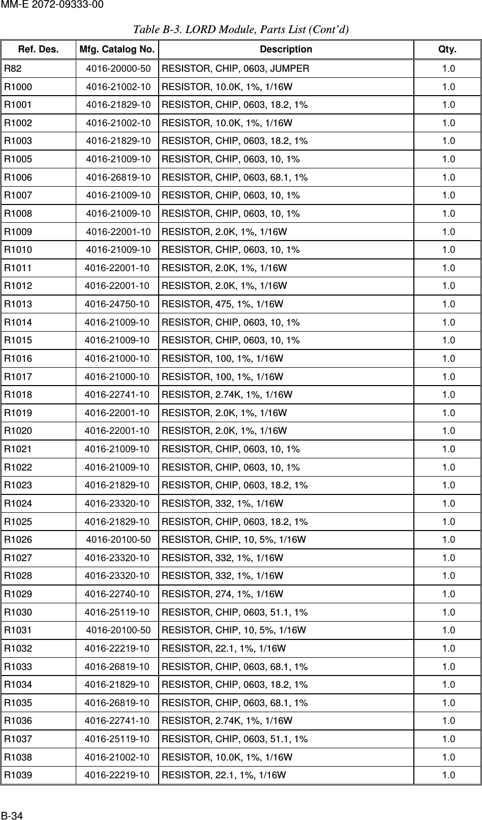 MM-E 2072-09333-00 B-34 Table  B-3. LORD Module, Parts List (Cont’d) Ref. Des.  Mfg. Catalog No. Description  Qty. R82   4016-20000-50  RESISTOR, CHIP, 0603, JUMPER  1.0   R1000   4016-21002-10  RESISTOR, 10.0K, 1%, 1/16W  1.0   R1001   4016-21829-10  RESISTOR, CHIP, 0603, 18.2, 1%  1.0   R1002   4016-21002-10  RESISTOR, 10.0K, 1%, 1/16W  1.0   R1003   4016-21829-10  RESISTOR, CHIP, 0603, 18.2, 1%  1.0   R1005   4016-21009-10  RESISTOR, CHIP, 0603, 10, 1%  1.0   R1006   4016-26819-10  RESISTOR, CHIP, 0603, 68.1, 1%  1.0   R1007   4016-21009-10  RESISTOR, CHIP, 0603, 10, 1%  1.0   R1008   4016-21009-10  RESISTOR, CHIP, 0603, 10, 1%  1.0   R1009   4016-22001-10  RESISTOR, 2.0K, 1%, 1/16W  1.0   R1010   4016-21009-10  RESISTOR, CHIP, 0603, 10, 1%  1.0   R1011   4016-22001-10  RESISTOR, 2.0K, 1%, 1/16W  1.0   R1012   4016-22001-10  RESISTOR, 2.0K, 1%, 1/16W  1.0   R1013   4016-24750-10  RESISTOR, 475, 1%, 1/16W  1.0   R1014   4016-21009-10  RESISTOR, CHIP, 0603, 10, 1%  1.0   R1015   4016-21009-10  RESISTOR, CHIP, 0603, 10, 1%  1.0   R1016   4016-21000-10  RESISTOR, 100, 1%, 1/16W  1.0   R1017   4016-21000-10  RESISTOR, 100, 1%, 1/16W  1.0   R1018   4016-22741-10  RESISTOR, 2.74K, 1%, 1/16W  1.0   R1019   4016-22001-10  RESISTOR, 2.0K, 1%, 1/16W  1.0   R1020   4016-22001-10  RESISTOR, 2.0K, 1%, 1/16W  1.0   R1021   4016-21009-10  RESISTOR, CHIP, 0603, 10, 1%  1.0   R1022   4016-21009-10  RESISTOR, CHIP, 0603, 10, 1%  1.0   R1023   4016-21829-10  RESISTOR, CHIP, 0603, 18.2, 1%  1.0   R1024   4016-23320-10  RESISTOR, 332, 1%, 1/16W  1.0   R1025   4016-21829-10  RESISTOR, CHIP, 0603, 18.2, 1%  1.0   R1026   4016-20100-50  RESISTOR, CHIP, 10, 5%, 1/16W  1.0   R1027   4016-23320-10  RESISTOR, 332, 1%, 1/16W  1.0   R1028   4016-23320-10  RESISTOR, 332, 1%, 1/16W  1.0   R1029   4016-22740-10  RESISTOR, 274, 1%, 1/16W  1.0   R1030   4016-25119-10  RESISTOR, CHIP, 0603, 51.1, 1%  1.0   R1031   4016-20100-50  RESISTOR, CHIP, 10, 5%, 1/16W  1.0   R1032   4016-22219-10  RESISTOR, 22.1, 1%, 1/16W  1.0   R1033   4016-26819-10  RESISTOR, CHIP, 0603, 68.1, 1%  1.0   R1034   4016-21829-10  RESISTOR, CHIP, 0603, 18.2, 1%  1.0   R1035   4016-26819-10  RESISTOR, CHIP, 0603, 68.1, 1%  1.0   R1036   4016-22741-10  RESISTOR, 2.74K, 1%, 1/16W  1.0   R1037   4016-25119-10  RESISTOR, CHIP, 0603, 51.1, 1%  1.0   R1038   4016-21002-10  RESISTOR, 10.0K, 1%, 1/16W  1.0   R1039   4016-22219-10  RESISTOR, 22.1, 1%, 1/16W  1.0   