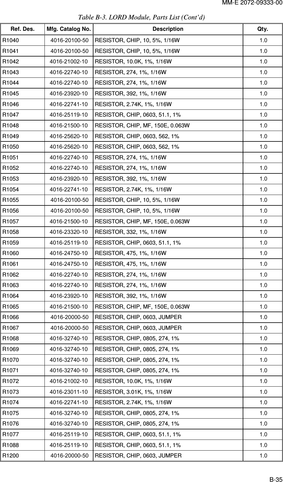 MM-E 2072-09333-00 B-35 Table  B-3. LORD Module, Parts List (Cont’d) Ref. Des.  Mfg. Catalog No. Description  Qty. R1040   4016-20100-50  RESISTOR, CHIP, 10, 5%, 1/16W  1.0   R1041   4016-20100-50  RESISTOR, CHIP, 10, 5%, 1/16W  1.0   R1042   4016-21002-10  RESISTOR, 10.0K, 1%, 1/16W  1.0   R1043   4016-22740-10  RESISTOR, 274, 1%, 1/16W  1.0   R1044   4016-22740-10  RESISTOR, 274, 1%, 1/16W  1.0   R1045   4016-23920-10  RESISTOR, 392, 1%, 1/16W  1.0   R1046   4016-22741-10  RESISTOR, 2.74K, 1%, 1/16W  1.0   R1047   4016-25119-10  RESISTOR, CHIP, 0603, 51.1, 1%  1.0   R1048   4016-21500-10  RESISTOR, CHIP, MF, 150E, 0.063W  1.0   R1049   4016-25620-10  RESISTOR, CHIP, 0603, 562, 1%  1.0   R1050   4016-25620-10  RESISTOR, CHIP, 0603, 562, 1%  1.0   R1051   4016-22740-10  RESISTOR, 274, 1%, 1/16W  1.0   R1052   4016-22740-10  RESISTOR, 274, 1%, 1/16W  1.0   R1053   4016-23920-10  RESISTOR, 392, 1%, 1/16W  1.0   R1054   4016-22741-10  RESISTOR, 2.74K, 1%, 1/16W  1.0   R1055   4016-20100-50  RESISTOR, CHIP, 10, 5%, 1/16W  1.0   R1056   4016-20100-50  RESISTOR, CHIP, 10, 5%, 1/16W  1.0   R1057   4016-21500-10  RESISTOR, CHIP, MF, 150E, 0.063W  1.0   R1058   4016-23320-10  RESISTOR, 332, 1%, 1/16W  1.0   R1059   4016-25119-10  RESISTOR, CHIP, 0603, 51.1, 1%  1.0   R1060   4016-24750-10  RESISTOR, 475, 1%, 1/16W  1.0   R1061   4016-24750-10  RESISTOR, 475, 1%, 1/16W  1.0   R1062   4016-22740-10  RESISTOR, 274, 1%, 1/16W  1.0   R1063   4016-22740-10  RESISTOR, 274, 1%, 1/16W  1.0   R1064   4016-23920-10  RESISTOR, 392, 1%, 1/16W  1.0   R1065   4016-21500-10  RESISTOR, CHIP, MF, 150E, 0.063W  1.0   R1066   4016-20000-50  RESISTOR, CHIP, 0603, JUMPER  1.0   R1067   4016-20000-50  RESISTOR, CHIP, 0603, JUMPER  1.0   R1068   4016-32740-10  RESISTOR, CHIP, 0805, 274, 1%  1.0   R1069   4016-32740-10  RESISTOR, CHIP, 0805, 274, 1%  1.0   R1070   4016-32740-10  RESISTOR, CHIP, 0805, 274, 1%  1.0   R1071   4016-32740-10  RESISTOR, CHIP, 0805, 274, 1%  1.0   R1072   4016-21002-10  RESISTOR, 10.0K, 1%, 1/16W  1.0   R1073   4016-23011-10  RESISTOR, 3.01K, 1%, 1/16W  1.0   R1074   4016-22741-10  RESISTOR, 2.74K, 1%, 1/16W  1.0   R1075   4016-32740-10  RESISTOR, CHIP, 0805, 274, 1%  1.0   R1076   4016-32740-10  RESISTOR, CHIP, 0805, 274, 1%  1.0   R1077   4016-25119-10  RESISTOR, CHIP, 0603, 51.1, 1%  1.0   R1088   4016-25119-10  RESISTOR, CHIP, 0603, 51.1, 1%  1.0   R1200   4016-20000-50  RESISTOR, CHIP, 0603, JUMPER  1.0   