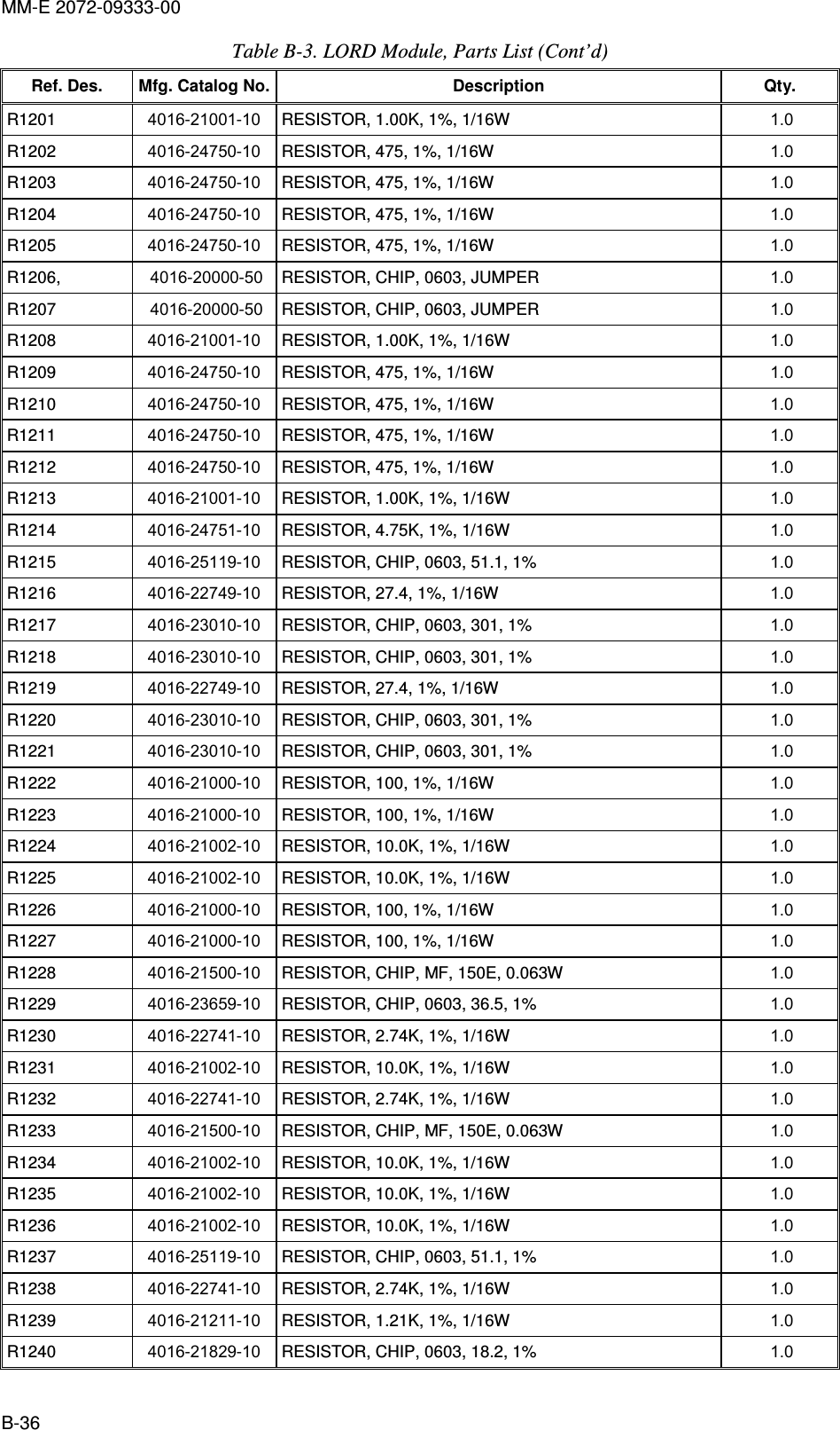 MM-E 2072-09333-00 B-36 Table  B-3. LORD Module, Parts List (Cont’d) Ref. Des.  Mfg. Catalog No. Description  Qty. R1201   4016-21001-10  RESISTOR, 1.00K, 1%, 1/16W  1.0   R1202   4016-24750-10  RESISTOR, 475, 1%, 1/16W  1.0   R1203   4016-24750-10  RESISTOR, 475, 1%, 1/16W  1.0   R1204   4016-24750-10  RESISTOR, 475, 1%, 1/16W  1.0   R1205   4016-24750-10  RESISTOR, 475, 1%, 1/16W  1.0   R1206,   4016-20000-50  RESISTOR, CHIP, 0603, JUMPER  1.0   R1207   4016-20000-50  RESISTOR, CHIP, 0603, JUMPER  1.0   R1208   4016-21001-10  RESISTOR, 1.00K, 1%, 1/16W  1.0   R1209   4016-24750-10  RESISTOR, 475, 1%, 1/16W  1.0   R1210  4016-24750-10  RESISTOR, 475, 1%, 1/16W  1.0   R1211   4016-24750-10  RESISTOR, 475, 1%, 1/16W  1.0   R1212   4016-24750-10  RESISTOR, 475, 1%, 1/16W  1.0   R1213   4016-21001-10  RESISTOR, 1.00K, 1%, 1/16W  1.0   R1214   4016-24751-10  RESISTOR, 4.75K, 1%, 1/16W  1.0   R1215   4016-25119-10  RESISTOR, CHIP, 0603, 51.1, 1%  1.0   R1216   4016-22749-10  RESISTOR, 27.4, 1%, 1/16W  1.0   R1217   4016-23010-10  RESISTOR, CHIP, 0603, 301, 1%  1.0   R1218   4016-23010-10  RESISTOR, CHIP, 0603, 301, 1%  1.0   R1219   4016-22749-10  RESISTOR, 27.4, 1%, 1/16W  1.0   R1220   4016-23010-10  RESISTOR, CHIP, 0603, 301, 1%  1.0   R1221  4016-23010-10  RESISTOR, CHIP, 0603, 301, 1%  1.0   R1222   4016-21000-10  RESISTOR, 100, 1%, 1/16W  1.0   R1223   4016-21000-10  RESISTOR, 100, 1%, 1/16W  1.0   R1224   4016-21002-10  RESISTOR, 10.0K, 1%, 1/16W  1.0   R1225   4016-21002-10  RESISTOR, 10.0K, 1%, 1/16W  1.0   R1226   4016-21000-10  RESISTOR, 100, 1%, 1/16W  1.0   R1227   4016-21000-10  RESISTOR, 100, 1%, 1/16W  1.0   R1228   4016-21500-10  RESISTOR, CHIP, MF, 150E, 0.063W  1.0   R1229   4016-23659-10  RESISTOR, CHIP, 0603, 36.5, 1%  1.0   R1230   4016-22741-10  RESISTOR, 2.74K, 1%, 1/16W  1.0   R1231   4016-21002-10  RESISTOR, 10.0K, 1%, 1/16W  1.0   R1232   4016-22741-10  RESISTOR, 2.74K, 1%, 1/16W  1.0   R1233   4016-21500-10  RESISTOR, CHIP, MF, 150E, 0.063W  1.0   R1234   4016-21002-10  RESISTOR, 10.0K, 1%, 1/16W  1.0   R1235   4016-21002-10  RESISTOR, 10.0K, 1%, 1/16W  1.0   R1236   4016-21002-10  RESISTOR, 10.0K, 1%, 1/16W  1.0   R1237   4016-25119-10  RESISTOR, CHIP, 0603, 51.1, 1%  1.0   R1238   4016-22741-10  RESISTOR, 2.74K, 1%, 1/16W  1.0   R1239   4016-21211-10  RESISTOR, 1.21K, 1%, 1/16W  1.0   R1240   4016-21829-10  RESISTOR, CHIP, 0603, 18.2, 1%  1.0   