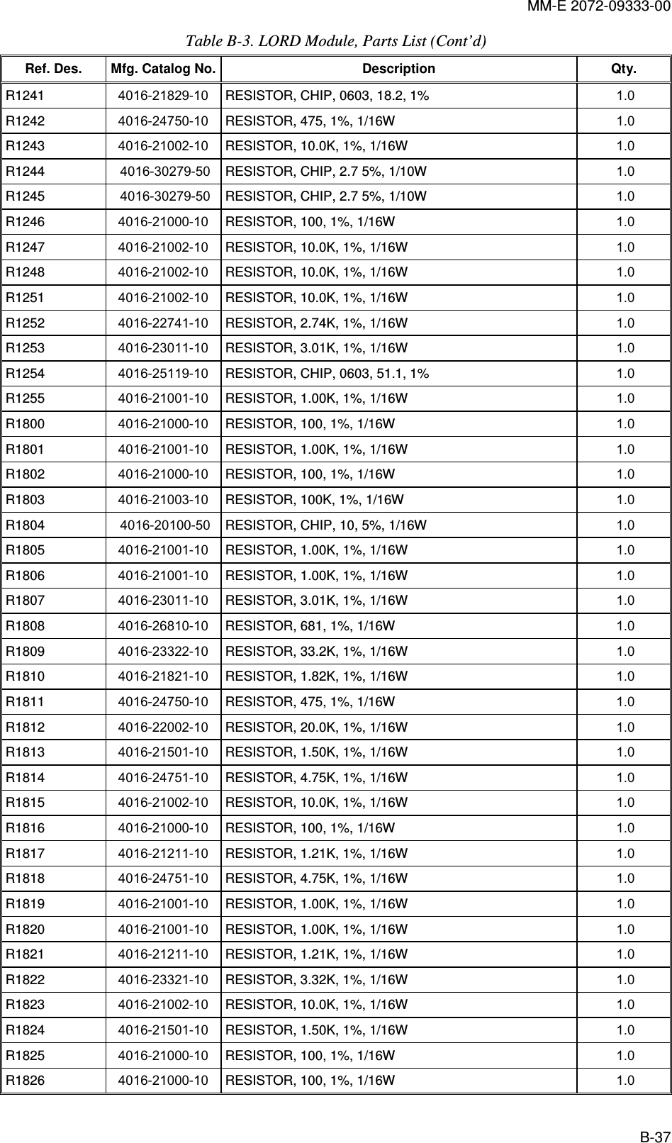 MM-E 2072-09333-00 B-37 Table  B-3. LORD Module, Parts List (Cont’d) Ref. Des.  Mfg. Catalog No. Description  Qty. R1241   4016-21829-10  RESISTOR, CHIP, 0603, 18.2, 1%  1.0   R1242   4016-24750-10  RESISTOR, 475, 1%, 1/16W  1.0   R1243   4016-21002-10  RESISTOR, 10.0K, 1%, 1/16W  1.0   R1244   4016-30279-50  RESISTOR, CHIP, 2.7 5%, 1/10W  1.0   R1245   4016-30279-50  RESISTOR, CHIP, 2.7 5%, 1/10W  1.0   R1246   4016-21000-10  RESISTOR, 100, 1%, 1/16W  1.0   R1247   4016-21002-10  RESISTOR, 10.0K, 1%, 1/16W  1.0   R1248   4016-21002-10  RESISTOR, 10.0K, 1%, 1/16W  1.0   R1251   4016-21002-10  RESISTOR, 10.0K, 1%, 1/16W  1.0   R1252   4016-22741-10  RESISTOR, 2.74K, 1%, 1/16W  1.0   R1253   4016-23011-10  RESISTOR, 3.01K, 1%, 1/16W  1.0   R1254   4016-25119-10  RESISTOR, CHIP, 0603, 51.1, 1%  1.0   R1255   4016-21001-10  RESISTOR, 1.00K, 1%, 1/16W  1.0   R1800   4016-21000-10  RESISTOR, 100, 1%, 1/16W  1.0   R1801   4016-21001-10  RESISTOR, 1.00K, 1%, 1/16W  1.0   R1802   4016-21000-10  RESISTOR, 100, 1%, 1/16W  1.0   R1803   4016-21003-10  RESISTOR, 100K, 1%, 1/16W  1.0   R1804   4016-20100-50  RESISTOR, CHIP, 10, 5%, 1/16W  1.0   R1805   4016-21001-10  RESISTOR, 1.00K, 1%, 1/16W  1.0   R1806   4016-21001-10  RESISTOR, 1.00K, 1%, 1/16W  1.0   R1807   4016-23011-10  RESISTOR, 3.01K, 1%, 1/16W  1.0   R1808   4016-26810-10  RESISTOR, 681, 1%, 1/16W  1.0   R1809   4016-23322-10  RESISTOR, 33.2K, 1%, 1/16W  1.0   R1810  4016-21821-10  RESISTOR, 1.82K, 1%, 1/16W  1.0   R1811   4016-24750-10  RESISTOR, 475, 1%, 1/16W  1.0   R1812   4016-22002-10  RESISTOR, 20.0K, 1%, 1/16W  1.0   R1813   4016-21501-10  RESISTOR, 1.50K, 1%, 1/16W  1.0   R1814   4016-24751-10  RESISTOR, 4.75K, 1%, 1/16W  1.0   R1815   4016-21002-10  RESISTOR, 10.0K, 1%, 1/16W  1.0   R1816   4016-21000-10  RESISTOR, 100, 1%, 1/16W  1.0   R1817   4016-21211-10  RESISTOR, 1.21K, 1%, 1/16W  1.0   R1818   4016-24751-10  RESISTOR, 4.75K, 1%, 1/16W  1.0   R1819   4016-21001-10  RESISTOR, 1.00K, 1%, 1/16W  1.0   R1820   4016-21001-10  RESISTOR, 1.00K, 1%, 1/16W  1.0   R1821   4016-21211-10  RESISTOR, 1.21K, 1%, 1/16W  1.0   R1822   4016-23321-10  RESISTOR, 3.32K, 1%, 1/16W  1.0   R1823   4016-21002-10  RESISTOR, 10.0K, 1%, 1/16W  1.0   R1824   4016-21501-10  RESISTOR, 1.50K, 1%, 1/16W  1.0   R1825   4016-21000-10  RESISTOR, 100, 1%, 1/16W  1.0   R1826   4016-21000-10  RESISTOR, 100, 1%, 1/16W  1.0   