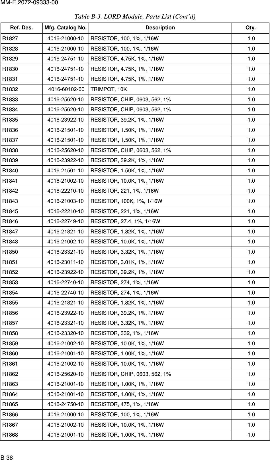 MM-E 2072-09333-00 B-38 Table  B-3. LORD Module, Parts List (Cont’d) Ref. Des.  Mfg. Catalog No. Description  Qty. R1827   4016-21000-10  RESISTOR, 100, 1%, 1/16W  1.0   R1828   4016-21000-10  RESISTOR, 100, 1%, 1/16W  1.0   R1829   4016-24751-10  RESISTOR, 4.75K, 1%, 1/16W  1.0   R1830   4016-24751-10  RESISTOR, 4.75K, 1%, 1/16W  1.0   R1831   4016-24751-10  RESISTOR, 4.75K, 1%, 1/16W  1.0   R1832   4016-60102-00  TRIMPOT, 10K  1.0   R1833   4016-25620-10  RESISTOR, CHIP, 0603, 562, 1%  1.0   R1834   4016-25620-10  RESISTOR, CHIP, 0603, 562, 1%  1.0   R1835   4016-23922-10  RESISTOR, 39.2K, 1%, 1/16W  1.0   R1836   4016-21501-10  RESISTOR, 1.50K, 1%, 1/16W  1.0   R1837   4016-21501-10  RESISTOR, 1.50K, 1%, 1/16W  1.0   R1838   4016-25620-10  RESISTOR, CHIP, 0603, 562, 1%  1.0   R1839   4016-23922-10  RESISTOR, 39.2K, 1%, 1/16W  1.0   R1840   4016-21501-10  RESISTOR, 1.50K, 1%, 1/16W  1.0   R1841   4016-21002-10  RESISTOR, 10.0K, 1%, 1/16W  1.0   R1842   4016-22210-10  RESISTOR, 221, 1%, 1/16W  1.0   R1843   4016-21003-10  RESISTOR, 100K, 1%, 1/16W  1.0   R1845   4016-22210-10  RESISTOR, 221, 1%, 1/16W  1.0   R1846   4016-22749-10  RESISTOR, 27.4, 1%, 1/16W  1.0   R1847   4016-21821-10  RESISTOR, 1.82K, 1%, 1/16W  1.0   R1848   4016-21002-10  RESISTOR, 10.0K, 1%, 1/16W  1.0   R1850   4016-23321-10  RESISTOR, 3.32K, 1%, 1/16W  1.0   R1851   4016-23011-10  RESISTOR, 3.01K, 1%, 1/16W  1.0   R1852   4016-23922-10  RESISTOR, 39.2K, 1%, 1/16W  1.0   R1853   4016-22740-10  RESISTOR, 274, 1%, 1/16W  1.0   R1854   4016-22740-10  RESISTOR, 274, 1%, 1/16W  1.0   R1855   4016-21821-10  RESISTOR, 1.82K, 1%, 1/16W  1.0   R1856   4016-23922-10  RESISTOR, 39.2K, 1%, 1/16W  1.0   R1857   4016-23321-10  RESISTOR, 3.32K, 1%, 1/16W  1.0   R1858   4016-23320-10  RESISTOR, 332, 1%, 1/16W  1.0   R1859   4016-21002-10  RESISTOR, 10.0K, 1%, 1/16W  1.0   R1860   4016-21001-10  RESISTOR, 1.00K, 1%, 1/16W  1.0   R1861   4016-21002-10  RESISTOR, 10.0K, 1%, 1/16W  1.0   R1862   4016-25620-10  RESISTOR, CHIP, 0603, 562, 1%  1.0   R1863   4016-21001-10  RESISTOR, 1.00K, 1%, 1/16W  1.0   R1864   4016-21001-10  RESISTOR, 1.00K, 1%, 1/16W  1.0   R1865   4016-24750-10  RESISTOR, 475, 1%, 1/16W  1.0   R1866   4016-21000-10  RESISTOR, 100, 1%, 1/16W  1.0   R1867   4016-21002-10  RESISTOR, 10.0K, 1%, 1/16W  1.0   R1868   4016-21001-10  RESISTOR, 1.00K, 1%, 1/16W  1.0   