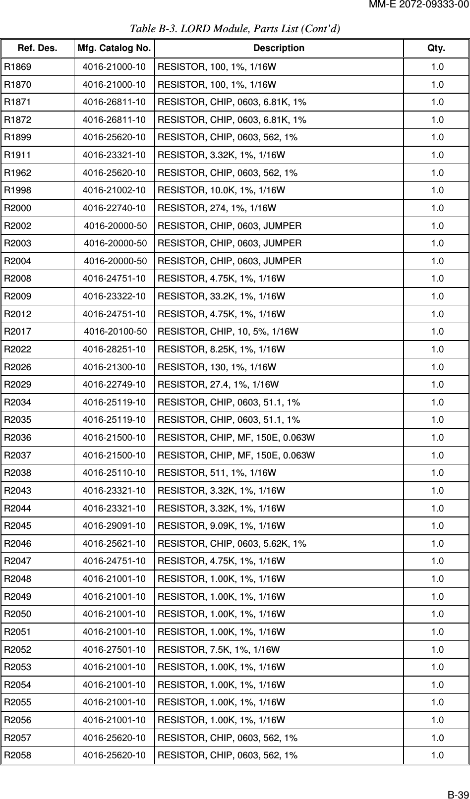 MM-E 2072-09333-00 B-39 Table  B-3. LORD Module, Parts List (Cont’d) Ref. Des.  Mfg. Catalog No. Description  Qty. R1869   4016-21000-10  RESISTOR, 100, 1%, 1/16W  1.0   R1870   4016-21000-10  RESISTOR, 100, 1%, 1/16W  1.0   R1871   4016-26811-10  RESISTOR, CHIP, 0603, 6.81K, 1%  1.0   R1872   4016-26811-10  RESISTOR, CHIP, 0603, 6.81K, 1%  1.0   R1899   4016-25620-10  RESISTOR, CHIP, 0603, 562, 1%  1.0   R1911   4016-23321-10  RESISTOR, 3.32K, 1%, 1/16W  1.0   R1962   4016-25620-10  RESISTOR, CHIP, 0603, 562, 1%  1.0   R1998   4016-21002-10  RESISTOR, 10.0K, 1%, 1/16W  1.0   R2000   4016-22740-10  RESISTOR, 274, 1%, 1/16W  1.0   R2002   4016-20000-50  RESISTOR, CHIP, 0603, JUMPER  1.0   R2003   4016-20000-50  RESISTOR, CHIP, 0603, JUMPER  1.0   R2004   4016-20000-50  RESISTOR, CHIP, 0603, JUMPER  1.0   R2008   4016-24751-10  RESISTOR, 4.75K, 1%, 1/16W  1.0   R2009   4016-23322-10  RESISTOR, 33.2K, 1%, 1/16W  1.0   R2012   4016-24751-10  RESISTOR, 4.75K, 1%, 1/16W  1.0   R2017   4016-20100-50  RESISTOR, CHIP, 10, 5%, 1/16W  1.0   R2022   4016-28251-10  RESISTOR, 8.25K, 1%, 1/16W  1.0   R2026   4016-21300-10  RESISTOR, 130, 1%, 1/16W  1.0   R2029   4016-22749-10  RESISTOR, 27.4, 1%, 1/16W  1.0   R2034   4016-25119-10  RESISTOR, CHIP, 0603, 51.1, 1%  1.0   R2035   4016-25119-10  RESISTOR, CHIP, 0603, 51.1, 1%  1.0   R2036   4016-21500-10  RESISTOR, CHIP, MF, 150E, 0.063W  1.0   R2037   4016-21500-10  RESISTOR, CHIP, MF, 150E, 0.063W  1.0   R2038   4016-25110-10  RESISTOR, 511, 1%, 1/16W  1.0   R2043   4016-23321-10  RESISTOR, 3.32K, 1%, 1/16W  1.0   R2044   4016-23321-10  RESISTOR, 3.32K, 1%, 1/16W  1.0   R2045   4016-29091-10  RESISTOR, 9.09K, 1%, 1/16W  1.0   R2046   4016-25621-10  RESISTOR, CHIP, 0603, 5.62K, 1%  1.0   R2047   4016-24751-10  RESISTOR, 4.75K, 1%, 1/16W  1.0   R2048   4016-21001-10  RESISTOR, 1.00K, 1%, 1/16W  1.0   R2049   4016-21001-10  RESISTOR, 1.00K, 1%, 1/16W  1.0   R2050   4016-21001-10  RESISTOR, 1.00K, 1%, 1/16W  1.0   R2051   4016-21001-10  RESISTOR, 1.00K, 1%, 1/16W  1.0   R2052   4016-27501-10  RESISTOR, 7.5K, 1%, 1/16W  1.0   R2053   4016-21001-10  RESISTOR, 1.00K, 1%, 1/16W  1.0   R2054   4016-21001-10  RESISTOR, 1.00K, 1%, 1/16W  1.0   R2055   4016-21001-10  RESISTOR, 1.00K, 1%, 1/16W  1.0   R2056   4016-21001-10  RESISTOR, 1.00K, 1%, 1/16W  1.0   R2057   4016-25620-10  RESISTOR, CHIP, 0603, 562, 1%  1.0  R2058   4016-25620-10  RESISTOR, CHIP, 0603, 562, 1%  1.0   