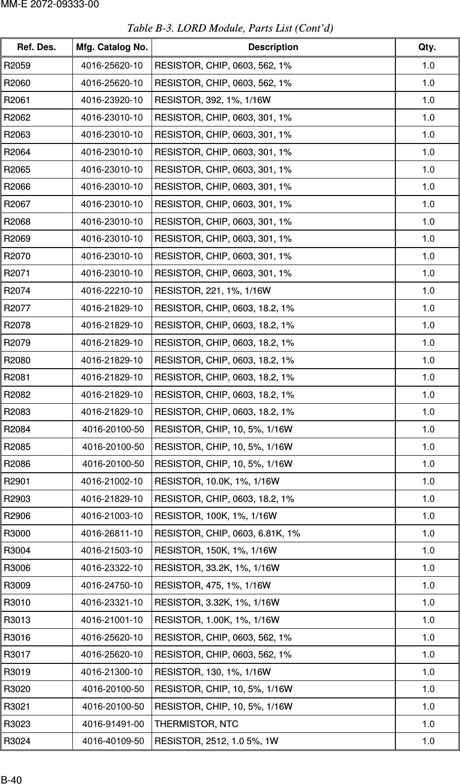 MM-E 2072-09333-00 B-40 Table  B-3. LORD Module, Parts List (Cont’d) Ref. Des.  Mfg. Catalog No.    Description  Qty.    R2059  4016-25620-10  RESISTOR, CHIP, 0603, 562, 1%  1.0   R2060   4016-25620-10  RESISTOR, CHIP, 0603, 562, 1%  1.0   R2061   4016-23920-10  RESISTOR, 392, 1%, 1/16W  1.0   R2062   4016-23010-10  RESISTOR, CHIP, 0603, 301, 1%  1.0   R2063   4016-23010-10  RESISTOR, CHIP, 0603, 301, 1%  1.0   R2064   4016-23010-10  RESISTOR, CHIP, 0603, 301, 1%  1.0   R2065   4016-23010-10  RESISTOR, CHIP, 0603, 301, 1%  1.0   R2066   4016-23010-10  RESISTOR, CHIP, 0603, 301, 1%  1.0   R2067   4016-23010-10  RESISTOR, CHIP, 0603, 301, 1%  1.0   R2068   4016-23010-10  RESISTOR, CHIP, 0603, 301, 1%  1.0   R2069   4016-23010-10  RESISTOR, CHIP, 0603, 301, 1%  1.0   R2070   4016-23010-10  RESISTOR, CHIP, 0603, 301, 1%  1.0   R2071   4016-23010-10  RESISTOR, CHIP, 0603, 301, 1%  1.0   R2074   4016-22210-10  RESISTOR, 221, 1%, 1/16W  1.0   R2077   4016-21829-10  RESISTOR, CHIP, 0603, 18.2, 1%  1.0   R2078   4016-21829-10  RESISTOR, CHIP, 0603, 18.2, 1%  1.0   R2079   4016-21829-10  RESISTOR, CHIP, 0603, 18.2, 1%  1.0   R2080   4016-21829-10  RESISTOR, CHIP, 0603, 18.2, 1%  1.0   R2081   4016-21829-10  RESISTOR, CHIP, 0603, 18.2, 1%  1.0   R2082   4016-21829-10  RESISTOR, CHIP, 0603, 18.2, 1%  1.0   R2083   4016-21829-10  RESISTOR, CHIP, 0603, 18.2, 1%  1.0   R2084   4016-20100-50  RESISTOR, CHIP, 10, 5%, 1/16W  1.0   R2085   4016-20100-50  RESISTOR, CHIP, 10, 5%, 1/16W  1.0   R2086   4016-20100-50  RESISTOR, CHIP, 10, 5%, 1/16W  1.0   R2901   4016-21002-10  RESISTOR, 10.0K, 1%, 1/16W  1.0   R2903   4016-21829-10  RESISTOR, CHIP, 0603, 18.2, 1%  1.0   R2906   4016-21003-10  RESISTOR, 100K, 1%, 1/16W  1.0   R3000   4016-26811-10  RESISTOR, CHIP, 0603, 6.81K, 1%  1.0   R3004   4016-21503-10  RESISTOR, 150K, 1%, 1/16W  1.0   R3006   4016-23322-10  RESISTOR, 33.2K, 1%, 1/16W  1.0   R3009   4016-24750-10  RESISTOR, 475, 1%, 1/16W  1.0   R3010  4016-23321-10  RESISTOR, 3.32K, 1%, 1/16W  1.0   R3013   4016-21001-10  RESISTOR, 1.00K, 1%, 1/16W  1.0   R3016   4016-25620-10  RESISTOR, CHIP, 0603, 562, 1%  1.0   R3017   4016-25620-10  RESISTOR, CHIP, 0603, 562, 1%  1.0   R3019   4016-21300-10  RESISTOR, 130, 1%, 1/16W  1.0   R3020   4016-20100-50  RESISTOR, CHIP, 10, 5%, 1/16W  1.0   R3021   4016-20100-50  RESISTOR, CHIP, 10, 5%, 1/16W  1.0   R3023   4016-91491-00  THERMISTOR, NTC  1.0   R3024   4016-40109-50  RESISTOR, 2512, 1.0 5%, 1W  1.0   