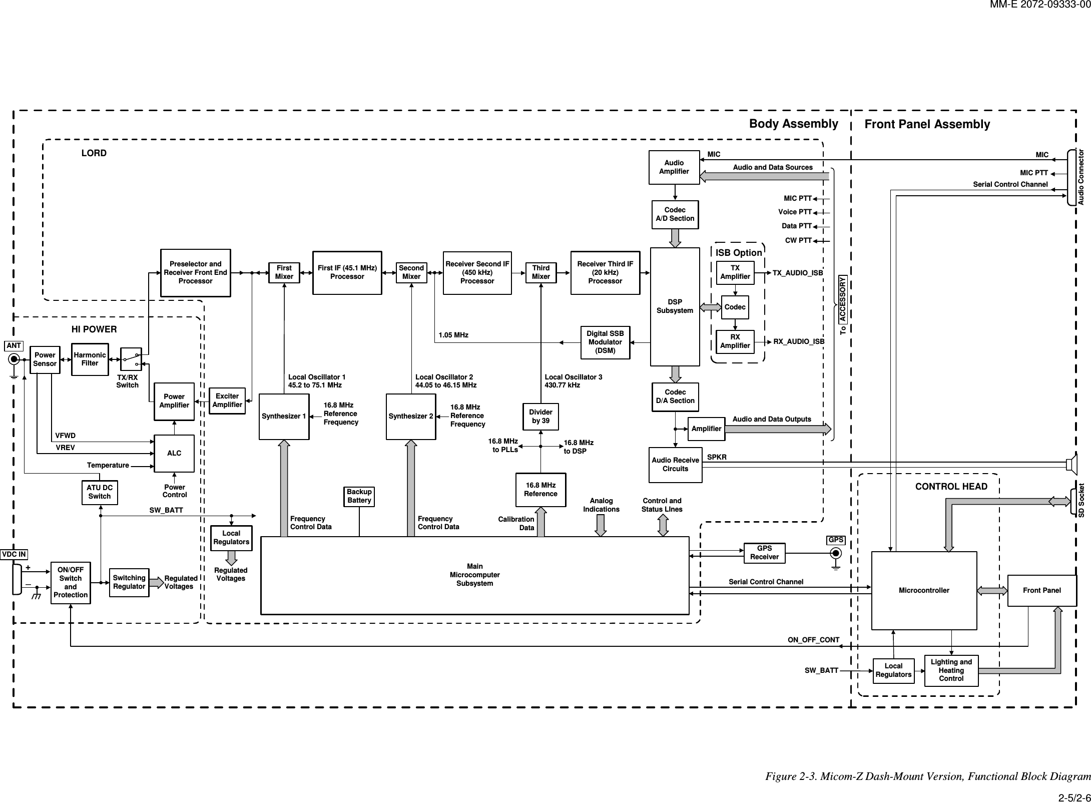 MM-E 2072-09333-00       Voice PTTAudio and Data SourcesSPKRMICDigital SSBModulator(DSM)CodecD/A SectionAudio ReceiveCircuitsAudioAmplifierDividerby 3916.8 MHzReferenceAmplifierAudio and Data Outputs16.8 MHzto DSP16.8 MHzReferenceFrequencyLocal Oscillator 145.2 to 75.1 MHzLocal Oscillator 244.05 to 46.15 MHzLocal Oscillator 3430.77 kHzTXAmplifierCodecRXAmplifierSynthesizer 116.8 MHzReferenceFrequencyFrequencyControl DataFirst IF (45.1 MHz)ProcessorSecondMixerReceiver Second IF(450 kHz)ProcessorSynthesizer 2Receiver Third IF(20 kHz)Processor16.8 MHzto PLLsDSPSubsystemFirstMixerThirdMixerISB OptionCodecA/D SectionLocalRegulatorsCONTROL HEADMICMIC PTTControl andStatus LInesMicrocontrollerSW_BATTBody Assembly Front Panel AssemblyACCESSORYToLORDTX_AUDIO_ISBRX_AUDIO_ISBAudio ConnectorData PTTCW PTTSerial Control ChannelGPSReceiverMainMicrocomputerSubsystemCalibrationDataFrequencyControl DataFront PanelGPSSerial Control Channel1.05 MHzMIC PTTPowerAmplifierHarmonicFilterTX/RXSwitchPreselector andReceiver Front EndProcessorATU DCSwitchExciterAmplifierANT+_VDC INHI POWERPowerControlPowerSensorALCVFWDVREVTemperatureLighting andHeatingControlSW_BATTON/OFFSwitchandProtectionRegulatedVoltagesRegulatedVoltagesLocalRegulatorsSwitchingRegulatorBackupBattery AnalogIndicationsON_OFF_CONTSD Socket     Figure 2-3. Micom-Z Dash-Mount Version, Functional Block Diagram 2-5/2-6 