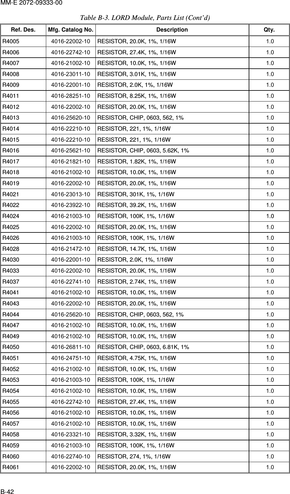 MM-E 2072-09333-00 B-42 Table  B-3. LORD Module, Parts List (Cont’d) Ref. Des.  Mfg. Catalog No.    Description  Qty.    R4005   4016-22002-10  RESISTOR, 20.0K, 1%, 1/16W  1.0   R4006   4016-22742-10  RESISTOR, 27.4K, 1%, 1/16W  1.0   R4007   4016-21002-10  RESISTOR, 10.0K, 1%, 1/16W  1.0   R4008   4016-23011-10  RESISTOR, 3.01K, 1%, 1/16W  1.0   R4009   4016-22001-10  RESISTOR, 2.0K, 1%, 1/16W  1.0   R4011   4016-28251-10  RESISTOR, 8.25K, 1%, 1/16W  1.0   R4012   4016-22002-10  RESISTOR, 20.0K, 1%, 1/16W  1.0   R4013   4016-25620-10  RESISTOR, CHIP, 0603, 562, 1%  1.0   R4014   4016-22210-10  RESISTOR, 221, 1%, 1/16W  1.0   R4015   4016-22210-10  RESISTOR, 221, 1%, 1/16W  1.0   R4016   4016-25621-10  RESISTOR, CHIP, 0603, 5.62K, 1%  1.0   R4017   4016-21821-10  RESISTOR, 1.82K, 1%, 1/16W  1.0   R4018   4016-21002-10  RESISTOR, 10.0K, 1%, 1/16W  1.0   R4019   4016-22002-10  RESISTOR, 20.0K, 1%, 1/16W  1.0   R4021   4016-23013-10  RESISTOR, 301K, 1%, 1/16W  1.0   R4022   4016-23922-10  RESISTOR, 39.2K, 1%, 1/16W  1.0   R4024   4016-21003-10  RESISTOR, 100K, 1%, 1/16W  1.0  R4025   4016-22002-10  RESISTOR, 20.0K, 1%, 1/16W  1.0   R4026   4016-21003-10  RESISTOR, 100K, 1%, 1/16W  1.0   R4028   4016-21472-10  RESISTOR, 14.7K, 1%, 1/16W  1.0   R4030   4016-22001-10  RESISTOR, 2.0K, 1%, 1/16W  1.0   R4033   4016-22002-10  RESISTOR, 20.0K, 1%, 1/16W  1.0   R4037   4016-22741-10  RESISTOR, 2.74K, 1%, 1/16W  1.0   R4041   4016-21002-10  RESISTOR, 10.0K, 1%, 1/16W  1.0   R4043   4016-22002-10  RESISTOR, 20.0K, 1%, 1/16W  1.0   R4044   4016-25620-10  RESISTOR, CHIP, 0603, 562, 1%  1.0   R4047   4016-21002-10  RESISTOR, 10.0K, 1%, 1/16W  1.0   R4049   4016-21002-10  RESISTOR, 10.0K, 1%, 1/16W  1.0   R4050   4016-26811-10  RESISTOR, CHIP, 0603, 6.81K, 1%  1.0   R4051   4016-24751-10  RESISTOR, 4.75K, 1%, 1/16W  1.0   R4052   4016-21002-10  RESISTOR, 10.0K, 1%, 1/16W  1.0   R4053   4016-21003-10  RESISTOR, 100K, 1%, 1/16W  1.0   R4054   4016-21002-10  RESISTOR, 10.0K, 1%, 1/16W  1.0   R4055   4016-22742-10  RESISTOR, 27.4K, 1%, 1/16W  1.0   R4056   4016-21002-10  RESISTOR, 10.0K, 1%, 1/16W  1.0   R4057   4016-21002-10  RESISTOR, 10.0K, 1%, 1/16W  1.0   R4058   4016-23321-10  RESISTOR, 3.32K, 1%, 1/16W  1.0   R4059   4016-21003-10  RESISTOR, 100K, 1%, 1/16W  1.0   R4060   4016-22740-10  RESISTOR, 274, 1%, 1/16W  1.0   R4061   4016-22002-10  RESISTOR, 20.0K, 1%, 1/16W  1.0   