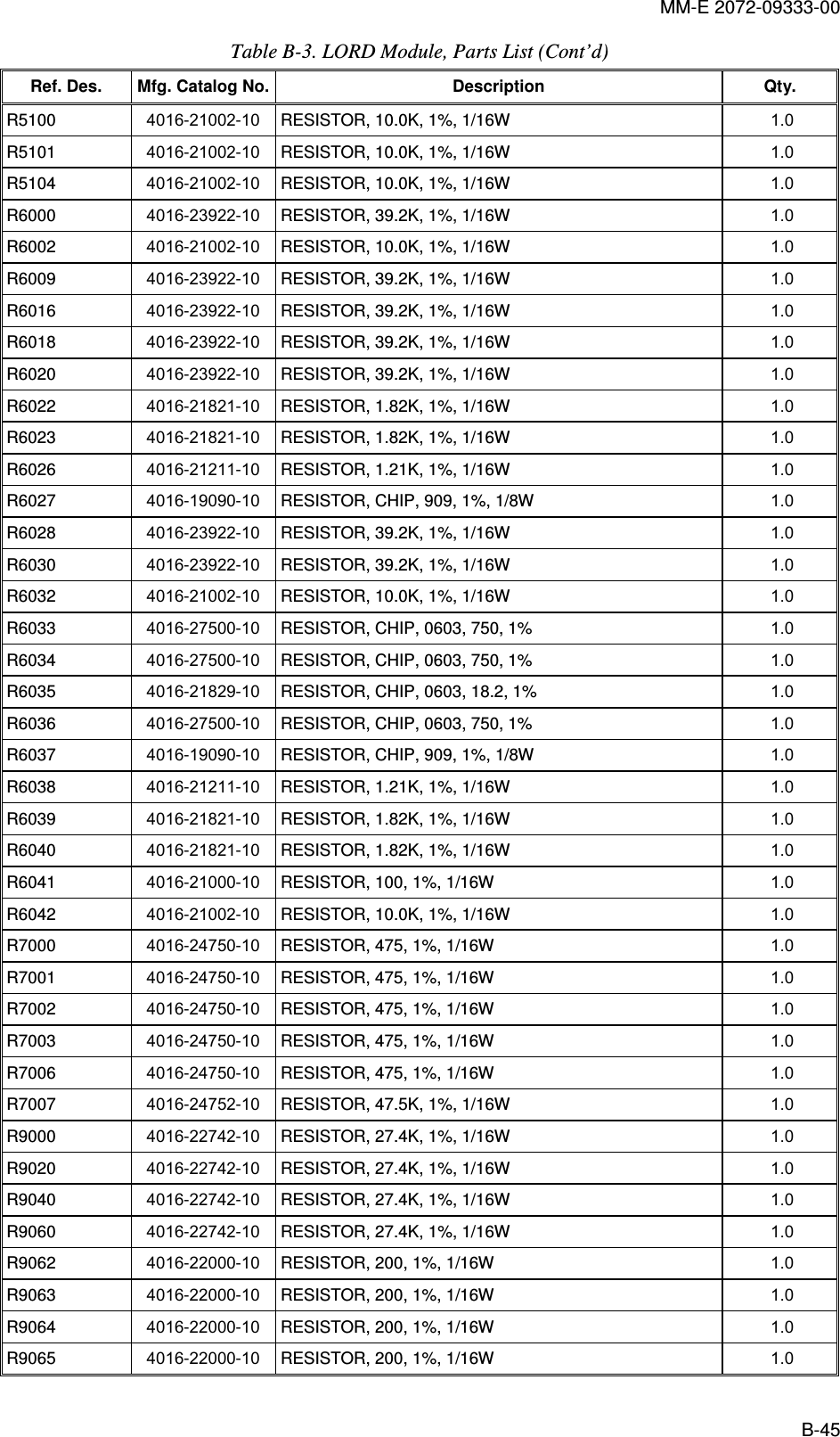 MM-E 2072-09333-00 B-45 Table  B-3. LORD Module, Parts List (Cont’d) Ref. Des.  Mfg. Catalog No.    Description  Qty.    R5100   4016-21002-10  RESISTOR, 10.0K, 1%, 1/16W  1.0   R5101   4016-21002-10  RESISTOR, 10.0K, 1%, 1/16W  1.0   R5104   4016-21002-10  RESISTOR, 10.0K, 1%, 1/16W  1.0   R6000   4016-23922-10  RESISTOR, 39.2K, 1%, 1/16W  1.0   R6002   4016-21002-10  RESISTOR, 10.0K, 1%, 1/16W  1.0   R6009   4016-23922-10  RESISTOR, 39.2K, 1%, 1/16W  1.0   R6016   4016-23922-10  RESISTOR, 39.2K, 1%, 1/16W  1.0   R6018   4016-23922-10  RESISTOR, 39.2K, 1%, 1/16W  1.0   R6020   4016-23922-10  RESISTOR, 39.2K, 1%, 1/16W  1.0   R6022   4016-21821-10  RESISTOR, 1.82K, 1%, 1/16W  1.0   R6023   4016-21821-10  RESISTOR, 1.82K, 1%, 1/16W  1.0   R6026   4016-21211-10  RESISTOR, 1.21K, 1%, 1/16W  1.0   R6027   4016-19090-10  RESISTOR, CHIP, 909, 1%, 1/8W  1.0   R6028   4016-23922-10  RESISTOR, 39.2K, 1%, 1/16W  1.0   R6030   4016-23922-10  RESISTOR, 39.2K, 1%, 1/16W  1.0   R6032   4016-21002-10  RESISTOR, 10.0K, 1%, 1/16W  1.0   R6033   4016-27500-10  RESISTOR, CHIP, 0603, 750, 1%  1.0   R6034   4016-27500-10  RESISTOR, CHIP, 0603, 750, 1%  1.0   R6035   4016-21829-10  RESISTOR, CHIP, 0603, 18.2, 1%  1.0   R6036   4016-27500-10  RESISTOR, CHIP, 0603, 750, 1%  1.0   R6037   4016-19090-10  RESISTOR, CHIP, 909, 1%, 1/8W  1.0   R6038   4016-21211-10  RESISTOR, 1.21K, 1%, 1/16W  1.0   R6039   4016-21821-10  RESISTOR, 1.82K, 1%, 1/16W  1.0   R6040   4016-21821-10  RESISTOR, 1.82K, 1%, 1/16W  1.0   R6041   4016-21000-10  RESISTOR, 100, 1%, 1/16W  1.0   R6042   4016-21002-10  RESISTOR, 10.0K, 1%, 1/16W  1.0   R7000   4016-24750-10  RESISTOR, 475, 1%, 1/16W  1.0   R7001   4016-24750-10  RESISTOR, 475, 1%, 1/16W  1.0   R7002   4016-24750-10  RESISTOR, 475, 1%, 1/16W  1.0   R7003   4016-24750-10  RESISTOR, 475, 1%, 1/16W  1.0   R7006   4016-24750-10  RESISTOR, 475, 1%, 1/16W  1.0   R7007   4016-24752-10  RESISTOR, 47.5K, 1%, 1/16W  1.0   R9000   4016-22742-10  RESISTOR, 27.4K, 1%, 1/16W  1.0   R9020   4016-22742-10  RESISTOR, 27.4K, 1%, 1/16W  1.0   R9040   4016-22742-10  RESISTOR, 27.4K, 1%, 1/16W  1.0   R9060   4016-22742-10  RESISTOR, 27.4K, 1%, 1/16W  1.0   R9062   4016-22000-10  RESISTOR, 200, 1%, 1/16W  1.0   R9063   4016-22000-10  RESISTOR, 200, 1%, 1/16W  1.0   R9064   4016-22000-10  RESISTOR, 200, 1%, 1/16W  1.0   R9065   4016-22000-10  RESISTOR, 200, 1%, 1/16W  1.0   