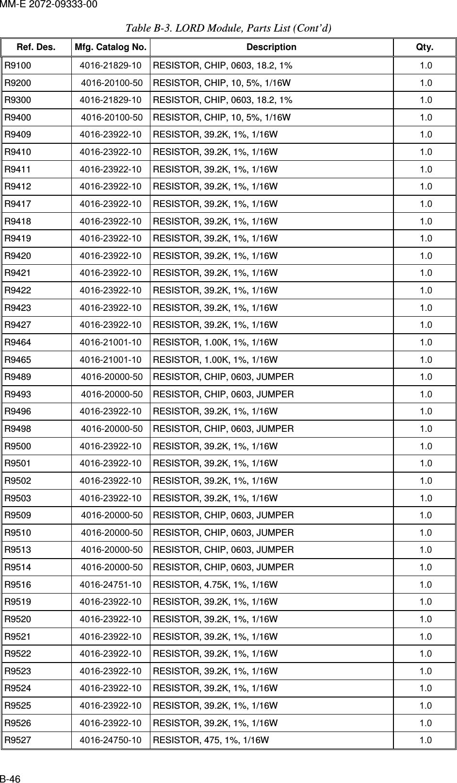 MM-E 2072-09333-00 B-46 Table  B-3. LORD Module, Parts List (Cont’d) Ref. Des.  Mfg. Catalog No.    Description  Qty.    R9100   4016-21829-10  RESISTOR, CHIP, 0603, 18.2, 1%  1.0   R9200   4016-20100-50  RESISTOR, CHIP, 10, 5%, 1/16W  1.0   R9300   4016-21829-10  RESISTOR, CHIP, 0603, 18.2, 1%  1.0   R9400   4016-20100-50  RESISTOR, CHIP, 10, 5%, 1/16W  1.0   R9409   4016-23922-10  RESISTOR, 39.2K, 1%, 1/16W  1.0   R9410   4016-23922-10  RESISTOR, 39.2K, 1%, 1/16W  1.0   R9411   4016-23922-10  RESISTOR, 39.2K, 1%, 1/16W  1.0   R9412   4016-23922-10  RESISTOR, 39.2K, 1%, 1/16W  1.0   R9417   4016-23922-10  RESISTOR, 39.2K, 1%, 1/16W  1.0   R9418   4016-23922-10  RESISTOR, 39.2K, 1%, 1/16W  1.0   R9419   4016-23922-10  RESISTOR, 39.2K, 1%, 1/16W  1.0   R9420   4016-23922-10  RESISTOR, 39.2K, 1%, 1/16W  1.0   R9421   4016-23922-10  RESISTOR, 39.2K, 1%, 1/16W  1.0   R9422   4016-23922-10  RESISTOR, 39.2K, 1%, 1/16W  1.0   R9423   4016-23922-10  RESISTOR, 39.2K, 1%, 1/16W  1.0   R9427   4016-23922-10  RESISTOR, 39.2K, 1%, 1/16W  1.0   R9464   4016-21001-10  RESISTOR, 1.00K, 1%, 1/16W  1.0   R9465   4016-21001-10  RESISTOR, 1.00K, 1%, 1/16W  1.0   R9489   4016-20000-50  RESISTOR, CHIP, 0603, JUMPER  1.0   R9493   4016-20000-50  RESISTOR, CHIP, 0603, JUMPER  1.0   R9496   4016-23922-10  RESISTOR, 39.2K, 1%, 1/16W  1.0   R9498   4016-20000-50  RESISTOR, CHIP, 0603, JUMPER  1.0   R9500   4016-23922-10  RESISTOR, 39.2K, 1%, 1/16W  1.0   R9501   4016-23922-10  RESISTOR, 39.2K, 1%, 1/16W  1.0   R9502   4016-23922-10  RESISTOR, 39.2K, 1%, 1/16W  1.0   R9503   4016-23922-10  RESISTOR, 39.2K, 1%, 1/16W  1.0   R9509   4016-20000-50  RESISTOR, CHIP, 0603, JUMPER  1.0   R9510  4016-20000-50  RESISTOR, CHIP, 0603, JUMPER  1.0   R9513   4016-20000-50  RESISTOR, CHIP, 0603, JUMPER  1.0   R9514   4016-20000-50  RESISTOR, CHIP, 0603, JUMPER  1.0   R9516   4016-24751-10  RESISTOR, 4.75K, 1%, 1/16W  1.0   R9519   4016-23922-10  RESISTOR, 39.2K, 1%, 1/16W  1.0   R9520   4016-23922-10  RESISTOR, 39.2K, 1%, 1/16W  1.0   R9521   4016-23922-10  RESISTOR, 39.2K, 1%, 1/16W  1.0   R9522   4016-23922-10  RESISTOR, 39.2K, 1%, 1/16W  1.0   R9523   4016-23922-10  RESISTOR, 39.2K, 1%, 1/16W  1.0   R9524   4016-23922-10  RESISTOR, 39.2K, 1%, 1/16W  1.0   R9525   4016-23922-10  RESISTOR, 39.2K, 1%, 1/16W  1.0   R9526   4016-23922-10  RESISTOR, 39.2K, 1%, 1/16W  1.0   R9527   4016-24750-10  RESISTOR, 475, 1%, 1/16W  1.0   