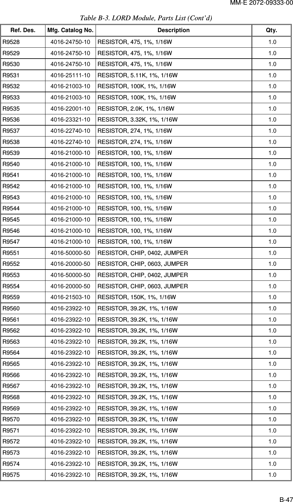 MM-E 2072-09333-00 B-47 Table  B-3. LORD Module, Parts List (Cont’d) Ref. Des.  Mfg. Catalog No.    Description  Qty.    R9528   4016-24750-10  RESISTOR, 475, 1%, 1/16W  1.0   R9529   4016-24750-10  RESISTOR, 475, 1%, 1/16W  1.0   R9530   4016-24750-10  RESISTOR, 475, 1%, 1/16W  1.0   R9531   4016-25111-10  RESISTOR, 5.11K, 1%, 1/16W  1.0   R9532   4016-21003-10  RESISTOR, 100K, 1%, 1/16W  1.0   R9533   4016-21003-10  RESISTOR, 100K, 1%, 1/16W  1.0   R9535   4016-22001-10  RESISTOR, 2.0K, 1%, 1/16W  1.0   R9536   4016-23321-10  RESISTOR, 3.32K, 1%, 1/16W  1.0   R9537   4016-22740-10  RESISTOR, 274, 1%, 1/16W  1.0   R9538   4016-22740-10  RESISTOR, 274, 1%, 1/16W  1.0   R9539   4016-21000-10  RESISTOR, 100, 1%, 1/16W  1.0   R9540   4016-21000-10  RESISTOR, 100, 1%, 1/16W  1.0   R9541   4016-21000-10  RESISTOR, 100, 1%, 1/16W  1.0   R9542   4016-21000-10  RESISTOR, 100, 1%, 1/16W  1.0   R9543   4016-21000-10  RESISTOR, 100, 1%, 1/16W  1.0   R9544   4016-21000-10  RESISTOR, 100, 1%, 1/16W  1.0   R9545   4016-21000-10  RESISTOR, 100, 1%, 1/16W  1.0   R9546   4016-21000-10  RESISTOR, 100, 1%, 1/16W  1.0   R9547   4016-21000-10  RESISTOR, 100, 1%, 1/16W  1.0   R9551   4016-50000-50  RESISTOR, CHIP, 0402, JUMPER  1.0   R9552   4016-20000-50  RESISTOR, CHIP, 0603, JUMPER  1.0   R9553   4016-50000-50  RESISTOR, CHIP, 0402, JUMPER  1.0   R9554   4016-20000-50  RESISTOR, CHIP, 0603, JUMPER  1.0   R9559   4016-21503-10  RESISTOR, 150K, 1%, 1/16W  1.0   R9560   4016-23922-10  RESISTOR, 39.2K, 1%, 1/16W  1.0   R9561   4016-23922-10  RESISTOR, 39.2K, 1%, 1/16W  1.0   R9562  4016-23922-10  RESISTOR, 39.2K, 1%, 1/16W  1.0   R9563   4016-23922-10  RESISTOR, 39.2K, 1%, 1/16W  1.0   R9564   4016-23922-10  RESISTOR, 39.2K, 1%, 1/16W  1.0   R9565   4016-23922-10  RESISTOR, 39.2K, 1%, 1/16W  1.0   R9566   4016-23922-10  RESISTOR, 39.2K, 1%, 1/16W  1.0   R9567   4016-23922-10  RESISTOR, 39.2K, 1%, 1/16W  1.0   R9568   4016-23922-10  RESISTOR, 39.2K, 1%, 1/16W  1.0   R9569   4016-23922-10  RESISTOR, 39.2K, 1%, 1/16W  1.0   R9570   4016-23922-10  RESISTOR, 39.2K, 1%, 1/16W  1.0   R9571   4016-23922-10  RESISTOR, 39.2K, 1%, 1/16W  1.0   R9572   4016-23922-10  RESISTOR, 39.2K, 1%, 1/16W  1.0   R9573   4016-23922-10  RESISTOR, 39.2K, 1%, 1/16W  1.0   R9574   4016-23922-10  RESISTOR, 39.2K, 1%, 1/16W  1.0   R9575   4016-23922-10  RESISTOR, 39.2K, 1%, 1/16W  1.0   